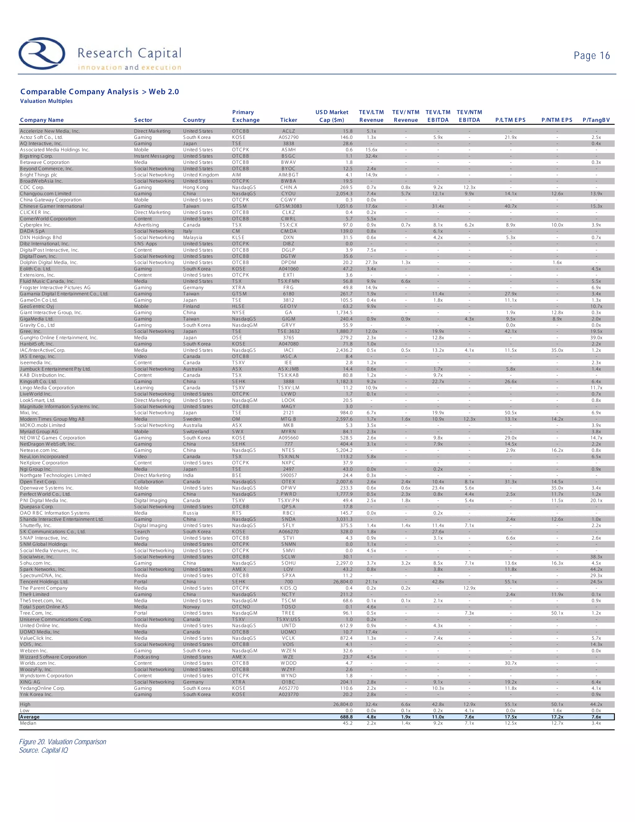 Page 16


C omparable C ompany Analys is > Web 2.0
Valuation Multiples
                                                                                            P rimary                      US D Market       TE V/L TM   TE V/ NTM   TE V/L TM   TE V/NTM
C ompany Name                                    S ector                  C ountry          E xchange       Tic ker        C ap ($m)        R evenue    R evenue     E B ITDA    E B ITDA   P /L TM E P S   P /NTM E P S    P /TangB V
Accelerize New Media , Inc.                      Direct Ma rketing        United S ta tes   OT C B B          AC L Z                15. 8      5.1x         -           -             -            -              -              -
Actoz S oft C o., Ltd.                           G a ming                 S outh K orea     K OS E         A052790                 146. 0     1.3x          -         5.9x           -          21. 9x            -           2.5x
AQ Interactive, Inc.                             G a ming                 J a pa n          TSE                3838                 28. 6        -          -           -            -             -              -           0.4x
As s ociated Media Holdings Inc.                 Mobile                   United S ta tes   OT C P K          AS MH                  0. 6     15. 6x        -           -            -             -              -              -
B igs tring C orp.                               Ins ta nt Mes s a ging   United S ta tes   OT C B B          BS GC                  1. 1     32. 4x        -           -            -             -              -              -
B etawa ve C orpora tion                         Media                    United S ta tes   OT C B B         B W AV                  1. 8        -          -           -            -             -              -           0.3x
B eyond C ommerce, Inc.                          S ocia l Networking      United S ta tes   OT C B B          B Y OC                12. 5     2.4x          -           -            -             -              -              -
B right T hings plc                              S ocia l Networking      United K ingdom   AIM            AIM:B G T                 4. 1     14. 9x        -           -            -             -              -              -
B roadW ebAs ia Inc.                             S ocia l Networking      United S ta tes   OT C P K         BWBA                   19. 5        -          -           -            -             -              -              -
C DC C orp.                                      G a ming                 Hong K ong        Na s daqG S     C HIN.A                269. 5     0.7x        0.8x        9.2x        12.3x            -              -              -
C hangyou. com L imited                          G a ming                 C hina            Na s daqG S       C Y OU            2, 054. 3     7.4x        5.7x        12. 1x       9. 9x        14. 1x         12.6x          13. 9x
C hina G a teway C orporation                    Mobile                   United S ta tes   OT C P K         CGWY                    0. 3     0.0x          -           -            -             -              -              -
C hines e G a mer Interna tiona l                G a ming                 T aiwan           GTS M         G T S M:3083          1, 051. 6     17. 6x        -         31. 4x         -          40. 7x            -           15. 3x
C L IC K E R Inc.                                Direct Ma rketing        United S ta tes   OT C B B          C LK Z                 0. 4     0.2x          -           -            -             -              -              -
C ornerW orld C orpora tion                      C ontent                 United S ta tes   OT C B B          CWR L                  5. 7     5.5x          -           -            -             -              -              -
C yberplex Inc.                                  Advertis ing             C a na da         TSX             T S X:C X               97. 0     0.9x        0.7x        8.1x         6. 2x        8.9x           10.0x          3.9x
DADA S pA                                        S ocia l Networking      Italy             CM               C M:DA                139. 0     0.8x          -         6.1x           -             -              -              -
DXN Holdings B hd                                S ocia l Networking      Ma la ys ia       K LS E             DXN                  31. 5     0.6x          -         4.2x           -          5.3x              -           0.7x
Dibz Internationa l, Inc.                        S NS Apps                United S ta tes   OT C P K           DIB Z                 0. 0        -          -           -            -             -              -              -
Digita lP os t Intera ctive, Inc.                C ontent                 United S ta tes   OT C B B          DG LP                  3. 9     7.5x          -           -            -             -              -              -
Digita lT own, Inc.                              S ocia l Networking      United S ta tes   OT C B B         DG T W                 35. 6        -          -           -             -            -              -              -
Dolphin Digital Media, Inc.                      S ocia l Networking      United S ta tes   OT C B B          DP DM                 20. 2     27. 3x      1.3x          -            -            -             1. 6x           -
E olith C o. Ltd.                                G a ming                 S outh K orea     K OS E         A041060                  47. 2     3.4x          -           -            -             -              -           4.5x
E xtens ions , Inc.                              C ontent                 United S ta tes   OT C P K           E XT I                3. 6        -          -           -            -             -              -              -
F luid Mus ic C a na da, Inc.                    Media                    United S ta tes   TSX            T S X:F MN               56. 8     9.9x        6.6x          -            -            -               -           5.5x
F rogs ter Intera ctive P ictures AG             G a ming                 G ermany          XT R A             FR G                 49. 8     14. 9x        -           -            -            -               -           6.9x
G a ma nia Digita l E nterta inment C o., Ltd.   G a ming                 T aiwan           GTS M              6180                261. 7     1.9x          -         11. 4x         -          27. 9x            -           3.4x
G a meOn C o Ltd.                                G a ming                 J a pa n          TSE                3812                105. 5     0.4x          -         1.8x           -          11. 1x            -           1.3x
G eoS entric Oyj                                 Mobile                   F inla nd         HL S E          G E O 1V                63. 2     9.9x          -           -            -             -              -           10. 7x
G ia nt Intera ctive G roup, Inc.                G a ming                 C hina            NY S E               GA             1, 734. 5        -          -           -            -          1.9x           12.8x          0.3x
G igaMedia L td.                                 G a ming                 T aiwan           Na s daqG S       G IG M               240. 4     0.9x        0.9x          -          4. 3x        9.5x            8. 9x         2.0x
G ravity C o. , L td                             G a ming                 S outh K orea     Na s daqG M       GR VY                 55. 9        -          -           -            -          0. 0x             -           0.0x
G ree, Inc.                                      S ocia l Networking      J a pa n          TSE            T S E :3632          1, 880. 7     12. 0x        -         19. 9x         -          42. 1x            -           19. 5x
G ungHo O nline E nterta inment, Inc.            Media                    J a pa n          OS E               3765                279. 2     2.3x          -         12. 8x         -            -               -           39. 0x
Ha nbitS oft, Inc.                               G a ming                 S outh K orea     K OS E         A047080                  71. 8     1.0x          -           -            -             -              -           2.2x
IAC /InterActiveC orp.                           Media                    United S ta tes   Na s daqG S         IAC I           2, 436. 2     0.5x        0.5x        13. 2x       4. 1x        11. 5x         35.0x          1.2x
IAS E nergy, Inc.                                V ideo                   C a na da         OT C B B         IAS C . A               8. 4        -          -           -            -             -              -              -
is eemedia Inc.                                  C ontent                 C a na da         T S XV               IE E                2. 8     1. 2x         -           -            -             -              -           2.3x
J umbuck E nterta inment P ty Ltd.               S ocia l Networking      Aus tralia        AS X           AS X:J MB                14. 4     0.6x          -         1.7x           -          5.8x              -           1.4x
K AB Dis tribution Inc.                          C ontent                 C a na da         TSX            T S X: K AB              80. 8     1. 2x         -         9.7x           -             -              -              -
K ings oft C o. L td.                            G a ming                 C hina            S E HK             3888             1, 182. 3     9.2x          -         22. 7x         -          26. 6x            -           6.4x
L ingo Media C orporation                        Lea rning                C a na da         T S XV         T S XV :L M              11. 2     10. 9x        -           -            -             -              -           11. 7x
L iveW orld Inc.                                 S ocia l Networking      United S ta tes   OT C P K          LV W D                 1. 7      0.1x         -           -             -            -              -           0.7x
L ookS mart, Ltd.                                Direct Ma rketing        United S ta tes   Na s daqG M       LO O K                20. 5        -          -           -            -            -               -           0.8x
Ma gnitude Information S ys tems Inc.            S ocia l Networking      United S ta tes   OT C B B          MAG Y                  3. 0        -          -           -            -             -              -              -
Mixi, Inc.                                       S ocia l Networking      J a pa n          TSE                2121                984. 0     6.7x          -         19. 9x         -          50. 5x            -           6.9x
Modern T imes G roup Mtg AB                      Media                    S weden           OM               MT G B             2, 597. 6     1.7x        1.6x        10. 9x      12.3x         13. 1x         14.2x             -
MO K O .mobi L imited                            S ocia l Networking      Aus tralia        AS X               MK B                  5. 3     3.5x          -           -            -            -               -           3.9x
Myria d G roup AG                                Mobile                   S witzerla nd     SWX               MY R N                84. 1     2.3x          -           -            -            -               -           3.8x
NE O W IZ G ames C orpora tion                   G a ming                 S outh K orea     K OS E         A095660                 528. 5     2.6x          -         9.8x           -          29. 0x            -           14. 7x
NetDra gon W ebS oft, Inc.                       G a ming                 C hina            S E HK               777               404. 4     3.1x          -         7.9x           -          14. 5x            -           2.2x
Netea s e.com Inc.                               G a ming                 C hina            Na s daqG S       NT E S            5, 204. 2        -          -           -            -          2.9x           16.2x          0.8x
NeuL ion Incorpora ted                           V ideo                   C a na da         TSX            T S X:NLN               113. 2     5.8x          -           -            -            -               -           6. 5x
NeXplore C orpora tion                           C ontent                 United S ta tes   OT C P K          NXP C                 37. 9        -          -           -            -             -              -              -
Ngi G roup Inc.                                  Media                    J a pa n          TSE                2497                 43. 0     0.0x          -         0.2x           -             -              -           0.9x
Northgate T echnologies L imited                 Direct Ma rketing        India             BSE              590057                 24. 4     0.3x          -           -            -             -              -              -
O pen T ext C orp.                               C olla boration          C a na da         Na s daqG S       OT E X            2, 007. 6     2.6x        2.4x        10. 4x       8. 1x        31. 3x         14.5x            -
O penwa ve S ys tems Inc.                        Mobile                   United S ta tes   Na s daqG S      OP W V                233. 3     0.6x        0.6x        23. 4x       5. 6x          -            35.0x          3.4x
P erfect W orld C o., L td.                      G a ming                 C hina            Na s daqG S      PWR D              1, 777. 9     0.5x        2.3x        0.8x         4. 4x        2.5x           11.7x          1.2x
P NI Digita l Media Inc.                         Digita l Imaging         C a na da         T S XV         T S XV : P N             49. 4     2.5x        1.8x          -          5. 4x           -           11.5x          20. 1x
Q uepa s a C orp.                                S ocia l Networking      United S ta tes   OT C B B          QP S A                17. 8        -          -           -            -             -              -              -
O AO R B C Information S ys tems                 Media                    R us s ia         R TS               R BCI               145. 7     0.0x          -         0.2x           -             -              -              -
S ha nda Intera ctive E ntertainment L td.       G a ming                 C hina            Na s daqG S       S NDA             3, 031. 3        -          -           -            -          2.4x           12.6x          1.0x
S hutterfly, Inc.                                Digita l Imaging         United S ta tes   Na s daqG S        S FLY               375. 5     1.4x        1.4x        11. 4x       7. 1x           -              -           2.2x
S K C ommunica tions C o. , L td.                S earch                  S outh K orea     K OS E         A066270                 328. 0     1.8x          -         27. 6x         -             -              -              -
S NAP Intera ctive, Inc.                         Da ting                  United S ta tes   OT C B B           STVI                  4. 3     0.9x          -         3.1x           -          6.6x              -           2.6x
S NM G loba l Holdings                           Media                    United S ta tes   OT C P K          S NMN                  0. 0     1.1x          -           -            -             -              -              -
S ocia l Media V enures , Inc.                   S ocia l Networking      United S ta tes   OT C P K           S MV I                0. 0     4.5x          -           -            -             -              -              -
S ocia lwis e, Inc.                              S ocia l Networking      United S ta tes   OT C B B          S C LW                30. 1        -          -           -            -             -              -           38. 3x
S ohu.com Inc.                                   G a ming                 C hina            Na s daqG S       S O HU            2, 297. 0     3.7x        3.2x        8.5x         7. 1x        13. 6x         16.3x          4.5x
S pa rk Networks , Inc.                          S ocia l Networking      United S ta tes   AME X               LO V                43. 2     0.8x          -         3.8x           -          11. 8x            -           44. 2x
S pectrumDNA, Inc.                               Media                    United S ta tes   OT C B B          S P XA                11. 2        -          -           -            -             -              -           29. 3x
T encent Holdings L td.                          P ortal                  C hina            S E HK               700           26, 804. 0     21. 1x        -         42. 8x         -          55. 1x            -           24. 5x
T he P a rent C ompany                           Media                    United S ta tes   OT C P K        K IDS . Q                0. 4     0.2x        0.2x          -         12.9x           -               -             -
T he9 Limited                                    G a ming                 C hina            Na s daqG S       NC T Y               211. 2        -          -           -            -          2.4x           11.9x          0.1x
T heS treet.com, Inc.                            Media                    United S ta tes   Na s daqG M       TS CM                 68. 6     0.1x        0.1x        2.1x           -             -              -           0.9x
T ota l S port O nline AS                        Media                    Norwa y           O T C NO          T OS O                 0. 1     4.6x          -           -            -             -              -              -
T ree. C om, Inc.                                P ortal                  United S ta tes   Na s daqG M       TR E E                96. 1     0.5x          -           -          7. 3x          -            50.1x          1.2x
U nis erve C ommunica tions C orp.               S ocia l Networking      C a na da         T S XV        T S XV : US S              1. 0     0.2x          -           -            -             -              -             -
U nited Online Inc.                              Media                    United S ta tes   Na s daqG S       UNT D                612. 9     0.9x          -         4.3x           -             -              -              -
U O MO Media , Inc                               Media                    C a na da         OT C B B         U OMO                  10. 7     17. 4x        -           -            -            -               -             -
V alueC lick Inc.                                Media                    United S ta tes   Na s daqG S       V C LK               872. 4     1.3x          -         7.4x           -             -              -           5.7x
V OIS , Inc.                                     S ocia l Networking      United S ta tes   OT C B B           V O IS                4. 1        -          -           -            -             -              -           14. 3x
W ebzen Inc.                                     G a ming                 S outh K orea     Na s daqG M       W ZE N                32. 6        -          -           -            -             -              -           0.0x
W izza rd S oftwa re C orporation                P odcas ting             United S ta tes   AME X              W ZE                 23. 7     4.5x          -           -            -             -              -              -
W orlds .com Inc.                                C ontent                 United S ta tes   OT C B B         W DDD                   4. 7        -          -           -            -          30. 7x            -             -
W oozyF ly, Inc.                                 S ocia l Networking      United S ta tes   OT C B B          W ZY F                 2. 6        -          -           -             -            -              -              -
W ynds torm C orpora tion                        C ontent                 United S ta tes   OT C P K         W Y ND                  1. 8        -          -           -            -            -               -             -
XING AG                                          S ocia l Networking      G ermany          XT R A            O 1B C               204. 1     2.8x          -         9.1x           -          19. 2x            -           6.4x
Y edangO nline C orp.                            G a ming                 S outh K orea     K OS E         A052770                 110. 6     2.2x          -         10. 3x         -          11. 8x            -           4.1x
Y nk K orea Inc.                                 G a ming                 S outh K orea     K OS E         A023770                  20. 2     2.8x          -           -            -             -              -           0.9x
High                                                                                                                           26, 804. 0     32. 4x      6.6x        42. 8x      12.9x        55. 1x          50.1x          44. 2x
L ow                                                                                                                                 0. 0     0.0x        0.1x         0.2x        4. 1x        0.0x            1. 6x         0.0x
Average                                                                                                                            688.8      4.8x        1.9x        11.0x       7.6x         17.5x           17.2x          7.6x
Media n                                                                                                                             45. 2     2.2x        1.4x         9.2x        7. 1x       12. 5x          12.7x          3.4x


Figure 20. Valuation Comparison
Source. Capital IQ
 