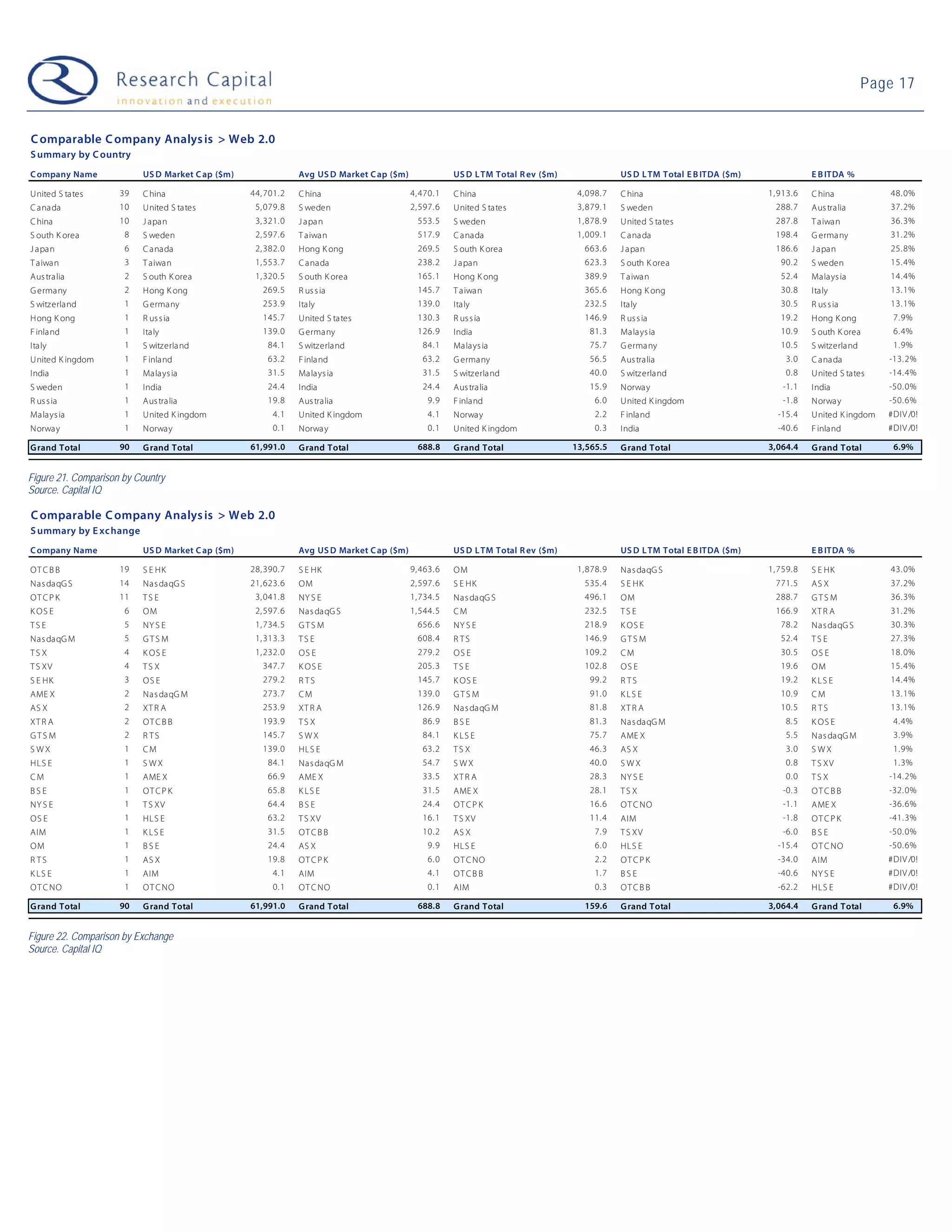 Page 17


C omparable C ompany Analys is > Web 2.0
S ummary by C ountry
C ompany Name             US D Market C ap ($m)                Avg US D Market C ap ($m)               US D L TM Total R ev ($m)                US D L TM Total E B ITDA ($m)               E B ITDA %

United S tates       39   C hina                  44, 701. 2   C hina                      4, 470. 1   C hina                       4, 098. 7   C hina                          1, 913. 6   C hina            48. 0%
C anada              10   United S tates           5, 079. 8   S weden                     2, 597. 6   United S tates               3, 879. 1   S weden                           288. 7    Aus tralia        37. 2%
C hina               10   J apan                   3, 321. 0   J apa n                       553. 5    S weden                      1, 878. 9   United S tates                    287. 8    T aiwan           36. 3%
S outh K orea         8   S weden                  2, 597. 6   T aiwan                       517. 9    C anada                      1, 009. 1   C ana da                          198. 4    G erma ny         31. 2%
J apan                6   C anada                  2, 382. 0   Hong K ong                    269. 5    S outh K orea                  663. 6    J apan                            186. 6    J apan            25. 8%
T aiwan               3   T aiwan                  1, 553. 7   C anada                       238. 2    J apan                         623. 3    S outh K orea                      90. 2    S weden           15. 4%
Aus tralia            2   S outh K orea            1, 320. 5   S outh K orea                 165. 1    Hong K ong                     389. 9    T aiwan                            52. 4    Malays ia         14. 4%
G ermany              2   Hong K ong                 269. 5    R us s ia                     145. 7    T aiwan                        365. 6    Hong K ong                         30. 8    Italy             13. 1%
S witzerland          1   G ermany                   253. 9    Italy                         139. 0    Italy                          232. 5    Italy                              30. 5    R us s ia         13. 1%
Hong K ong            1   R us s ia                  145. 7    United S ta tes               130. 3    R us s ia                      146. 9    R us s ia                          19. 2    Hong K ong         7. 9%
F inland              1   Italy                      139. 0    G ermany                      126. 9    India                           81. 3    Malays ia                          10. 9    S outh K orea      6. 4%
Italy                 1   S witzerla nd                84. 1   S witzerland                   84. 1    Malays ia                       75. 7    G erma ny                          10. 5    S witzerland       1. 9%
United K ingdom       1   F inland                     63. 2   F inla nd                      63. 2    G ermany                        56. 5    Aus tralia                           3. 0   C ana da          -13. 2%
India                 1   Malays ia                    31. 5   Ma lays ia                     31. 5    S witzerla nd                   40. 0    S witzerland                         0. 8   United S tates    -14. 4%
S weden               1   India                        24. 4   India                          24. 4    Aus tra lia                     15. 9    Norway                              -1. 1   India             -50. 0%
R us s ia             1   Aus tra lia                  19. 8   Aus tralia                       9. 9   F inland                          6. 0   United K ingdom                     -1. 8   Norway            -50. 6%
Malays ia             1   United K ingdom               4. 1   United K ingdom                  4. 1   Norway                            2. 2   F inland                          -15. 4    United K ingdom   #DIV /0!
Norway                1   Norway                        0. 1   Norwa y                          0. 1   United K ingdom                   0. 3   India                             -40. 6    F inland          #DIV /0!

G rand Total         90   G rand Total            61,991.0     G rand Total                  688.8     G rand Total                13,565.5     G rand Total                    3,064.4     G rand Total       6.9%


Figure 21. Comparison by Country
Source. Capital IQ

C omparable C ompany Analys is > Web 2.0
S ummary by E xc hange
C ompany Name             US D Market C ap ($m)                Avg US D Market C ap ($m)               US D L TM Total R ev ($m)                US D L TM Total E B ITDA ($m)               E B ITDA %

OT C B B             19   S E HK                  28, 390. 7   S E HK                      9, 463. 6   OM                           1, 878. 9   Nas daqG S                      1, 759. 8   S E HK            43. 0%
Nas daqG S           14   Nas daqG S              21, 623. 6   OM                          2, 597. 6   S E HK                         535. 4    S E HK                            771. 5    AS X              37. 2%
OT C P K             11   TS E                     3, 041. 8   NY S E                      1, 734. 5   Nas daqG S                     496. 1    OM                                288. 7    GTS M             36. 3%
K OS E                6   OM                       2, 597. 6   Nas daqG S                  1, 544. 5   CM                             232. 5    TS E                              166. 9    XT R A            31. 2%
TS E                  5   NY S E                   1, 734. 5   GTS M                         656. 6    NY S E                         218. 9    K OS E                             78. 2    Nas daqG S        30. 3%
Nas daqG M            5   GTS M                    1, 313. 3   TS E                          608. 4    R TS                           146. 9    GTS M                              52. 4    TS E              27. 3%
TS X                  4   K OS E                   1, 232. 0   OS E                          279. 2    OS E                           109. 2    CM                                 30. 5    OS E              18. 0%
T S XV                4   TS X                       347. 7    K OS E                        205. 3    TS E                           102. 8    OS E                               19. 6    OM                15. 4%
S E HK                3   OS E                       279. 2    R TS                          145. 7    K OS E                          99. 2    R TS                               19. 2    K LS E            14. 4%
AME X                 2   Nas daqG M                 273. 7    CM                            139. 0    GTS M                           91. 0    K LS E                             10. 9    CM                13. 1%
AS X                  2   XT R A                     253. 9    XT R A                        126. 9    Nas daqG M                      81. 8    XT R A                             10. 5    R TS              13. 1%
XT R A                2   OT CB B                    193. 9    TS X                           86. 9    BSE                             81. 3    Nas daqG M                           8. 5   K OS E             4. 4%
GTS M                 2   R TS                       145. 7    SWX                            84. 1    K LS E                          75. 7    AME X                                5. 5   Nas daqG M         3. 9%
SWX                   1   CM                         139. 0    HL S E                         63. 2    TS X                            46. 3    AS X                                 3. 0   SWX                1. 9%
HL S E                1   S WX                         84. 1   Nas daqG M                     54. 7    S WX                            40. 0    SWX                                  0. 8   T S XV             1. 3%
CM                    1   AME X                        66. 9   AME X                          33. 5    XT R A                          28. 3    NY S E                               0. 0   TS X              -14. 2%
BS E                  1   OT CP K                      65. 8   K LS E                         31. 5    AME X                           28. 1    TS X                                -0. 3   OT C B B          -32. 0%
NY S E                1   T S XV                       64. 4   BS E                           24. 4    OT CP K                         16. 6    O T C NO                            -1. 1   AME X             -36. 6%
OS E                  1   HL S E                       63. 2   T S XV                         16. 1    T S XV                          11. 4    AIM                                 -1. 8   OT C P K          -41. 3%
AIM                   1   K LS E                       31. 5   OT C B B                       10. 2    AS X                              7. 9   T S XV                              -6. 0   BSE               -50. 0%
OM                    1   BSE                          24. 4   AS X                             9. 9   HL S E                            6. 0   HL S E                            -15. 4    O T C NO          -50. 6%
R TS                  1   AS X                         19. 8   OT C P K                         6. 0   O T C NO                          2. 2   OT C P K                          -34. 0    AIM               #DIV /0!
K LS E                1   AIM                           4. 1   AIM                              4. 1   OT CB B                           1. 7   BSE                               -40. 6    NY S E            #DIV /0!
OT C NO               1   O T C NO                      0. 1   OT C NO                          0. 1   AIM                               0. 3   OT C B B                          -62. 2    HL S E            #DIV /0!

G rand Total         90   G rand Total            61,991.0     G rand Total                  688.8     G rand Total                   159.6     G rand Total                    3,064.4     G rand Total       6.9%


Figure 22. Comparison by Exchange
Source. Capital IQ
 