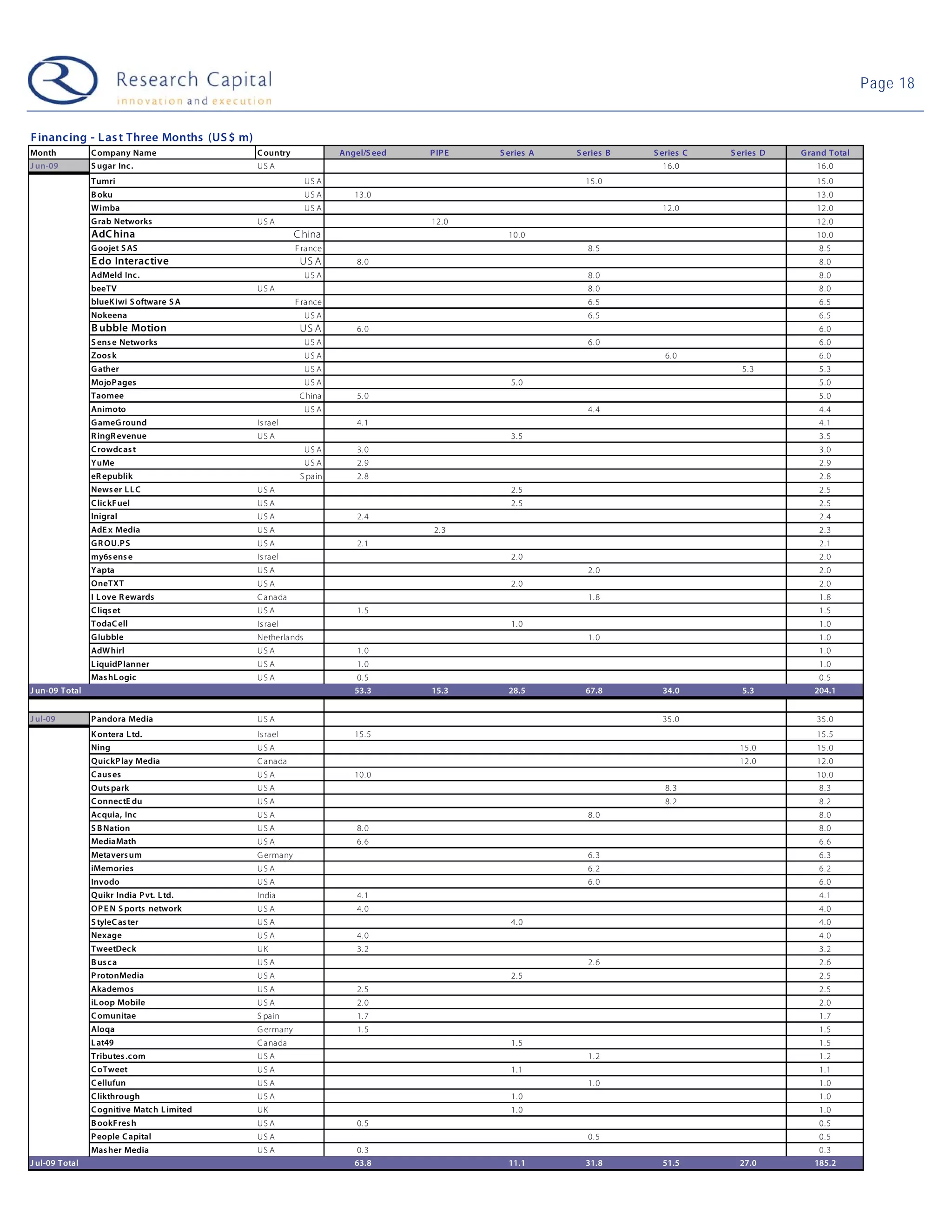 Page 18


F inanc ing - L as t Three Months (US $ m)
Month           C ompany Name                C ountry               Angel/S eed   P IP E   S eries A   S eries B   S eries C   S eries D   G rand Total
J un-09         S ugar Inc .                 US A                                                                    16. 0                    16. 0
                Tumri                                       US A                                         15. 0                                15. 0
                B oku                                       US A       13. 0                                                                  13. 0
                W imba                                      US A                                                     12. 0                    12. 0
                G rab Networks               US A                                 12. 0                                                       12. 0
                AdC hina                                 C hina                              10. 0                                            10. 0
                G oojet S AS                             F ra nce                                         8. 5                                 8. 5
                E do Interac tive                         US A          8. 0                                                                   8. 0
                AdMeld Inc .                                US A                                          8. 0                                 8. 0
                beeTV                        US A                                                         8. 0                                 8. 0
                blueK iwi S oftware S A                  F ra nce                                         6. 5                                 6. 5
                Nokeena                                     US A                                          6. 5                                 6. 5
                B ubble Motion                            US A          6. 0                                                                   6. 0
                S ens e Networks                            US A                                          6. 0                                 6. 0
                Zoos k                                      US A                                                      6. 0                     6. 0
                G ather                                     US A                                                                 5. 3          5. 3
                MojoP ages                                  US A                             5. 0                                              5. 0
                Taomee                                    C hina        5. 0                                                                   5. 0
                Animoto                                     US A                                          4. 4                                 4. 4
                G ameG round                 Is rael                    4. 1                                                                   4. 1
                R ingR evenue                US A                                            3. 5                                              3. 5
                C rowdc as t                                US A        3. 0                                                                   3. 0
                YuMe                                        US A        2. 9                                                                   2. 9
                eR epublik                                S pa in       2. 8                                                                   2. 8
                News er L L C                US A                                            2. 5                                              2. 5
                C lic kF uel                 US A                                            2. 5                                              2. 5
                Inigral                      US A                       2. 4                                                                   2. 4
                AdE x Media                  US A                                  2. 3                                                        2. 3
                G R OU.P S                   US A                       2. 1                                                                   2. 1
                my6s ens e                   Is rael                                         2. 0                                              2. 0
                Yapta                        US A                                                         2. 0                                 2. 0
                OneTXT                       US A                                            2. 0                                              2. 0
                I L ove R ewards             C a na da                                                    1. 8                                 1. 8
                C liqs et                    US A                       1. 5                                                                   1. 5
                TodaC ell                    Is rael                                         1. 0                                              1. 0
                G lubble                     Netherla nds                                                 1. 0                                 1. 0
                AdW hirl                     US A                       1. 0                                                                   1. 0
                L iquidP lanner              US A                       1. 0                                                                   1. 0
                Mas hL ogic                  US A                       0. 5                                                                   0. 5
J un-09 Total                                                          53.3       15.3       28.5        67.8        34.0        5.3          204.1


J ul-09         P andora Media               US A                                                                    35. 0                    35. 0
                K ontera L td.               Is rael                   15. 5                                                                  15. 5
                Ning                         US A                                                                                15. 0        15. 0
                QuickP lay Media             C a na da                                                                           12. 0        12. 0
                C aus es                     US A                      10. 0                                                                  10. 0
                Outs park                    US A                                                                     8. 3                     8. 3
                C onnectE du                 US A                                                                     8. 2                     8. 2
                Ac quia, Inc                 US A                                                         8. 0                                 8. 0
                S B Nation                   US A                       8. 0                                                                   8. 0
                MediaMath                    US A                       6. 6                                                                   6. 6
                Metavers um                  G ermany                                                     6. 3                                 6. 3
                iMemories                    US A                                                         6. 2                                 6. 2
                Invodo                       US A                                                         6. 0                                 6. 0
                Quikr India P vt. L td.      India                      4. 1                                                                   4. 1
                OP E N S ports network       US A                       4. 0                                                                   4. 0
                S tyleC as ter               US A                                            4. 0                                              4. 0
                Nexage                       US A                       4. 0                                                                   4. 0
                TweetDec k                   UK                         3. 2                                                                   3. 2
                B us c a                     US A                                                         2. 6                                 2. 6
                P rotonMedia                 US A                                            2. 5                                              2. 5
                Akademos                     US A                       2. 5                                                                   2. 5
                iL oop Mobile                US A                       2. 0                                                                   2. 0
                C omunitae                   S pa in                    1. 7                                                                   1. 7
                Aloqa                        G ermany                   1. 5                                                                   1. 5
                L at49                       C a na da                                       1. 5                                              1. 5
                Tributes .c om               US A                                                         1. 2                                 1. 2
                C oTweet                     US A                                            1. 1                                              1. 1
                C ellufun                    US A                                                         1. 0                                 1. 0
                C likthrough                 US A                                            1. 0                                              1. 0
                C ognitive Match L imited    UK                                              1. 0                                              1. 0
                B ookF res h                 US A                       0. 5                                                                   0. 5
                P eople C apital             US A                                                         0. 5                                 0. 5
                Mas her Media                US A                       0. 3                                                                   0. 3
J ul-09 Total                                                          63.8                  11.1        31.8        51.5        27.0         185.2
 