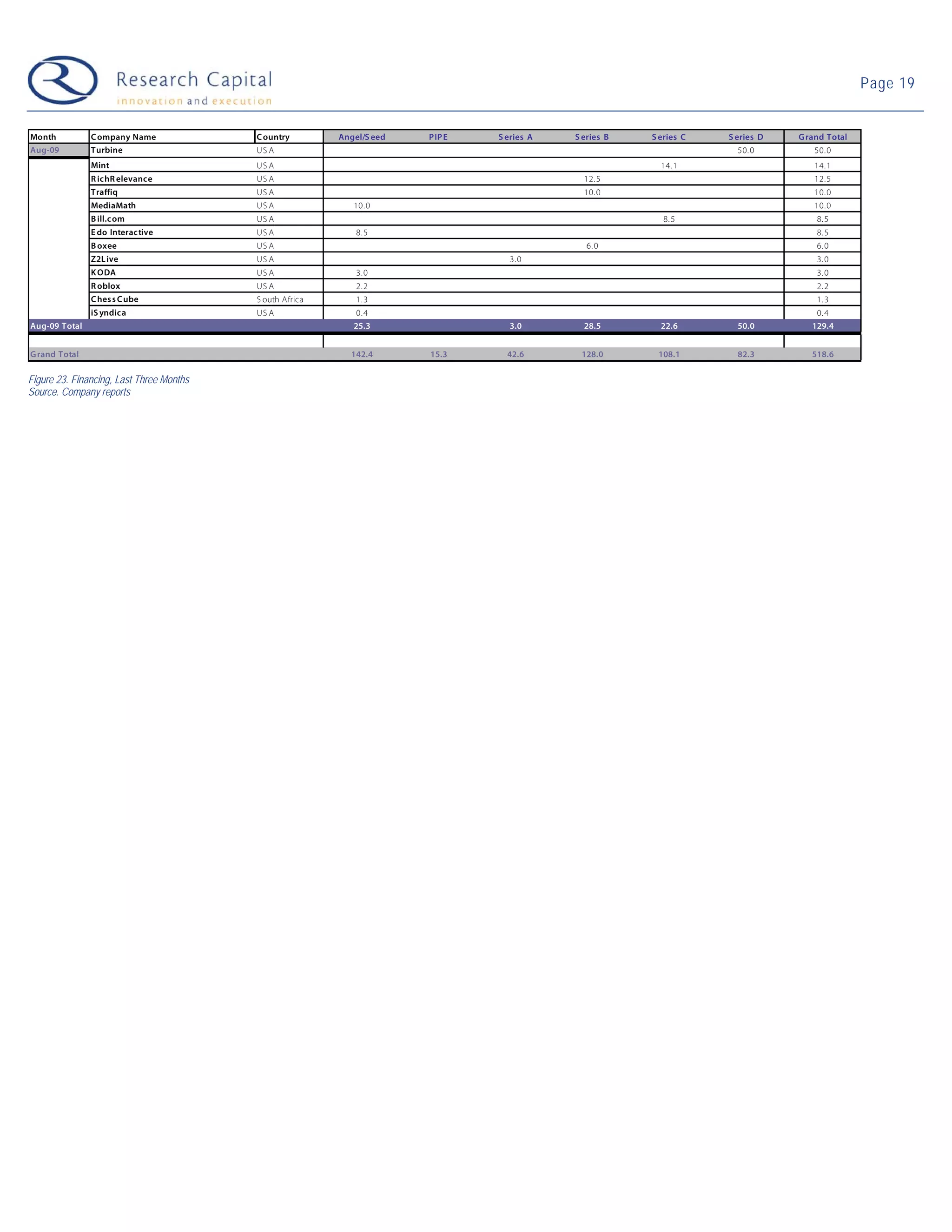 Page 19


Month          C ompany Name              C ountry        Angel/S eed   P IP E   S eries A   S eries B   S eries C   S eries D   G rand Total
Aug-09         Turbine                    US A                                                                         50. 0        50. 0
               Mint                       US A                                                             14. 1                    14. 1
               R ichR elevance            US A                                                 12. 5                                12. 5
               Traffiq                    US A                                                 10. 0                                10. 0
               MediaMath                  US A               10. 0                                                                  10. 0
               B ill.c om                 US A                                                              8. 5                     8. 5
               E do Interac tive          US A                8. 5                                                                   8. 5
               B oxee                     US A                                                  6. 0                                 6. 0
               Z2L ive                    US A                                     3. 0                                              3. 0
               K ODA                      US A                3. 0                                                                   3. 0
               R oblox                    US A                2. 2                                                                   2. 2
               C hes s C ube              S outh Africa       1. 3                                                                   1. 3
               iS yndica                  US A                0. 4                                                                   0. 4
Aug-09 Total                                                 25.3                  3.0         28.5        22.6        50.0         129.4


G rand Total                                                142.4       15.3       42.6       128.0       108.1        82.3         518.6

Figure 23. Financing, Last Three Months
Source. Company reports
 