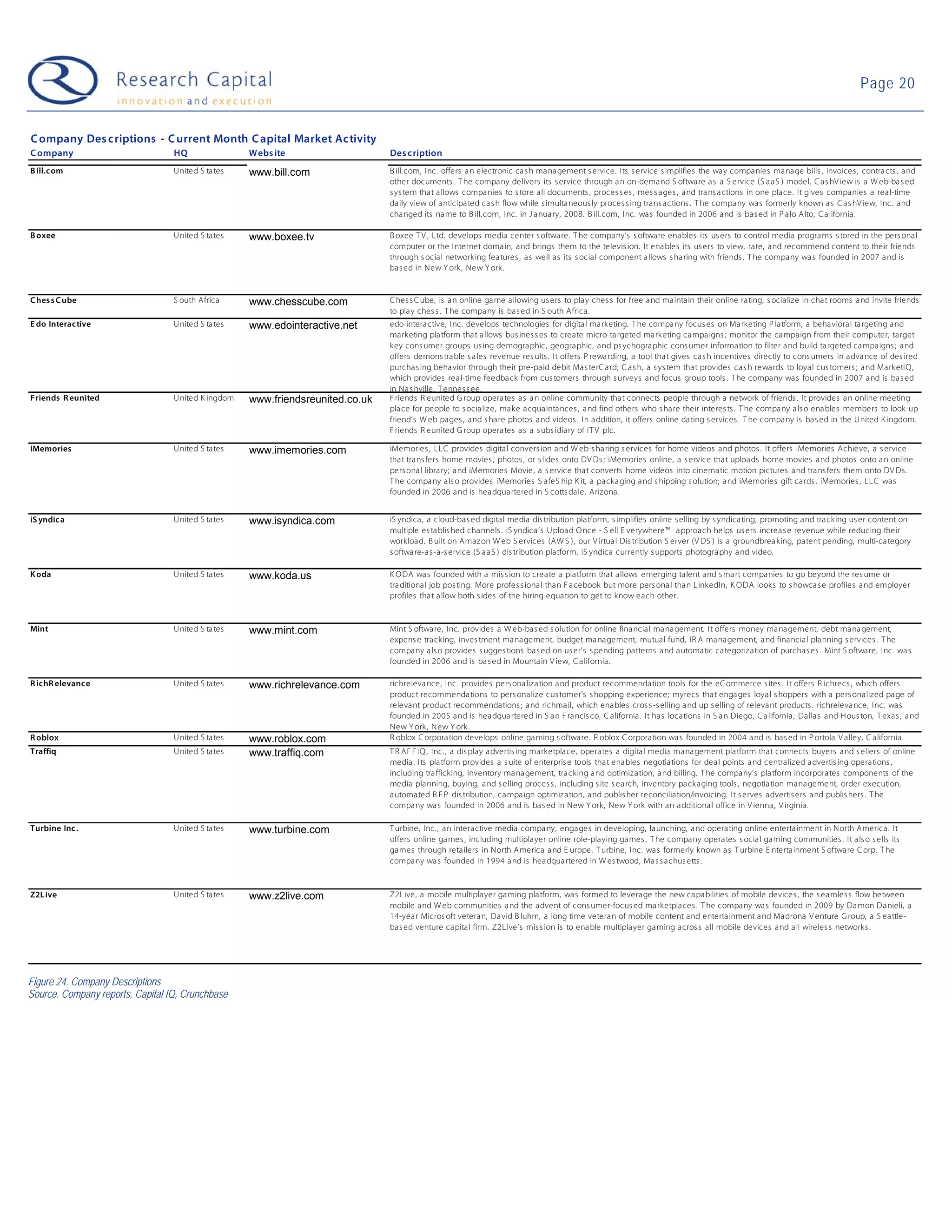 Page 20


C ompany Des c riptions - C urrent Month C apital Market Ac tivity
C ompany                          HQ                Webs ite                    Des c ription
B ill.c om                        United S ta tes   www.bill.com                B ill. com, Inc. offers a n electronic ca s h mana gement s ervice. Its s ervice s implifies the way companies mana ge bills , invoices , contra cts , and
                                                                                other documents . T he compa ny delivers its s ervice through a n on-demand S oftware a s a S ervice (S a aS ) model. C as hV iew is a W eb-ba s ed
                                                                                s ys tem that allows companies to s tore all documents , proces s es , mes s ages , and tra ns a ctions in one place. It gives companies a real-time
                                                                                daily view of a nticipa ted ca s h flow while s imulta neous ly proces s ing trans actions . T he compa ny was formerly known a s C as hV iew, Inc. and
                                                                                changed its na me to B ill. com, Inc. in J anuary, 2008. B ill. com, Inc. was founded in 2006 and is bas ed in P a lo Alto, C a lifornia .

B oxee                            United S ta tes   www.boxee.tv                B oxee T V , Ltd. develops media center s oftwa re. T he compa ny’s s oftware enables its us ers to control media programs s tored in the pers onal
                                                                                computer or the Internet domain, and brings them to the televis ion. It enables its us ers to view, rate, and recommend content to their friends
                                                                                through s ocial networking features , as well as its s ocial component a llows s ha ring with friends . T he company wa s founded in 2007 a nd is
                                                                                bas ed in New Y ork, New Y ork.


C hes s C ube                     S outh Africa     www.chesscube.com           C hes s C ube, is an online ga me allowing us ers to play ches s for free a nd maintain their online ra ting, s ocialize in chat rooms a nd invite friends
                                                                                to pla y ches s . T he compa ny is bas ed in S outh Africa.
E do Interactive                  United S ta tes   www.edointeractive.net      edo intera ctive, Inc. develops technologies for digital ma rketing. T he compa ny focus es on Marketing P latform, a behavioral ta rgeting and
                                                                                marketing pla tform tha t a llows bus ines s es to create micro-ta rgeted marketing campa igns ; monitor the campaign from their computer; target
                                                                                key cons umer groups us ing demographic, geographic, and ps ychogra phic cons umer information to filter a nd build targeted ca mpaigns ; and
                                                                                offers demons trable s a les revenue res ults . It offers P rewa rding, a tool that gives ca s h incentives directly to cons umers in adva nce of des ired
                                                                                purchas ing beha vior through their pre-paid debit Mas terC ard; C as h, a s ys tem that provides cas h rewards to loyal cus tomers ; a nd MarketIQ,
                                                                                which provides real-time feedback from cus tomers through s urveys and focus group tools . T he compa ny was founded in 2007 and is bas ed
                                                                                in Na s hville, T ennes s ee.
Friends R eunited                 United K ingdom   www.friendsreunited.co.uk   F riends R eunited G roup opera tes as a n online community that connects people through a network of friends . It provides a n online meeting
                                                                                pla ce for people to s ocia lize, make acquaintances , a nd find others who s hare their interes ts . T he company a ls o ena bles members to look up
                                                                                friend’s W eb pages , and s ha re photos and videos . In a ddition, it offers online da ting s ervices . T he company is bas ed in the United K ingdom.
                                                                                F riends R eunited G roup opera tes as a s ubs idiary of IT V plc.

iMemories                         United S ta tes   www.imemories.com           iMemories , LLC provides digital convers ion a nd W eb-s ha ring s ervices for home videos and photos . It offers iMemories Achieve, a s ervice
                                                                                that trans fers home movies , photos , or s lides onto DV Ds ; iMemories online, a s ervice that uploads home movies a nd photos onto a n online
                                                                                pers onal library; and iMemories Movie, a s ervice that converts home videos into cinematic motion pictures and tra ns fers them onto DV Ds .
                                                                                T he compa ny als o provides iMemories S afeS hip K it, a packa ging and s hipping s olution; a nd iMemories gift cards . iMemories , LLC was
                                                                                founded in 2006 and is headqua rtered in S cotts dale, Arizona.


iS yndic a                        United S ta tes   www.isyndica.com            iS yndica , a cloud-bas ed digital media dis tribution platform, s implifies online s elling by s yndica ting, promoting and tra cking us er content on
                                                                                multiple es ta blis hed channels . iS yndica ’s Upload O nce - S ell E verywhere™ approach helps us ers increas e revenue while reducing their
                                                                                workload. B uilt on Amazon W eb S ervices (AW S ), our V irtual Dis tribution S erver (V DS ) is a groundbrea king, patent pending, multi-ca tegory
                                                                                s oftware-a s -a-s ervice (S aaS ) dis tribution platform. iS yndica currently s upports photogra phy a nd video.

K oda                             United S ta tes   www.koda.us                 K O DA was founded with a mis s ion to create a platform that allows emerging talent and s ma rt companies to go beyond the res ume or
                                                                                tra ditiona l job pos ting. More profes s ional than F a cebook but more pers ona l than LinkedIn, K ODA looks to s howca s e profiles and employer
                                                                                profiles tha t a llow both s ides of the hiring equation to get to know each other.


Mint                              United S ta tes   www.mint.com                Mint S oftware, Inc. provides a W eb-bas ed s olution for online financia l ma nagement. It offers money mana gement, debt mana gement,
                                                                                expens e tracking, inves tment management, budget ma nagement, mutual fund, IR A mana gement, a nd financial pla nning s ervices . T he
                                                                                company a ls o provides s ugges tions bas ed on us er’s s pending patterns a nd automatic categorization of purcha s es . Mint S oftware, Inc. wa s
                                                                                founded in 2006 and is bas ed in Mounta in V iew, C alifornia.

R ichR elevance                   United S ta tes   www.richrelevance.com       richreleva nce, Inc. provides pers onalization and product recommendation tools for the eC ommerce s ites . It offers R ichrecs , which offers
                                                                                product recommendations to pers onalize cus tomer's s hopping experience; myrecs tha t enga ges loya l s hoppers with a pers onalized page of
                                                                                releva nt product recommendations ; a nd richmail, which ena bles cros s -s elling a nd up s elling of relevant products . richreleva nce, Inc. was
                                                                                founded in 2005 and is headqua rtered in S a n F ra ncis co, C alifornia. It has locations in S a n Diego, C alifornia; Dallas and Hous ton, T exas ; and
                                                                                New Y ork, New Y ork.
R oblox                           United S ta tes   www.roblox.com              R oblox C orporation develops online ga ming s oftware. R oblox C orporation wa s founded in 2004 a nd is bas ed in P ortola V alley, C alifornia.
Traffiq                           United S ta tes   www.traffiq.com             T R AF F IQ , Inc. , a dis play advertis ing marketplace, operates a digital media mana gement platform that connects buyers and s ellers of online
                                                                                media . Its platform provides a s uite of enterpris e tools that ena bles negotia tions for deal points a nd centralized advertis ing operations ,
                                                                                including tra fficking, inventory management, tracking and optimization, and billing. T he company’s pla tform incorporates components of the
                                                                                media planning, buying, a nd s elling proces s , including s ite s ea rch, inventory pa cka ging tools , negotia tion management, order execution,
                                                                                automated R F P dis tribution, campaign optimization, and publis her reconciliation/invoicing. It s erves advertis ers and publis hers . T he
                                                                                company wa s founded in 2006 a nd is bas ed in New Y ork, New Y ork with an additional office in V ienna, V irginia.

Turbine Inc .                     United S ta tes   www.turbine.com             T urbine, Inc. , an interactive media compa ny, engages in developing, launching, and operating online entertainment in North America. It
                                                                                offers online ga mes , including multiplayer online role-playing ga mes . T he compa ny operates s ocial gaming communities . It a ls o s ells its
                                                                                games through retailers in North America a nd E urope. T urbine, Inc. was formerly known a s T urbine E ntertainment S oftware C orp. T he
                                                                                company wa s founded in 1994 a nd is hea dquartered in W es twood, Mas s achus etts .


Z2L ive                           United S ta tes   www.z2live.com              Z2Live, a mobile multiplayer gaming pla tform, was formed to levera ge the new ca pabilities of mobile devices , the s ea mles s flow between
                                                                                mobile and W eb communities a nd the advent of cons umer-focus ed marketplaces . T he compa ny was founded in 2009 by Damon Danieli, a
                                                                                14-yea r Micros oft veteran, Da vid B luhm, a long time veteran of mobile content and entertainment a nd Madrona V enture G roup, a S eattle-
                                                                                bas ed venture capital firm. Z2L ive’s mis s ion is to ena ble multiplayer gaming a cros s all mobile devices and a ll wireles s networks .




Figure 24. Company Descriptions
Source. Company reports, Capital IQ, Crunchbase
 