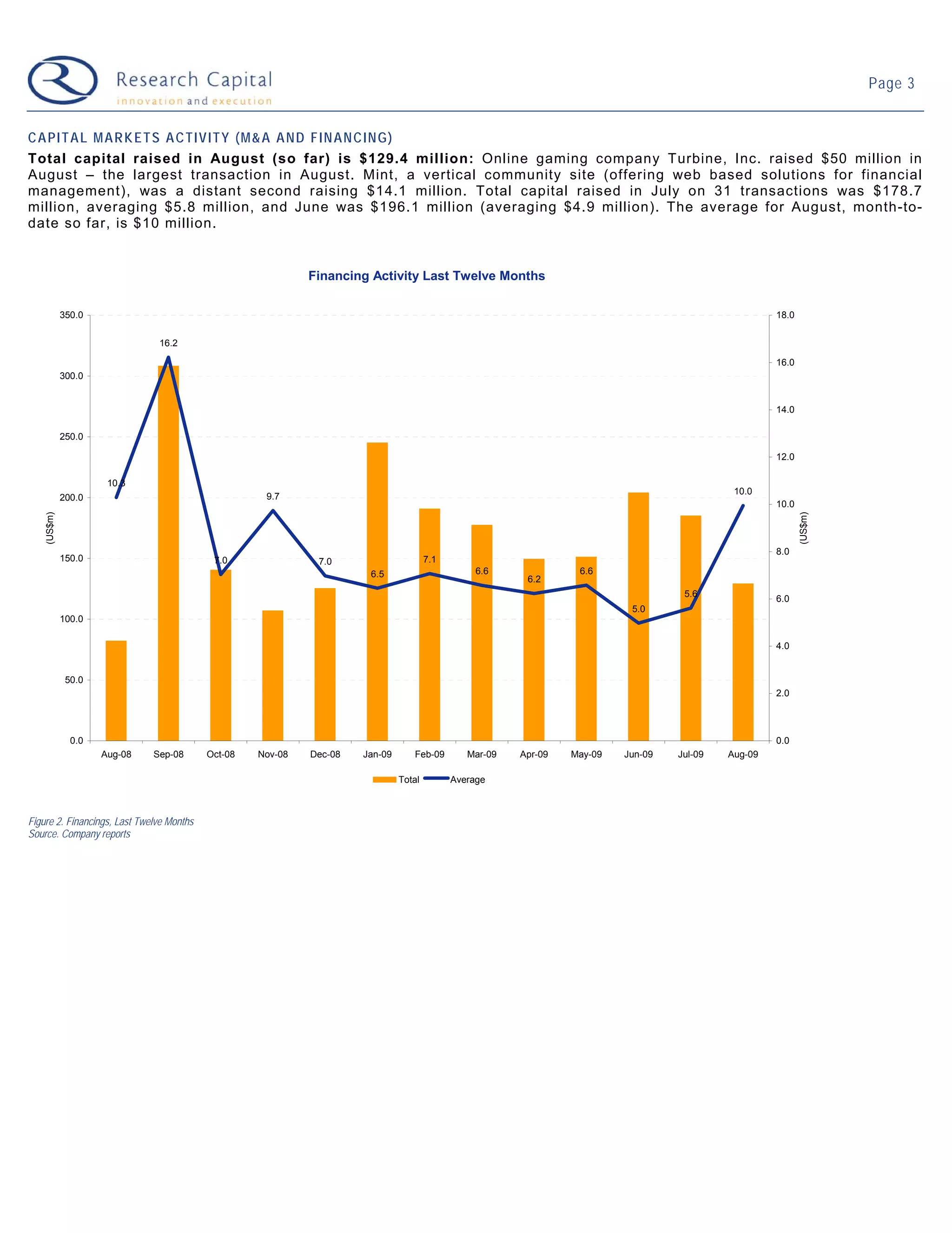 Page 3


CAPITAL MARKETS ACTIVITY (M&A AND FINANCING)
Total capital raised in August (so far) is $129.4 million: Online gaming company Turbine, Inc. raised $50 million in
August – the largest transaction in August. Mint, a vertical community site (offering web based solutions for financial
management), was a distant second raising $14.1 million. Total capital raised in July on 31 transactions was $178.7
million, averaging $5.8 million, and June was $196.1 million (averaging $4.9 million). The average for August, month-to-
date so far, is $10 million.


                                                             Financing Activity Last Twelve Months

             350.0                                                                                                                                    18.0

                               16.2

                                                                                                                                                      16.0
             300.0


                                                                                                                                                      14.0

             250.0

                                                                                                                                                      12.0

                      10.3
                                                                                                                                              10.0
             200.0                                   9.7
                                                                                                                                                      10.0
    (US$m)




                                                                                                                                                             (US$m)
                                                                                                                                                      8.0
             150.0                          7.0               7.0                      7.1
                                                                       6.5                        6.6              6.6
                                                                                                          6.2
                                                                                                                                     5.6
                                                                                                                                                      6.0
                                                                                                                            5.0
             100.0

                                                                                                                                                      4.0


              50.0
                                                                                                                                                      2.0




               0.0                                                                                                                                    0.0
                     Aug-08   Sep-08       Oct-08   Nov-08   Dec-08   Jan-09      Feb-09        Mar-09   Apr-09   May-09   Jun-09   Jul-09   Aug-09

                                                                               Total         Average



Figure 2. Financings, Last Twelve Months
Source. Company reports
 