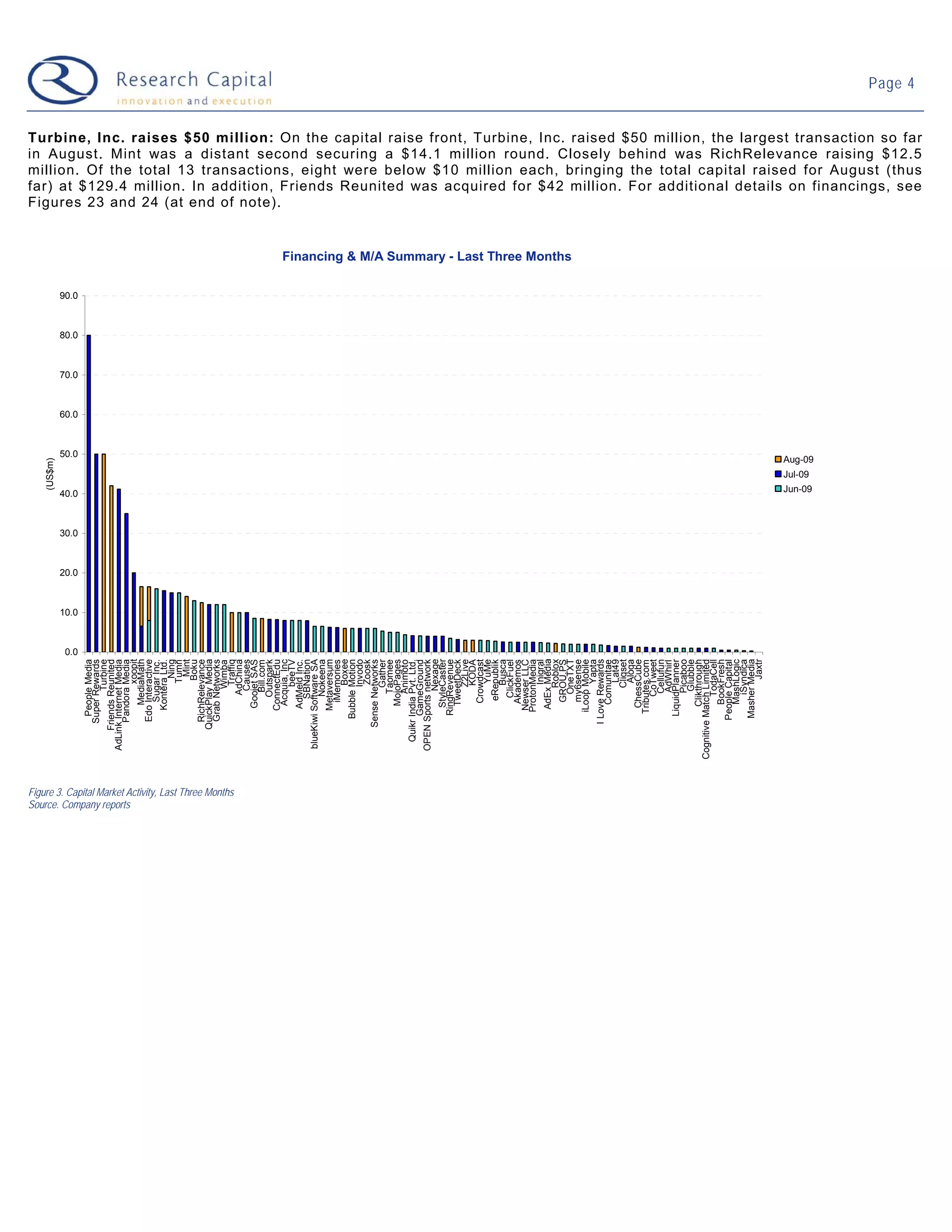 (US$m)




                                                                                       0.0
                                                                                             10.0
                                                                                                    20.0
                                                                                                           30.0
                                                                                                                  40.0
                                                                                                                                         50.0
                                                                                                                                                60.0
                                                                                                                                                       70.0
                                                                                                                                                              80.0
                                                                                                                                                                     90.0
                                                                  People Media
                                                                Super Rewards
                                                                           Turbine
                                                              Friends Reunited
                                                        AdLink Internet Media




Source. Company reports
                                                                 Pandora Media
                                                                             xoopit
                                                                      MediaMath
                                                                 Edo Interactive
                                                                       Sugar Inc.
                                                                     Kontera Ltd.
                                                                               Ning
                                                                              Tumri
                                                                                Mint
                                                                              Boku
                                                                 RichRelevance
                                                              QuickPlay Media
                                                                 Grab Networks
                                                                           Wimba




Figure 3. Capital Market Activity, Last Three Months
                                                                             Traffiq
                                                                         AdChina
                                                                          Causes
                                                                     Goojet SAS
                                                                          Bill.com
                                                                         Outspark
                                                                                                                                                                                                                          Figures 23 and 24 (at end of note).




                                                                     ConnectEdu
                                                                      Acquia, Inc
                                                                            beeTV
                                                                     AdMeld Inc.
                                                                        SBNation
                                                         blueKiwi Software SA
                                                                         Nokeena
                                                                     Metaversum
                                                                       iMemories
                                                                             Boxee
                                                                  Bubble Motion
                                                                            Invodo
                                                                             Zoosk
                                                               Sense Networks
                                                                            Gather
                                                                          Taomee
                                                                      MojoPages
                                                                          Animoto
                                                           Quikr India Pvt. Ltd.
                                                                   GameGround
                                                        OPEN Sports network
                                                                          Nexage
                                                                     StyleCaster
                                                                   RingRevenue
                                                                      TweetDeck
                                                                            Z2Live
                                                                             KODA
                                                                      Crowdcast
                                                                             YuMe
                                                                        eRepublik
                                                                             Busca
                                                                         ClickFuel
                                                                      Akademos
                                                                     Newser LLC
                                                                    ProtonMedia
                                                                             Inigral
                                                                     AdEx Media
                                                                           Roblox
                                                                       GROU.PS
                                                                                                                                                                            Financing & M/A Summary - Last Three Months




                                                                          OneTXT
                                                                       my6sense
                                                                    iLoop Mobile
                                                                             Yapta
                                                                I Love Rewards
                                                                      Comunitae
                                                                              Lat49
                                                                            Cliqset
                                                                              Aloqa
                                                                     ChessCube
                                                                   Tributes.com
                                                                         CoTweet
                                                                          Cellufun
                                                                          AdWhirl
                                                                  LiquidPlanner
                                                                          Picaboo
                                                                          Glubble
                                                                      Clikthrough
                                                       Cognitive Match Limited
                                                                         TodaCell
                                                                      BookFresh
                                                                 People Capital
                                                                      MashLogic
                                                                         iSyndica
                                                                  Masher Media
                                                                               Jaxtr
                                                                                                                             Jul-09
                                                                                                                    Jun-09
                                                                                                                                      Aug-09
                                                                                                                                                                                                                                                                                                                                                           Page 4




                                                                                                                                                                                                                          far) at $129.4 million. In addition, Friends Reunited was acquired for $42 million. For additional details on financings, see
                                                                                                                                                                                                                          in August. Mint was a distant second securing a $14.1 million round. Closely behind was RichRelevance raising $12.5
                                                                                                                                                                                                                          million. Of the total 13 transactions, eight were below $10 million each, bringing the total capital raised for August (thus
                                                                                                                                                                                                                          Turbine, Inc. raises $50 million: On the capital raise front, Turbine, Inc. raised $50 million, the largest transaction so far
 