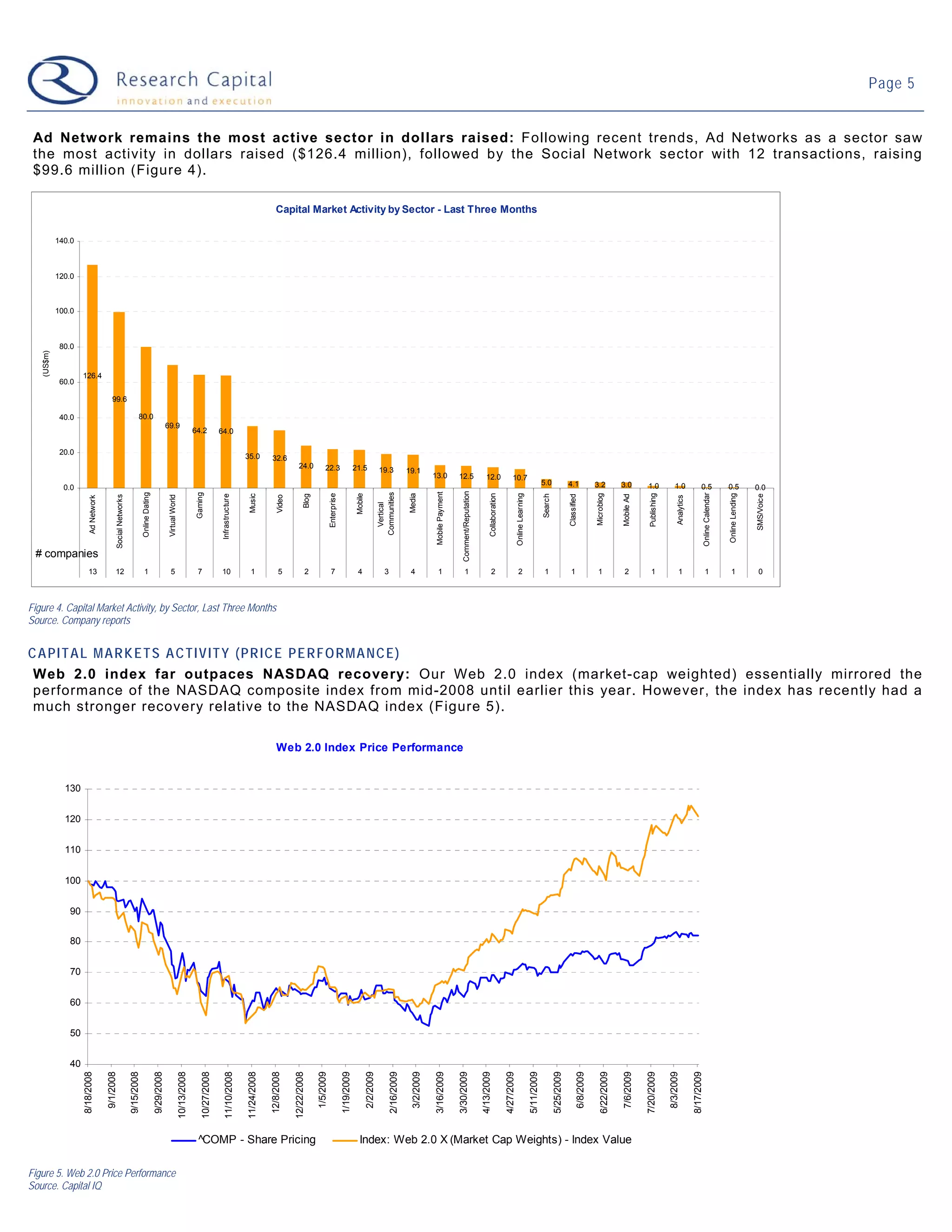 Page 5


 Ad Netw ork remains the most active sector in dollars raised: Following recent trends, Ad Networks as a sector saw
 the most activity in dollars raised ($126.4 million), followed by the Social Network sector with 12 transactions, raising
 $99.6 million (Figure 4).

                                                                                                                                                                                         Capital Market Activity by Sector - Last Three Months

            140.0



            120.0



            100.0



             80.0
   (US$m)




                    126.4
             60.0

                                         99.6

             40.0                                                     80.0
                                                                                                       69.9
                                                                                                                                     64.2              64.0

             20.0
                                                                                                                                                                         35.0         32.6
                                                                                                                                                                                                     24.0              22.3                          21.5                 19.3                19.1
                                                                                                                                                                                                                                                                                                           13.0              12.5                       12.0                      10.7
                                                                                                                                                                                                                                                                                                                                                                                                                      5.0                  4.1                 3.2            3.0         1.0                1.0
              0.0                                                                                                                                                                                                                                                                                                                                                                                                                                                                                                                 0.5                    0.5              0.0
                                                                                                                                                                                                                                                                                                                                Comment/Reputation
                                                                                                                                                                                                                                                                                                            Mobile Payment
                                                                                                                                                                                                                                                                          Communities
                                                                           Online Dating




                                                                                                                                      Gaming




                                                                                                                                                                                                                                                                                                                                                                                                                                                                                                                                       Online Calendar
                                                                                                                                                                                                                            Enterprise


                                                                                                                                                                                                                                                      Mobile




                                                                                                                                                                                                                                                                                               Media




                                                                                                                                                                                                                                                                                                                                                            Collaboration


                                                                                                                                                                                                                                                                                                                                                                                        Online Learning




                                                                                                                                                                                                                                                                                                                                                                                                                                                               Microblog




                                                                                                                                                                                                                                                                                                                                                                                                                                                                                            Publishing




                                                                                                                                                                                                                                                                                                                                                                                                                                                                                                                                                         Online Lending
                                                                                                                                                                          Music
                                                                                                                                                        Infrastructure




                                                                                                                                                                                                          Blog




                                                                                                                                                                                                                                                                                                                                                                                                                      Search


                                                                                                                                                                                                                                                                                                                                                                                                                                           Classified




                                                                                                                                                                                                                                                                                                                                                                                                                                                                              Mobile Ad




                                                                                                                                                                                                                                                                                                                                                                                                                                                                                                                                                                          SMS/Voice
                                             Social Networks




                                                                                                        Virtual World




                                                                                                                                                                                          Video
                         Ad Network




                                                                                                                                                                                                                                                                                                                                                                                                                                                                                                               Analytics
                                                                                                                                                                                                                                                                            Vertical




 # companies
                        13                  12                               1                            5                            7               10                  1               5               2                 7                         4                      3                4              1                   1                           2                           2                           1                     1                   1              2             1                  1                        1                 1               0



Figure 4. Capital Market Activity, by Sector, Last Three Months
Source. Company reports


CAPITAL MARKETS ACTIVITY (PRICE PERFORMANCE)
 Web 2.0 index far outpaces NASDAQ recovery: Our Web 2.0 index (market-cap weighted) essentially mirrored the
 performance of the NASDAQ composite index from mid-2008 until earlier this year. However, the index has recently had a
 much stronger recovery relative to the NASDAQ index (Figure 5).

                                                                                                                                                                                          Web 2.0 Index Price Performance


              130


              120


              110


              100


               90


               80


               70


               60


               50


               40
                    8/18/2008

                                      9/1/2008

                                                               9/15/2008

                                                                                           9/29/2008

                                                                                                                        10/13/2008

                                                                                                                                          10/27/2008

                                                                                                                                                           11/10/2008

                                                                                                                                                                         11/24/2008

                                                                                                                                                                                      12/8/2008

                                                                                                                                                                                                  12/22/2008

                                                                                                                                                                                                                 1/5/2009

                                                                                                                                                                                                                                         1/19/2009

                                                                                                                                                                                                                                                               2/2/2009

                                                                                                                                                                                                                                                                                  2/16/2009

                                                                                                                                                                                                                                                                                                3/2/2009

                                                                                                                                                                                                                                                                                                           3/16/2009

                                                                                                                                                                                                                                                                                                                             3/30/2009

                                                                                                                                                                                                                                                                                                                                                     4/13/2009

                                                                                                                                                                                                                                                                                                                                                                            4/27/2009

                                                                                                                                                                                                                                                                                                                                                                                                          5/11/2009

                                                                                                                                                                                                                                                                                                                                                                                                                               5/25/2009

                                                                                                                                                                                                                                                                                                                                                                                                                                                    6/8/2009

                                                                                                                                                                                                                                                                                                                                                                                                                                                                  6/22/2009

                                                                                                                                                                                                                                                                                                                                                                                                                                                                              7/6/2009

                                                                                                                                                                                                                                                                                                                                                                                                                                                                                          7/20/2009

                                                                                                                                                                                                                                                                                                                                                                                                                                                                                                         8/3/2009

                                                                                                                                                                                                                                                                                                                                                                                                                                                                                                                           8/17/2009




                                                                                                                                       ^COMP - Share Pricing                                                                                            Index: Web 2.0 X (Market Cap Weights) - Index Value

Figure 5. Web 2.0 Price Performance
Source. Capital IQ
 