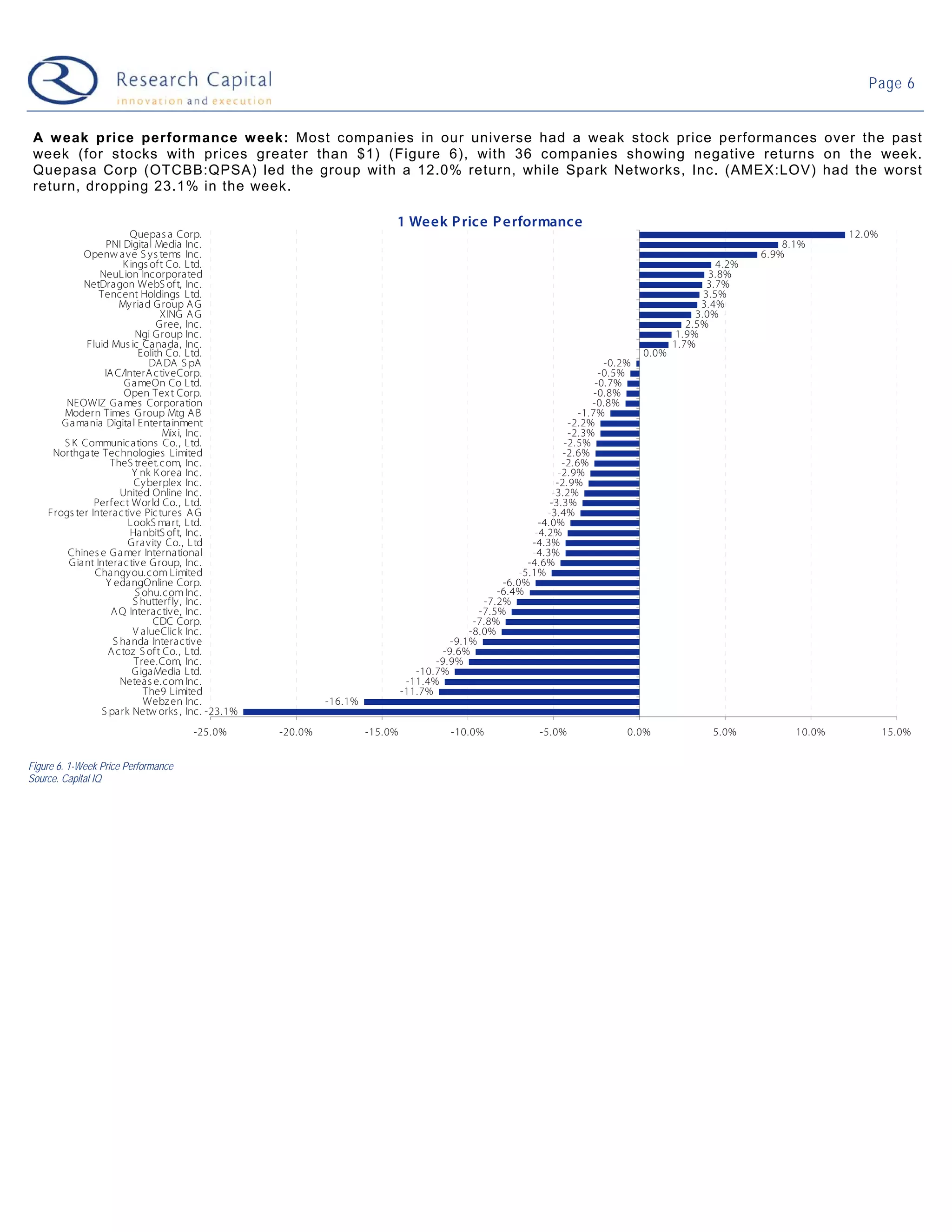 Page 6


 A w eak price performance w eek: Most companies in our universe had a weak stock price performances over the past
 week (for stocks with prices greater than $1) (Figure 6), with 36 companies showing negative returns on the week.
 Quepasa Corp (OTCBB:QPSA) led the group with a 12.0% return, while Spark Networks, Inc. (AMEX:LOV) had the worst
 return, dropping 23.1% in the week.

                                                                         1 Week P rice P erformance
                         Quepas a Corp.                                                                                                                                     12.0%
                  PNI Digital Media Inc.                                                                                                                          8.1%
            Openw ave S y s tems Inc.                                                                                                                         6.9%
                       K ings oft Co. L td.                                                                                                            4.2%
                NeuLion Incorporated                                                                                                                 3.8%
            NetDragon WebS of t, Inc.                                                                                                               3.7%
                Tencent Holdings L td.                                                                                                              3.5%
                      My riad G roup A G                                                                                                           3.4%
                                  XING A G                                                                                                        3.0%
                                 Gree, Inc.                                                                                                     2.5%
                           Ngi G roup Inc.                                                                                                   1. 9%
             Fluid Mus ic Canada, Inc.                                                                                                      1.7%
                            Eolith Co. L td.                                                                                        0. 0%
                              DA DA S pA                                                                                    -0.2%
                  IA C/InterA ctiveCorp.                                                                                   -0.5%
                       GameOn Co L td.                                                                                    -0.7%
                       Open Tex t Corp.                                                                                   -0.8%
        NEOWIZ Games Corporation                                                                                         -0.8%
       Modern Times G roup Mtg A B                                                                                    -1.7%
       Gamania Digital Entertainment                                                                                -2.2%
                                  Mix i, Inc.                                                                       -2.3%
       S K Communications Co., L td.                                                                               -2.5%
     Northgate Technologies Limited                                                                                -2.6%
                   TheS treet.com, Inc.                                                                           -2.6%
                          Y nk K orea Inc.                                                                       -2.9%
                          Cy berplex Inc.                                                                        -2.9%
                      United Online Inc.                                                                        -3.2%
               Perf ect World Co., L td.                                                                       -3.3%
    Frogs ter Interactive Pic tures A G                                                                       -3.4%
                        LookS mart, L td.                                                                   -4. 0%
                         HanbitS of t, Inc.                                                                -4.2%
                        G ravity Co., L td                                                                -4.3%
        Chines e Gamer International                                                                      -4.3%
        Giant Interactive G roup, Inc.                                                                   -4.6%
               Changy ou.com Limited                                                                   -5.1%
                  Y edangOnline Corp.                                                              -6.0%
                           S ohu.com Inc.                                                         -6.4%
                          S hutterf ly , Inc.                                                  -7.2%
                    A Q Interactive, Inc.                                                     -7.5%
                               CDC Corp.                                                     -7.8%
                          V alueClick Inc.                                                  -8.0%
                    S handa Interactive                                                 -9.1%
                   A ctoz S of t Co., L td.                                           -9.6%
                          Tree.Com, Inc.                                            -9.9%
                          G igaMedia L td.                                      -10.7%
                      Neteas e.com Inc.                                       -11.4%
                             The9 Limited                                    -11.7%
                             Webz en Inc.                  -16.1%
                 S park Netw orks , Inc. -23.1%
                                     -25.0%       -20.0%            -15.0%              -10.0%              -5.0%               0.0%                 5.0%           10.0%           15.0%


Figure 6. 1-Week Price Performance
Source. Capital IQ
 