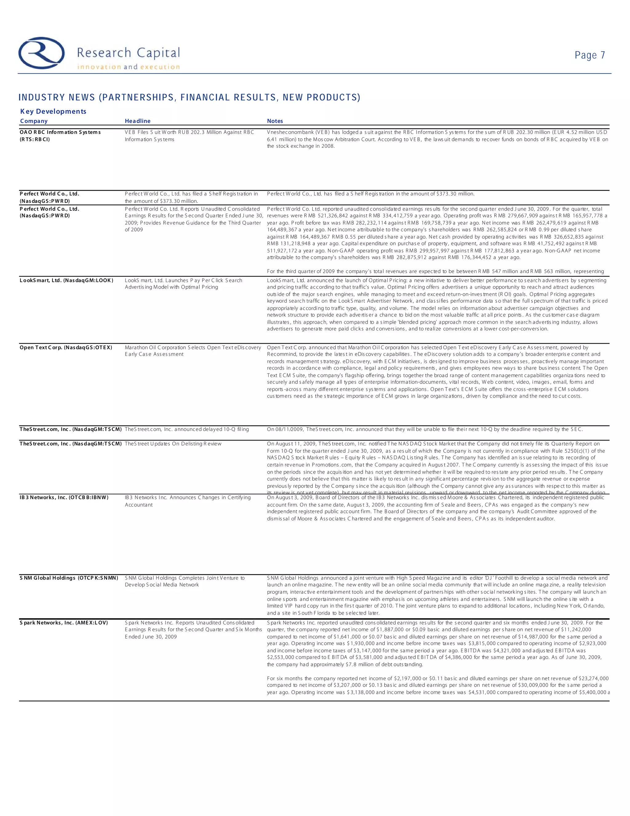 Page 7



INDUSTRY NEWS (PARTNERSHIPS, FINANCIAL RESULTS, NEW PRODUCTS)
K ey Developmen ts
C ompany                                      Headline                                                               Notes
OA O R BC Info rm atio n S ys tem s           V E B Files S uit W orth R U B 202. 3 Million Aga inst R B C           V neshec onomba nk (V E B ) has lodged a s uit a ga inst the R B C I nforma tion S ys tems for the s um of R UB 202. 30 million (E UR 4. 52 million US D
(R TS : R B CI)                               Information S ys tems                                                  6.41 mi llion) to the M os cow Arbitra tion Court. Ac cording to V E B , the la ws uit dema nds to rec over funds on bonds of R B C a c quired by V E B on
                                                                                                                     the stoc k exc ha nge in 2008.




P erfec t Wo rld C o. , Ltd.                  P erfec t W orld C o. , L td. ha s filed a S helf R egis tra tion in   P erfec t W orld Co. , L td. ha s filed a S helf R egis tra tion in the a mount of $373. 30 million.
(N as daqG S :P W R D)                        the a mount of $373. 30 million.
P erfec t Wo rld C o. , Ltd.                  P erfec t W orld C o. L td. R eports U na udited C onsolida ted        P erfec t W orld Co. L td. reported una udited c onsol ida ted ea rnings res ults for the sec ond qua rter ended J une 30, 2009 . For the quarter, tota l
(N as daqG S :P W R D)                        E a rnings R esults for the S ec ond Q ua rter E nded J une 30,        revenues were R MB 521,326, 842 a ga inst R MB 334, 412,759 a y ea r a go. O pera ting profit wa s R MB 279,667, 909 a ga ins t R MB 165,957, 778 a
                                              2009; P rov ides R ev enue G uida nc e for the Third Q uarter          yea r a go. P rofit before ta x wa s R M B 282, 232, 114 a ga ins t R M B 169,758, 739 a yea r a go. N et income wa s R MB 262,479, 619 a ga inst R MB
                                              of 2009                                                                164,489, 367 a yea r a go. N et income a ttributa bl e to the c ompa ny's s ha reholders wa s R MB 262, 585,824 or R MB 0. 99 per diluted s ha re
                                                                                                                     a ga inst R MB 164, 489,367 R M B 0. 55 per diluted s ha re a y ea r a go. N et c a sh provided by opera ting a c tiv ities wa s R MB 326,652, 835 a ga i nst
                                                                                                                     R M B 131, 218,948 a yea r a go. Ca pita l ex penditure on purcha s e of property , equipment, a nd softwa re wa s R MB 41,752, 492 a ga ins t R MB
                                                                                                                     511,927, 172 a yea r a go. N on-G AAP opera ting profit wa s R M B 299,957, 997 a ga ins t R MB 177,812, 863 a y ea r a go. N on-G AAP net income
                                                                                                                     a ttributa ble to the c ompa ny's s ha reholders wa s R MB 282, 875,912 a ga inst R MB 176, 344,452 a yea r a go.

                                                                                                                     For the third qua rter of 2009 the c ompa ny 's tota l revenues a re expec ted to be between R MB 547 million a nd R MB 563 million, representing
L o okS mart, Ltd. (N as daqG M: LOOK )       L ookS ma rt, L td. L a unches P a y P er C lick S ea rch              L ookS ma rt, L td. a nnounc ed the la unch of O ptima l P ric ing: a new initia tive to deliv er better performa nc e to s ea rc h a dv ertis ers by s egmenting
                                              Advertis ing M odel with O ptima l P ricing                            a nd pric ing tra ffic a c c ording to tha t tra ffic's v a lue. O ptima l P ric ing offers a dvertisers a unique opportunity to reac h a nd a ttra ct a udiences
                                                                                                                     outs ide of the ma jor s ea rch engines, while ma na ging to meet a nd exc eed return-on-inves tment (R O I) goa ls. O ptima l P ricing a ggrega tes
                                                                                                                     key word sea rc h tra ffic on the L ook S ma rt Advertiser Network , a nd cla s si fies performa nce da ta s o tha t the full s pectrum of tha t tra ffic is pric ed
                                                                                                                     a ppropria tely a c cordi ng to traffic type, qua lity, and v olume. The model relies on informa tion a bout a dvertiser campa ign objectives a nd
                                                                                                                     network structure to provide ea ch a dve rtis er a cha nc e to bid on the most va lua ble tra ffic a t a ll pric e points . As the c us tomer c a s e dia gra m
                                                                                                                     illustra tes , this a pproa c h, when compa red to a s imple 'blended pricing' a pproa ch more c ommon in the sea rc h a dv ertis ing industry, a llows
                                                                                                                     a dvertisers to genera te more pa id click s a nd c onvers ions , a nd to rea li ze conv ersions a t a lower c ost-per-conv ers ion.


Open T ext C orp. (N as daqG S :OT E X)       Ma ra thon O il C orpora tion S elects O pen Tex t eDis c overy        O pen T ext C orp. a nnounc ed tha t Ma ra thon O i l C orpora tion ha s s elected O pen T ext eD isc overy E a rly C a s e As ses s ment, powered by
                                              E a rly C a s e Ass es sment                                           R ec ommind, to prov ide the la tes t in eDis cov ery c a pa bilities . T he eD isc overy s olution a dds to a c ompa ny 's broa der enterpris e c ontent a nd
                                                                                                                     records ma na gement s tra tegy. eD isc ov ery, wi th E CM initia tives , is des igned to improv e bus iness proces ses , proa c tiv ely ma na ge importa nt
                                                                                                                     records in a c corda nc e with co mplia nce, lega l a nd polic y requirements , a nd gives employ ees new wa y s to sha re bus iness c ontent. T he O pen
                                                                                                                     Text E CM S uite, the c ompa ny's fla gship offering, brings together the broa d ra nge of content ma na gement c a pa bilities orga niza tions need to
                                                                                                                     sec urely a nd s a fely ma na ge a ll ty pes of enterprise informa tion-documents, v ita l rec ords, W eb c ontent, video, i ma ges , ema il, fo rms a nd
                                                                                                                     reports -a cros s ma ny different enterprise s ys tems a nd a pplica tions . O pen T ext's E CM S uite offers the c ross -enterpris e E CM s olutions
                                                                                                                     cus tomers need a s the s tra tegic importa nc e of E CM grows in la rge orga niz a tions , driven by c ompli a nce a nd the need to c ut c osts.




T heS treet.c om, Inc . (Nas daqG M: T S CM) TheS treet.c om, Inc . a nnounc ed dela y ed 10-Q fil ing               O n 08/11/2009, TheS treet. c om, I nc . a nnounced tha t they will be una ble to file thei r next 10-Q by the dea dline required by the S E C .

T heS treet.c om, Inc . (Nas daqG M: T S CM) TheS treet U pda tes O n D elisting R eview                             O n Augus t 11, 2009, T heS treet. com, I nc. notified T he N AS D AQ S toc k Ma rk et tha t the Compa ny did not ti mely file its Q ua rterly R eport on
                                                                                                                     Form 10-Q for the qua rter ended J une 30, 2009, a s a res ult of which the Compa ny is not currently in c omplia nce with R ule 5250(c)(1) of the
                                                                                                                     NAS D AQ S toc k Ma rk et R ules – E qui ty R ules – N AS D AQ L is ting R ules. T he Company ha s identified an is s ue rela ting to its rec ording of
                                                                                                                     certa in rev enue in P romotions . com, tha t the Compa ny ac quired in Augus t 2007. T he C ompa ny currently is a s ses sing the impa ct of this iss ue
                                                                                                                     on the periods sinc e the a cquis ition a nd ha s not yet determined whether it will be required to res ta te a ny prior period res ults . T he C ompa ny
                                                                                                                     currently does not believ e tha t this ma tter is lik ely to res ult in a ny signific a nt percenta ge revis ion to the a ggrega te revenue or ex pense
                                                                                                                     previous ly reported by the C ompa ny s inc e the a c quis ition (a lthough the C ompa ny c a nnot give a ny a s s ura nces with respe ct to this ma tter a s
                                                                                                                     its rev iew is not y et complete) but ma y result in ma teria l revi sions upwa rd or downwa rd to the net income reported by the C ompa ny during
IB 3 N etworks , Inc . (OT CB B:IBN W )       IB 3 N etwork s I nc. Announces C hanges in C ertify ing               O n Augus t 3, 2009, B oa rd of D irectors of the I B 3 Network s Inc . dis mis s ed M oore & As soc ia tes Cha rtered, its independent registered public
                                              Acc ounta nt                                                           a cc ount firm. O n the s a me da te, Augus t 3, 2009, the a c counting firm of S ea le a nd B eers , CP As wa s enga ged a s the c ompa ny 's new
                                                                                                                     independent registered public a cc ount firm. The B oa rd of Direc tors of the compa ny a nd the co mpa ny 's Audit C ommittee a pproved of the
                                                                                                                     dismis sa l of Moore & Ass oc ia tes C ha rtered a nd the enga gement of S ea le a nd B eers , CP A s a s its independent a uditor.




S NM G lobal H oldings (OTCP K:S N MN )       S NM G loba l H oldings Completes Join t V enture to                   S NM G loba l Holdings a nnounced a joi nt venture with High S peed Ma ga z ine a nd its editor 'D J ' Foothill to develop a soc ia l media network a nd
                                              Dev elop S oc ia l Media Network                                       la unch a n onlin e ma ga zine. T he new entity will be a n online soc ia l media community tha t will inc lude a n online ma ga zine, a rea lity televi sion
                                                                                                                     progra m, intera c tiv e enterta inment tools a nd the development of pa rtners hips with other s oc ia l network ing s ites. T he compa ny will la unc h a n
                                                                                                                     online s ports a nd enterta inment ma ga zine with empha s is on upcoming a thletes a nd enterta iners. S NM will la unc h the online s ite with a
                                                                                                                     limited V IP ha rd c opy run in the firs t qua rter of 2010. T he joint venture pla ns to expand to a dditiona l loc a tions , inc luding N ew Y ork, O rl a ndo,
                                                                                                                     a nd a site in S outh F lorida to be s elec ted la ter.
S park Networks , Inc . (AME X:L OV)          S pa rk N etwork s I nc. R eports Una udited Cons olida ted      S pa rk Network s I nc. reported una udited cons olida ted ea rnings res ults for the s econd qua rter a nd six months ended J une 30, 2009. For the
                                              E a rnings R esults for the S ec ond Q ua rter a nd S ix M onths qua rter, the c ompa ny reported net income of $1, 887,000 or $0.09 ba sic a nd diluted ea rnings per s ha re on net rev enue of $11, 242,000
                                              E nded J une 30, 2009                                            compa red to net income of $1,641 ,000 or $0. 07 ba s ic a nd diluted ea rnings per sha re on net revenue of $14, 987,000 for the s a me period a
                                                                                                               yea r a go. O pera ting inc ome wa s $ 1,930, 000 a nd inc ome before inc ome tax es wa s $3,815, 000 c ompa red to opera ting income of $2,923, 000
                                                                                                               a nd inc ome before inc ome taxes of $3, 147, 000 for the sa me period a yea r a go. E B I TD A wa s $4,321, 000 a nd a djus ted E B I TD A wa s
                                                                                                               $2,553, 000 c ompa red to E B IT DA of $3, 581,000 a nd a djus ted E B I T DA of $4,386, 000 for the sa me period a yea r a go. As of June 30, 2009,
                                                                                                               the compa ny ha d a pproxima tely $7. 8 million of debt outs ta nding.

                                                                                                                     For six months the compa ny reported net income of $2,197, 000 or $0. 11 ba s ic a nd diluted ea rnings per sha re on net rev enue of $23,274, 000
                                                                                                                     compa red to net income of $3,207 ,000 or $0. 13 ba s ic a nd diluted ea rnings per sha re on net revenue of $30, 009,000 for the s a me period a
                                                                                                                     yea r a go. O pera ting inc ome wa s $ 3,138, 000 a nd inc ome before inc ome tax es wa s $4,531, 000 c ompa red to opera ting income of $5,400, 000 a
 