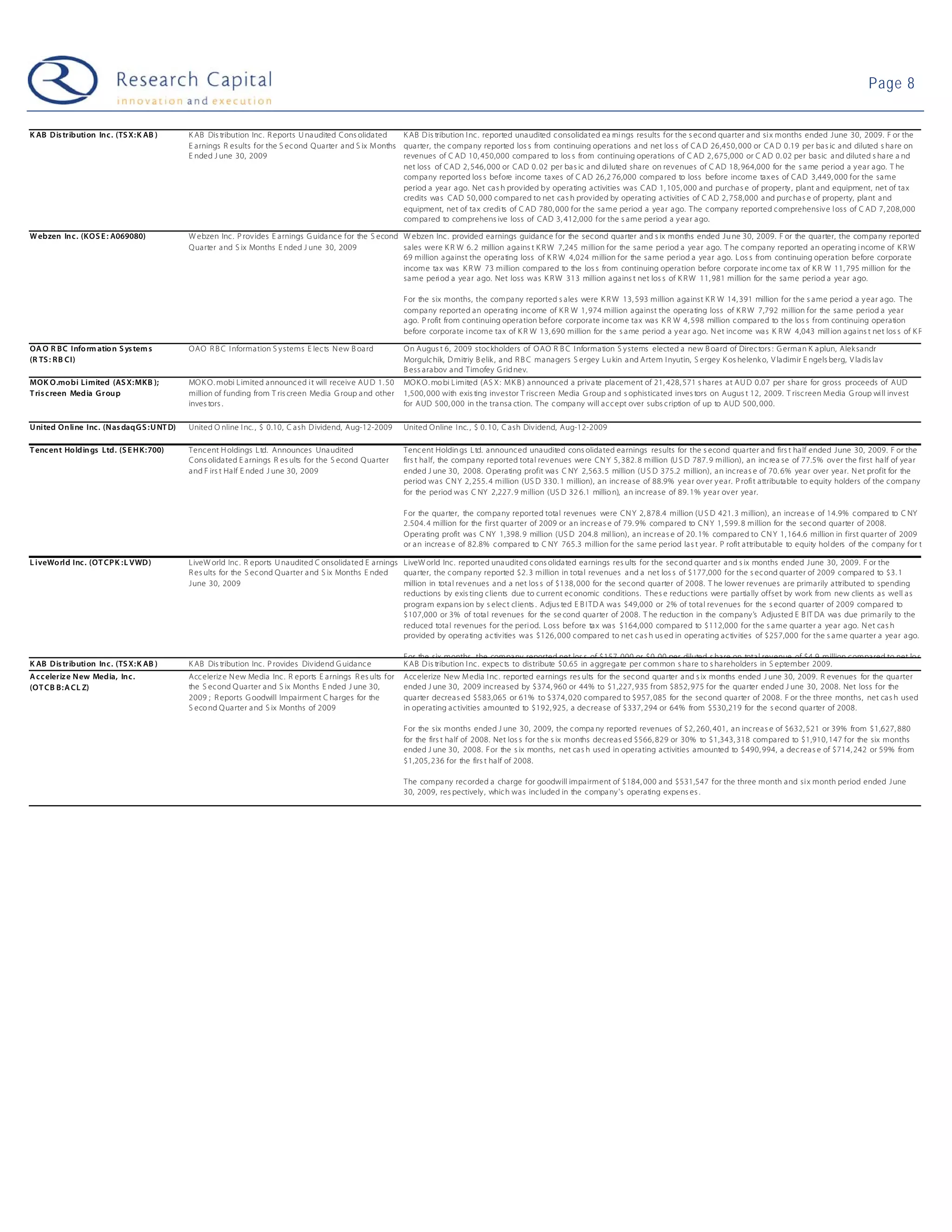 Page 8


K AB D is tribution Inc . (TS X: K AB )     K AB Dis tribution Inc . R eports U na udited Cons olida ted     K AB D is tribution I nc . reported una udited c onsolida ted ea rni ngs results for the s ec ond qua rter a nd si x months ended June 30, 2009. F or the
                                            E a rnings R esults for the S ec ond Q ua rter a nd S ix M onths qua rter, the c ompa ny reported los s from continuing opera tions a nd net los s of CA D 26,450, 000 or CA D 0.19 per ba s ic a nd diluted s ha re on
                                            E nded J une 30, 2009                                            revenues of C AD 10, 450,000 compa red to los s from continuing opera tions of C AD 2, 675,000 or C AD 0. 02 per ba sic a nd diluted s ha re a nd
                                                                                                             net loss of CAD 2, 546, 000 or CAD 0. 02 per ba s ic a nd di luted sha re on revenues of C AD 18, 964,000 for the s a me period a y ea r a go. T he
                                                                                                             compa ny reported los s before inc ome ta xes of C AD 26,2 76,000 compa red to loss before income ta x es of CAD 3,449, 000 for the sa me
                                                                                                             period a yea r a go. Net ca s h prov ided b y opera ting a ctivities wa s CAD 1, 105, 000 a nd purcha s e of property , pla nt a nd equipment, net of ta x
                                                                                                             credits wa s CAD 50, 000 c ompa red to net ca s h prov ided by opera ting a ctivities of C AD 2, 758,000 a nd purc ha s e of property, pla nt and
                                                                                                             equipment, net of ta x credi ts of C AD 780, 000 for the sa me period a yea r ago. The c ompa ny reported c omprehensiv e l oss of C AD 7, 208,000
                                                                                                             compa red to comprehens ive loss of CAD 3, 412,000 for the s a me period a y ea r a go.

W ebzen Inc . (KOS E : A069080)             W ebzen Inc . P rov ides E a rnings G uida nc e for the S econd W ebzen Inc . provided ea rnings guida nc e for the sec ond qua rter and s ix months ended Ju ne 30, 2009. F or the qua rter, the compa ny reported
                                            Q ua rter a nd S ix Months E nded J une 30, 2009                sa les were K R W 6. 2 million a ga ins t K R W 7,245 million for the sa me period a yea r ago. T he c ompa ny reported a n opera ting i ncome of K R W
                                                                                                            69 million a ga inst the opera ting loss of K R W 4,024 million for the sa me period a yea r a go. L os s from continuing opera tion before corpora te
                                                                                                            income ta x wa s K R W 73 million compa red to the los s from continuing opera tion before corpora te inc ome ta x of K R W 11, 795 million for the
                                                                                                            sa me peri od a yea r a go. Net loss wa s K R W 313 million a ga ins t net los s of K R W 11, 981 million for the sa me period a yea r a go.

                                                                                                              For the six months, the compa ny reported s a les were K R W 13, 593 million a ga inst K R W 14, 391 million for the s a me period a y ear a go. The
                                                                                                              compa ny reported a n opera ting inc ome of K R W 1, 974 million a gainst the opera ting loss of K R W 7,792 million for the sa me period a yea r
                                                                                                              a go. P rofit from c ontinuing opera tion before corpora te inc ome ta x wa s K R W 4, 598 million c ompa red to the los s from continuing opera tion
                                                                                                              before corpora te i ncome ta x of K R W 13, 690 million for the s a me period a y ea r a go. N et inc ome wa s K R W 4,043 mill ion a ga ins t net los s of K R

OA O R BC Info rm atio n S ys tem s         O AO R B C I nforma tion S y stems E lec ts N ew B oa rd          O n Augus t 6, 2009 stoc kholders of O AO R B C I nforma tion S y stems elected a new B oa rd of Direc tors : G erma n K a plun, Alek sa ndr
(R TS : R B CI)                                                                                               Morgulc hik, D mitriy B elik , a nd R B C ma na gers S ergey L u kin a nd Artem I nyutin, S ergey K os helenk o, V la dimir E ngels berg, V la dis la v
                                                                                                              B ess a ra bov a nd Timofey G rid nev.
MOK O.mobi Limited (AS X:MKB );             MO K O . mobi L imited a nnounc ed i t will receiv e AU D 1. 50   MO K O . mo bi L imited (AS X : M K B ) a nnounc ed a priv a te pla cement of 21, 428, 571 s ha res a t AU D 0.07 per sha re for gross proceeds of AUD
T ris c reen Media G roup                   million of funding from T ris creen Media G roup a nd other       1,500, 000 with exis ting inv estor T risc reen Media G roup a nd s ophistica ted inves tors on Augus t 12, 2009. T risc reen M edia G roup wi ll inv est
                                            inves tors .                                                      for AUD 500, 000 in the tra nsa ction. The c ompa ny will a c c ept over subs c ription of up to AUD 500, 000.

U nited Online Inc . (Nas daqG S :U NT D)   United O nline I nc. , $ 0.10, C a sh D ividend, Aug-12-2009      United O nline I nc. , $ 0. 10, C a sh Div idend, Aug-12-2009

T enc ent Holdings Ltd. (S E H K:700)       Tenc ent H oldings L td. Announces Una udited                     Tenc ent Holdin gs L td. a nnounc ed una udited cons olida ted ea rnings results for the s econd qua rter a nd firs t ha lf ended June 30, 2009. F or the
                                            Cons olida ted E a rnings R es ults for the S econd Q ua rter     firs t ha lf, the compa ny reported tota l rev enues were CN Y 5, 382. 8 million (U S D 787. 9 million), a n inc rea se of 77.5% ov er the first ha lf of yea r
                                            a nd F irs t Ha lf E nded J une 30, 2009                          ended J une 30, 2008. O pera ting profit wa s C NY 2,563. 5 million (U S D 375.2 million), a n inc rea s e of 70. 6% yea r over yea r. N et profit for the
                                                                                                              period wa s CN Y 2, 255. 4 million (US D 330. 1 million), a n inc rea se of 88.9% y ea r ov er y ea r. P rofi t a ttributa ble to equity holders of the c ompa ny
                                                                                                              for the period wa s C NY 2,227. 9 million (US D 32 6.1 millio n), a n inc rea se of 89. 1% y ea r ov er yea r.

                                                                                                              For the qua rter, the compa ny reported tota l revenues were CN Y 2, 878.4 million (U S D 421. 3 million), a n increa s e of 14.9% c ompa red to C NY
                                                                                                              2.504. 4 million for the first qua rter of 2009 or a n inc rea s e of 79. 9% compa red to CN Y 1, 599. 8 million for the sec ond qua rter of 2008.
                                                                                                              O pera ting profit wa s C NY 1,398. 9 million (US D 204.8 mil lion), a n inc rea s e of 20. 1% compa red to CN Y 1, 164.6 million in first qua rter of 2009
                                                                                                              or a n increa s e of 82.8% c ompa red to C NY 765.3 million for the sa me period la s t yea r. P rofit a ttributa ble to equity hol ders of the c ompa ny for t

L iveWo rld Inc . (OT CPK :L VWD )          L iveW orld Inc . R eports U na udited C onsolida ted E a rnings L iveW orld Inc . reported una udited c ons olida ted ea rnings res ults for the sec ond qua rter a nd s ix months ended June 30, 2009. F or the
                                            R es ults for the S ec ond Q ua rter a nd S ix Months E nded     qua rter, the c ompa ny reported $2. 3 million in tota l revenues a nd a net los s of $177,000 for the s ec ond qua rter of 2009 c ompa red to $3. 1
                                            June 30, 2009                                                    million in tota l rev enues a nd a net los s of $138, 000 for the sec ond qua rter of 2008. T he lower rev enues a re prima rily a ttributed to spending
                                                                                                             reductions by exis ting c lients due to c urrent ec onomic conditions. Thes e reduc tions were pa rtia lly offset by work from new clients a s well a s
                                                                                                             progra m expa ns ion by s elec t cl ients . Adjus ted E B I TD A wa s $49,000 or 2% of tota l rev enues for the s econd qua rter of 2009 compa red to
                                                                                                             $107,000 or 3% of tota l revenues for the se cond qua rter of 2008. T he reduc tion in the compa ny 's Adjusted E B IT DA wa s due prima rily to the
                                                                                                             reduced tota l revenues for the peri od. L oss before ta x wa s $164,000 compa red to $112,000 for the s a me qua rter a yea r a go. N et ca s h
                                                                                                             provided by opera ting a c tiv ities wa s $126, 000 compa red to net c as h us ed in opera ting a c tiv ities of $257,000 for the s a me qua rter a yea r a go.

                                                                                                              For the six months the compa ny reported net los s of $157 000 or $0 00 per diluted s ha re on tota l rev enue of $4 9 million c ompa red to net lo s
K AB D is tribution Inc . (TS X: K AB )     K AB Dis tribution Inc . P rovides Div idend G uida nc e          K AB D is tribution I nc . expec ts to distribute $0.65 in a ggrega te per c ommon s ha re to s ha reholders in S eptember 2009.
A c c eleriz e New Media, Inc .             Acc eleriz e N ew Media Inc . R eports E a rnings R es ults for   Acc elerize New M edia I nc . reported ea rnings res ults for the sec ond qua rter a nd s ix months ended J une 30, 2009. R evenues for the qua rter
(OT CB B: A CL Z)                           the S econd Q uarter a nd S ix Months E nded J une 30,            ended J une 30, 2009 inc rea sed by $374, 960 or 44% to $1,227, 935 from $852, 975 for the qua rter ended J une 30, 2008. Net loss for the
                                            2009 ; R eports G oodwill Impa irment C ha rges for the           qua rter decrea s ed $583,065 or 61% to $374, 020 c ompa red to $957, 085 for the sec ond qua rter of 2008. F or the three months, net ca s h used
                                            S eco nd Q ua rter a nd S ix Months of 2009                       in opera ting a c tivities a mounted to $192, 925, a dec rea se of $337, 294 or 64% from $530,219 for the s econd qua rter of 2008.

                                                                                                              For the six months ended J une 30, 2009, the c ompa ny reported revenues of $2, 260, 401, a n inc rea s e of $632, 521 or 39% from $1,627, 880
                                                                                                              for the firs t ha lf of 2008. Net los s for the s ix months dec rea s ed $566, 829 or 30% to $1,343, 318 compared to $1,910, 147 for the six months
                                                                                                              ended J une 30, 2008. For the s ix months, net ca s h used in opera ting a ctivities a mounted to $490, 994, a dec rea s e of $714, 242 or 59% from
                                                                                                              $1,205, 236 for the firs t ha lf of 2008.

                                                                                                              The compa ny rec orded a charge for goodwill impa irment of $184, 000 a nd $531,547 for the three month a nd si x month period ended J une
                                                                                                              30, 2009, res pectively , whic h wa s inc luded in the c ompa ny 's opera ting expens es .
 