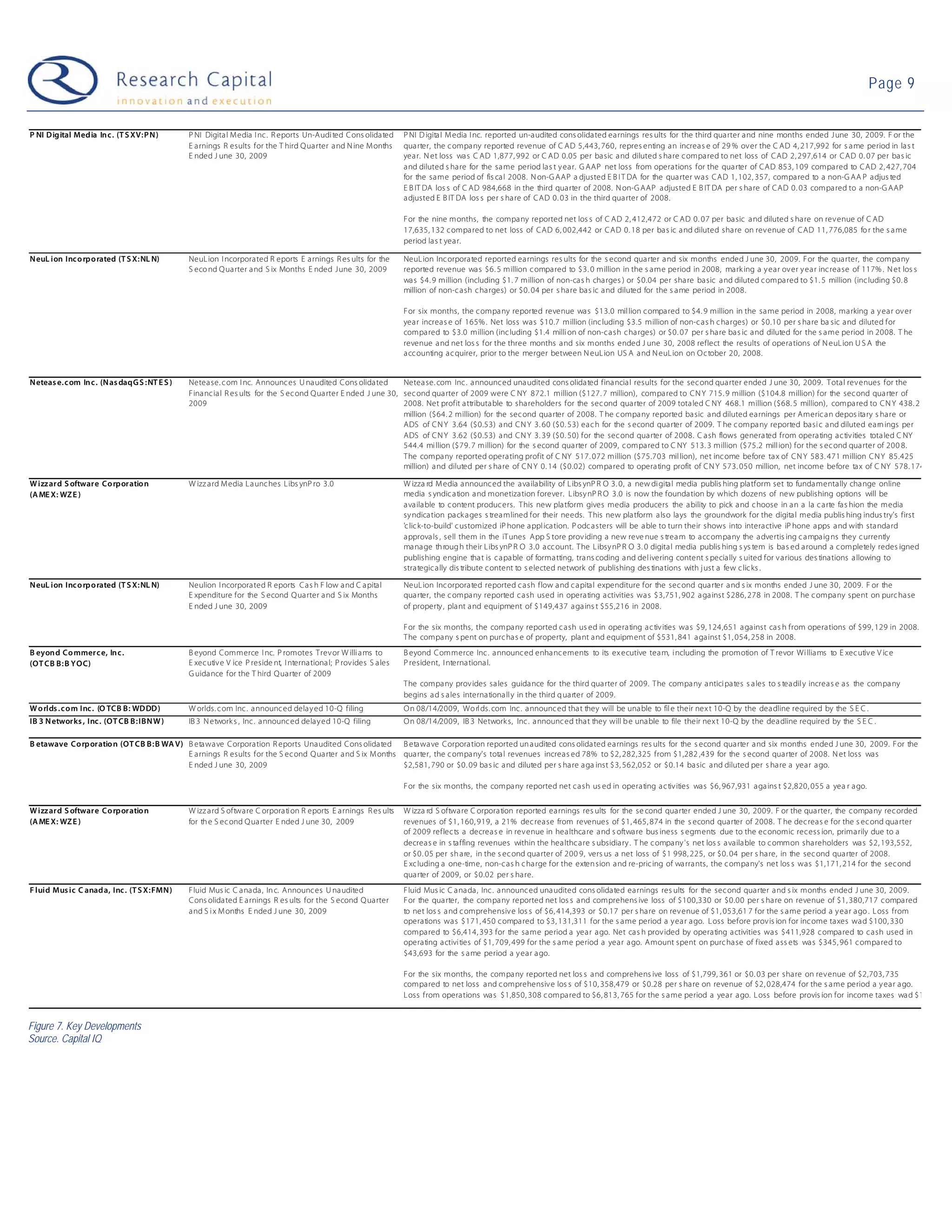 Page 9


P NI Digital Media Inc . (T S XV:P N)         P NI Digita l M edia I nc . R eports Un-Audi ted C ons olida ted       P NI D igita l M edia I nc. reported un-a udited cons olida ted ea rnings res ults for the third qua rter a nd nine months ended J une 30, 2009. F or the
                                              E a rnings R esults for the T hird Q ua rter a nd N ine M onths        qua rter, the c ompa ny reported revenue of C AD 5,443, 760, repres enting a n increa s e of 29 % ov er the C AD 4, 217,992 for s a me period in la s t
                                              E nded J une 30, 2009                                                  yea r. N et loss wa s C AD 1,877, 992 or C AD 0.05 per ba sic a nd diluted s ha re c ompa red to net loss of C AD 2, 297,614 or C AD 0. 07 per ba s ic
                                                                                                                     a nd diluted s ha re for the sa me period la s t y ea r. G AAP net loss from operations for the qua rter of CAD 853, 109 compa red to C AD 2, 427, 704
                                                                                                                     for the sa me period of fis ca l 2008. N on-G AAP a djusted E B I T DA for the qua rter wa s C AD 1, 102, 357, compa red to a non-G AA P a djus ted
                                                                                                                     E B IT DA los s of C AD 984,668 in the third qua rter of 2008. N on-G AAP a djusted E B IT DA per s ha re of CAD 0. 03 compa red to a non-G AAP
                                                                                                                     a djusted E B IT DA los s per s ha re of C AD 0. 03 in the third qua rter of 2008.

                                                                                                                     For the nine months, the compa ny reported net los s of C AD 2, 412,472 or C AD 0. 07 per ba sic a nd diluted s ha re on rev enue of C AD
                                                                                                                     17,635, 132 c ompa red to net loss of CAD 6, 002,442 or C AD 0. 18 per ba s ic a nd diluted sha re on rev enue of C AD 11, 776,085 fo r the s a me
                                                                                                                     period la s t yea r.

NeuL ion Inc o rpo rated (T S X: NL N)        NeuL ion I ncorpora ted R eports E a rnings R es ults for the          NeuL ion Inc orpora ted reported ea rnings res ults for the s econd qua rter a nd six months ended J une 30, 2009. For the qua rter, the compa ny
                                              S eco nd Q ua rter a nd S ix Months E nded June 30, 2009               reported revenue wa s $6. 5 million c ompa red to $3. 0 million in the s a me period in 2008, ma rk ing a y ear ov er y ea r inc rea se of 117% . N et los s
                                                                                                                     wa s $4. 9 million (including $1. 7 million of non-ca s h cha rges ) or $0.04 per sha re ba sic a nd diluted c ompa red to $1. 5 million (inc luding $0. 8
                                                                                                                     million of non-c a sh cha rges) or $0. 04 per s ha re ba s ic a nd diluted for the s a me period in 2008.

                                                                                                                     For six months, the c ompa ny reported revenue wa s $13.0 mil lion c ompa red to $4. 9 million in the sa me period in 2008, ma rking a y ea r ov er
                                                                                                                     yea r increas e of 165% . Net loss wa s $10.7 million (inc luding $3.5 million of non-c a s h c ha rges) or $0.10 per s ha re ba sic a nd diluted for
                                                                                                                     compa red to $3.0 million (inc luding $1.4 milli on of non-ca sh c ha rges) or $0. 07 per s ha re ba s ic a nd diluted for the s a me period in 2008. T he
                                                                                                                     revenue a nd net los s for the three months a nd six months ended J une 30, 2008 reflect the results of opera tions of N euL ion U S A the
                                                                                                                     a cc ounting a c quirer, prior to the merger between N euL ion US A a nd N euL ion on O c tober 20, 2008.


Neteas e. c om Inc . (N as daqG S :NT E S )   Netea se. c om I nc. Announc es U naudited C ons olida ted         Netea se. com Inc . a nnounc ed una udited cons olida ted fina ncia l results for the sec ond qua rter ended J une 30, 2009. Tota l rev enues for the
                                              Fina nc ia l R es ults for the S ec ond Q ua rter E nded J une 30, sec ond qua rter of 2009 were C NY 872.1 million ($127. 7 million), compa red to C N Y 715. 9 million ($104.8 million) for the sec ond qua rter of
                                              2009                                                               2008. Net profit a ttributa ble to sha reholders for the sec ond qua rter of 2009 tota led C NY 468.1 million ($68. 5 million), compa red to C N Y 438. 2
                                                                                                                 million ($64. 2 million) for the sec ond qua rter of 2008. T he c ompa ny reported ba sic a nd diluted ea rnings per Americ a n depos ita ry s ha re or
                                                                                                                 ADS of C N Y 3.64 ($0.53) a nd C N Y 3. 60 ($0. 53) ea c h for the s econd qua rter of 2009. T he c ompa ny reported ba si c a nd diluted ea rn ings per
                                                                                                                 ADS of C N Y 3.62 ($0.53) a nd C N Y 3. 39 ($0. 50) for the sec ond qua rter of 2008. C a sh flows genera ted from opera ting ac tiv ities tota led C NY
                                                                                                                 544.4 mi llion ($79. 7 million) for the s econd qua rter of 2009, c ompa red to C NY 513. 3 million ($75.2 mill ion) for the s ec ond qua rter of 200 8.
                                                                                                                 The compa ny reported opera ting profit of C NY 517. 072 million ($75.703 mil lion), net inc ome before ta x of C N Y 583. 471 million C N Y 85.425
                                                                                                                 million) a nd diluted per s ha re of C N Y 0. 14 ($0.02) compa red to opera ting profit of C N Y 573. 050 million, net income before ta x of C NY 578. 174

W izz ard S oftware Co rporatio n             W izz a rd M edia L a unc hes L ibs ynP ro 3.0                         W izza rd M edia a nnounc ed the a va ila bility of L ibs ynP R O 3. 0, a new di gita l media publis hing pla tform set to funda mentally cha nge online
(A ME X: WZ E )                                                                                                      media s yndic a tion a nd monetiza tion forever. L ibsy nP R O 3.0 is now the founda tion by which dozens of new publishing options will be
                                                                                                                     a va ila ble to c ontent produc ers. This new pla tform gives media producers the a bility to pick a nd c hoose in a n a la c a rte fa s hion the media
                                                                                                                     sy ndica tion pa ck a ges s trea mlined for their needs. This new pla tform a lso la ys the groundwork for the digita l media publis hing indus try's first
                                                                                                                     'c lic k-to-build' c ustomized iP hone a ppl ica tion. P odc a sters will be a ble to turn their shows into intera ctive iP hone a pps a nd with sta nda rd
                                                                                                                     a pprova ls , sell them in the iTunes App S tore prov iding a new reve nue s trea m to a ccompa ny the a dvertis ing c a mpa ig ns they c urrently
                                                                                                                     ma na ge th roug h their L ibs ynP R O 3.0 a cc ount. The L ibsy nP R O 3. 0 digita l media publis hing s ys tem is ba s ed a round a c ompletely redes igned
                                                                                                                     publishing engine tha t is c a pa ble of forma tting, tra ns coding a nd del ivering content s pecia lly s uited for v a rious des tina tions a llowing to
                                                                                                                     stra tegic a lly dis tribute c ontent to s elected network of publishing des tina tions with j ust a few c lic ks .

NeuL ion Inc o rpo rated (T S X: NL N)        Neulion I ncorpora ted R eports C a s h F low a nd C a pita l          NeuL ion Inc orpora ted reported c a sh flow a nd c a pita l expenditure for the sec ond qua rter a nd s ix months ended J une 30, 2009. F or the
                                              E xpenditure for the S econd Q ua rter a nd S ix Months                qua rter, the c ompa ny reported c a sh used in opera ting a ctivities wa s $3,751, 902 a ga inst $286, 278 in 2008. T he c ompa ny spent on purc ha se
                                              E nded J une 30, 2009                                                  of property , pla nt a nd equipment of $149,437 a ga ins t $55,216 in 2008.

                                                                                                                     For the six months, the compa ny reported c a sh us ed in opera ting a c tiv ities wa s $9, 124,651 a ga inst cas h from opera tions of $99, 129 in 2008.
                                                                                                                     The compa ny s pent on purc ha s e of property, pla nt a nd equipment of $531, 841 a ga inst $1, 054, 258 in 2008.
B eyond Co mmerc e, Inc .                     B eyond C ommerce I nc. P romotes Trev or W illi a ms to               B eyond C ommerce Inc . a nnounc ed enha nc ements to its ex ecutive tea m, i ncluding the promotion of T revor Wi llia ms to E xec utiv e V ic e
(OT CB B: B YOC)                              E xec utiv e V ice P reside nt, I nterna tiona l; P rov ides S a les   P resident, I nterna tiona l.
                                              G uida nce for the T hird Q ua rter of 2009
                                                                                                                     The compa ny prov ides sa les guida nce for the third qua rter of 2009. The compa ny a ntici pa tes s a les to s tea dil y increa s e a s the compa ny
                                                                                                                     begins a d s a les interna tiona ll y in the third q ua rter of 2009.
W o rlds . c om Inc . (O TCB B: WDDD )        W orlds. c om Inc . a nnounc ed dela y ed 10-Q filing                  O n 08/14/2009, Wo rl ds. com Inc . a nnounc ed tha t they will be una ble to fil e their nex t 10-Q by the dea dline required by the S E C .
IB 3 N etworks , Inc . (OT CB B:IBN W )       IB 3 N etwork s , Inc . a nnounc ed dela y ed 10-Q filing              O n 08/14/2009, IB 3 Network s, Inc . a nnounc ed tha t they will b e una ble to file their nex t 10-Q by the dea dline required by the S E C .

B etawave Co rporatio n (OT CB B:B WA V) B eta wa ve C orpora tion R eports Una udited C ons olida ted B eta wa ve C orpora tion reported un a udited cons olida ted ea rnings res ults for the s econd qua rter a nd six months ended J une 30, 2009. For the
                                         E a rnings R esults for the S ec ond Q ua rter a nd S ix M onths qua rter, the c ompa ny's tota l revenues increa s ed 78% to $2, 282,325 from $1,282 ,439 for the s econd qua rter of 2008. N et loss was
                                         E nded J une 30, 2009                                            $2,581, 790 or $0. 09 ba s ic a nd diluted per s ha re a ga inst $3, 562,052 or $0.14 ba sic a nd diluted per s ha re a year a go.

                                                                                                                     For the six months, the compa ny reported net c a sh us ed in opera ting a c tiv ities wa s $6, 967,931 a ga ins t $2,820, 055 a yea r a go.

W izz ard S oftware Co rporatio n             W izz a rd S oftwa re C orpora ti on R eports E a rnings R es ults     W izza rd S oftwa re C orpora tion reported ea rnings res ults for the se cond qua rter ended J une 30, 2009. F or the qua rter, the c ompa ny rec orded
(A ME X: WZ E )                               for th e S ec ond Q ua rter E nded J une 30, 2009                      revenues of $1, 160, 919, a 21% dec rea se from revenues of $1, 465, 874 in the s econd qua rter of 2008. T he dec rea s e for the s ec ond qua rter
                                                                                                                     of 2009 reflec ts a decrea s e in rev enue in hea lthca re a nd s oftwa re bus iness s egments due to the ec onomic recess ion, prima rily due to a
                                                                                                                     decrea s e in s ta ffing revenues within the hea lthc a re s ubsidia ry . T he c ompany 's net los s a va ila ble to c ommon sha reholders wa s $2, 193,552,
                                                                                                                     or $0. 05 per sh a re, in the s ec ond qua rter of 200 9, vers us a net loss of $1 998, 225, or $0. 04 per s ha re, in the sec ond qua rter of 2008.
                                                                                                                     E xc luding a one-time, non-c as h c ha rge for the exten sion a nd re-pric ing of wa rra nts, the c ompa ny's net los s was $1,171, 214 for the sec ond
                                                                                                                     qua rter of 2009, or $0.02 per s ha re.
F luid Mus ic C anada, Inc . (T S X:FMN)      Fluid Mus ic C a na da , In c. Announces U na udited                   Fluid Mus ic C a na da , Inc . a nnounc ed una udited cons olida ted ea rnings res ults for the sec ond qua rter a nd s ix months ended J une 30, 2009.
                                              C ons olida ted E a rnings R es ults for the S econd Q ua rter         For the qua rter, the compa ny reported net los s a nd comprehens ive loss of $100,330 or $0.00 per s ha re on revenue of $1, 380,717 c ompa red
                                              a nd S i x M onths E nded J une 30, 2009                               to net los s a nd c omprehensiv e los s of $6, 414,393 or $0.17 per s ha re on rev enue of $1, 053,61 7 for the s a me period a y ea r a go . L oss from
                                                                                                                     opera tions wa s $171, 450 c ompa red to $3, 131,311 for the s a me period a y ea r a go. L oss before prov is ion for inc ome ta xes wa d $100, 330
                                                                                                                     compa red to $6,414, 393 for the sa me period a yea r a go. Net ca s h prov ided by opera ting a ctivities wa s $411,928 c ompa red to c ash used in
                                                                                                                     opera ting a ctivi ties of $1, 709, 499 for the s a me period a yea r a go. Amount spent on purc ha se of fixed a ss ets wa s $345, 961 c ompa red to
                                                                                                                     $43,693 for the s a me period a y ea r a go.

                                                                                                                     For the six months, the compa ny reported net los s a nd comprehens ive loss of $1,799, 361 or $0. 03 per sha re on rev enue of $2,703, 735
                                                                                                                     compa red to net loss a nd c omprehensiv e los s of $10, 358,479 or $0.28 per s ha re on revenue of $2, 028,474 for the s a me period a y ea r a go.
                                                                                                                     L oss from opera tions wa s $1,850, 308 c ompa red to $6, 813, 765 for the s a me period a yea r a go. L oss before provis ion for income ta xes wa d $1


Figure 7. Key Developments
Source. Capital IQ
 