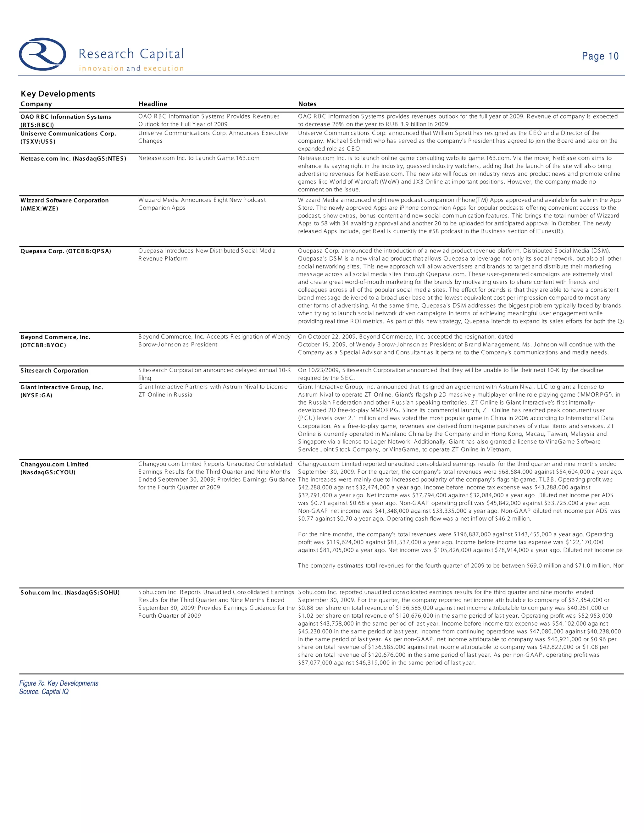 Page 10


K ey Developments
C ompany                                   Headline                                                       Notes
OAO R B C Information S ys tems            O AO R B C Information S ys tems P rovides R evenues           O AO R B C Information S ys tems provides revenues outlook for the full year of 2009. R evenue of company is expected
(R TS : R B C I)                           O utlook for the F ull Y ear of 2009                           to decreas e 26% on the year to R UB 3. 9 billion in 2009.
Unis erve C ommunic ations C orp.          Unis erve C ommunications C orp. Announces E xecutive          Unis erve C ommunications C orp. announced that W illiam S pratt has res igned as the C E O and a Director of the
(TS XV: US S )                             C hanges                                                       company. Michael S chmidt who has s erved as the company's P res ident has agreed to join the B oard and take on the
                                                                                                          expanded role as C E O .
Neteas e.c om Inc . (Nas daqGS : NTE S )   Neteas e.com Inc. to L aunch G ame.163. com                    Neteas e.com Inc. is to launch online game cons ulting webs ite game. 163. com. V ia the move, NetE as e. com aims to
                                                                                                          enhance its s aying right in the indus try, gues s ed indus try watchers , adding that the launch of the s ite will als o bring
                                                                                                          advertis ing revenues for NetE as e. com. T he new s ite will focus on indus try news and product news and promote online
                                                                                                          games like W orld of W arcraft (W oW ) and J X 3 Online at important pos itions . However, the company made no
                                                                                                          comment on the is s ue.
W izzard S oftware C orporation            W izzard Media Announces E ight New P odcas t                  W izzard Media announced eight new podcas t companion iP hone(T M) Apps approved and available for s ale in the App
(AME X: WZE )                              C ompanion Apps                                                S tore. T he newly approved Apps are iP hone companion Apps for popular podcas ts offering convenient acces s to the
                                                                                                          podcas t, s how extras , bonus content and new s ocial communication features . T his brings the total number of W izzard
                                                                                                          Apps to 58 with 34 awaiting approval and another 20 to be uploaded for anticipated approval in O ctober. T he newly
                                                                                                          releas ed Apps include, get R eal is currently the #58 podcas t in the B us ines s s ection of iT unes (R ).


Quepas a C orp. (OTC B B : QP S A)         Q uepas a Introduces New Dis tributed S ocial Media            Q uepas a C orp. announced the introduction of a new ad product revenue platform, Dis tributed S ocial Media (DS M).
                                           R evenue P latform                                             Q uepas a's DS M is a new viral ad product that allows Q uepas a to leverage not only its s ocial network, but als o all other
                                                                                                          s ocial networking s ites . T his new approach will allow advertis ers and brands to target and dis tribute their marketing
                                                                                                          mes s age acros s all s ocial media s ites through Q uepas a. com. T hes e us er-generated campaigns are extremely viral
                                                                                                          and create great word-of-mouth marketing for the brands by motivating us ers to s hare content with friends and
                                                                                                          colleagues acros s all of the popular s ocial media s ites . T he effect for brands is that they are able to have a cons is tent
                                                                                                          brand mes s age delivered to a broad us er bas e at the lowes t equivalent cos t per impres s ion compared to mos t any
                                                                                                          other forms of advertis ing. At the s ame time, Q uepas a's DS M addres s es the bigges t problem typically faced by brands
                                                                                                          when trying to launch s ocial network driven campaigns in terms of achieving meaningful us er engagement while
                                                                                                          providing real time R O I metrics . As part of this new s trategy, Q uepas a intends to expand its s ales efforts for both the Q u

B eyond C ommerc e, Inc .                  B eyond C ommerce, Inc. Accepts R es ignation of W endy        O n O ctober 22, 2009, B eyond C ommerce, Inc. accepted the res ignation, dated
(OTC B B : B YOC )                         B orow-J ohns on as P res ident                                O ctober 19, 2009, of W endy B orow-J ohns on as P res ident of B rand Management. Ms . J ohns on will continue with the
                                                                                                          C ompany as a S pecial Advis or and C ons ultant as it pertains to the C ompany's communications and media needs .

S ites earc h C orporation                 S ites earch C orporation announced delayed annual 10-K        O n 10/23/2009, S ites earch C orporation announced that they will be unable to file their next 10-K by the deadline
                                           filing                                                         required by the S E C .
G iant Interac tive G roup, Inc .          G iant Interactive P artners with As trum Nival to L icens e   G iant Interactive G roup, Inc. announced that it s igned an agreement with As trum Nival, L L C to grant a licens e to
(NYS E : G A)                              ZT O nline in R us s ia                                        As trum Nival to operate ZT Online, G iant's flags hip 2D mas s ively multiplayer online role playing game ('MMO R P G '), in
                                                                                                          the R us s ian F ederation and other R us s ian s peaking territories . ZT O nline is G iant Interactive's firs t internally-
                                                                                                          developed 2D free-to-play MMO R P G . S ince its commercial launch, ZT O nline has reached peak concurrent us er
                                                                                                          (P C U) levels over 2. 1 million and was voted the mos t popular game in C hina in 2006 according to International Data
                                                                                                          C orporation. As a free-to-play game, revenues are derived from in-game purchas es of virtual items and s ervices . ZT
                                                                                                          O nline is currently operated in Mainland C hina by the C ompany and in Hong K ong, Macau, T aiwan, Malays ia and
                                                                                                          S ingapore via a licens e to L ager Network. Additionally, G iant has als o granted a licens e to V inaG ame S oftware
                                                                                                          S ervice J oint S tock C ompany, or V inaG ame, to operate ZT O nline in V ietnam.

C hangyou.c om L imited                    C hangyou. com L imited R eports Unaudited C ons olidated      C hangyou. com L imited reported unaudited cons olidated earnings res ults for the third quarter and nine months ended
(Nas daqG S :C YOU)                        E arnings R es ults for the T hird Q uarter and Nine Months    S eptember 30, 2009. F or the quarter, the company's total revenues were $68, 684, 000 agains t $54, 604, 000 a year ago.
                                           E nded S eptember 30, 2009; P rovides E arnings G uidance      T he increas es were mainly due to increas ed popularity of the company's flags hip game, T LB B . O perating profit was
                                           for the F ourth Q uarter of 2009                               $42, 288, 000 agains t $32,474, 000 a year ago. Income before income tax expens e was $43,288, 000 agains t
                                                                                                          $32, 791, 000 a year ago. Net income was $37, 794, 000 agains t $32, 084,000 a year ago. Diluted net income per ADS
                                                                                                          was $0. 71 agains t $0. 68 a year ago. Non-G AAP operating profit was $45, 842, 000 agains t $33, 725, 000 a year ago.
                                                                                                          Non-G AAP net income was $41, 348, 000 agains t $33, 335, 000 a year ago. Non-G AAP diluted net income per ADS was
                                                                                                          $0. 77 agains t $0. 70 a year ago. O perating cas h flow was a net inflow of $46. 2 million.

                                                                                                          F or the nine months , the company's total revenues were $196, 887, 000 agains t $143, 455, 000 a year ago. O perating
                                                                                                          profit was $119, 624, 000 agains t $81, 537, 000 a year ago. Income before income tax expens e was $122, 170, 000
                                                                                                          agains t $81, 705, 000 a year ago. Net income was $105, 826, 000 agains t $78, 914, 000 a year ago. Diluted net income per

                                                                                                          T he company es timates total revenues for the fourth quarter of 2009 to be between $69. 0 million and $71. 0 million. Non



S ohu.c om Inc . (Nas daqG S : S OHU)      S ohu. com Inc. R eports Unaudited C ons olidated E arnings    S ohu. com Inc. reported unaudited cons olidated earnings res ults for the third quarter and nine months ended
                                           R es ults for the T hird Q uarter and Nine Months E nded       S eptember 30, 2009. F or the quarter, the company reported net income attributable to company of $37, 354, 000 or
                                           S eptember 30, 2009; P rovides E arnings G uidance for the     $0. 88 per s hare on total revenue of $136, 585, 000 agains t net income attributable to company was $40, 261, 000 or
                                           F ourth Q uarter of 2009                                       $1. 02 per s hare on total revenue of $120, 676, 000 in the s ame period of las t year. O perating profit was $52, 953, 000
                                                                                                          agains t $43, 758, 000 in the s ame period of las t year. Income before income tax expens e was $54, 102, 000 agains t
                                                                                                          $45, 230, 000 in the s ame period of las t year. Income from continuing operations was $47, 080, 000 agains t $40, 238, 000
                                                                                                          in the s ame period of las t year. As per non-G AAP , net income attributable to company was $40, 921, 000 or $0. 96 per
                                                                                                          s hare on total revenue of $136, 585, 000 agains t net income attributable to company was $42, 822, 000 or $1. 08 per
                                                                                                          s hare on total revenue of $120, 676, 000 in the s ame period of las t year. As per non-G AAP , operating profit was
                                                                                                          $57, 077, 000 agains t $46,319, 000 in the s ame period of las t year.


Figure 7c. Key Developments
Source. Capital IQ
 