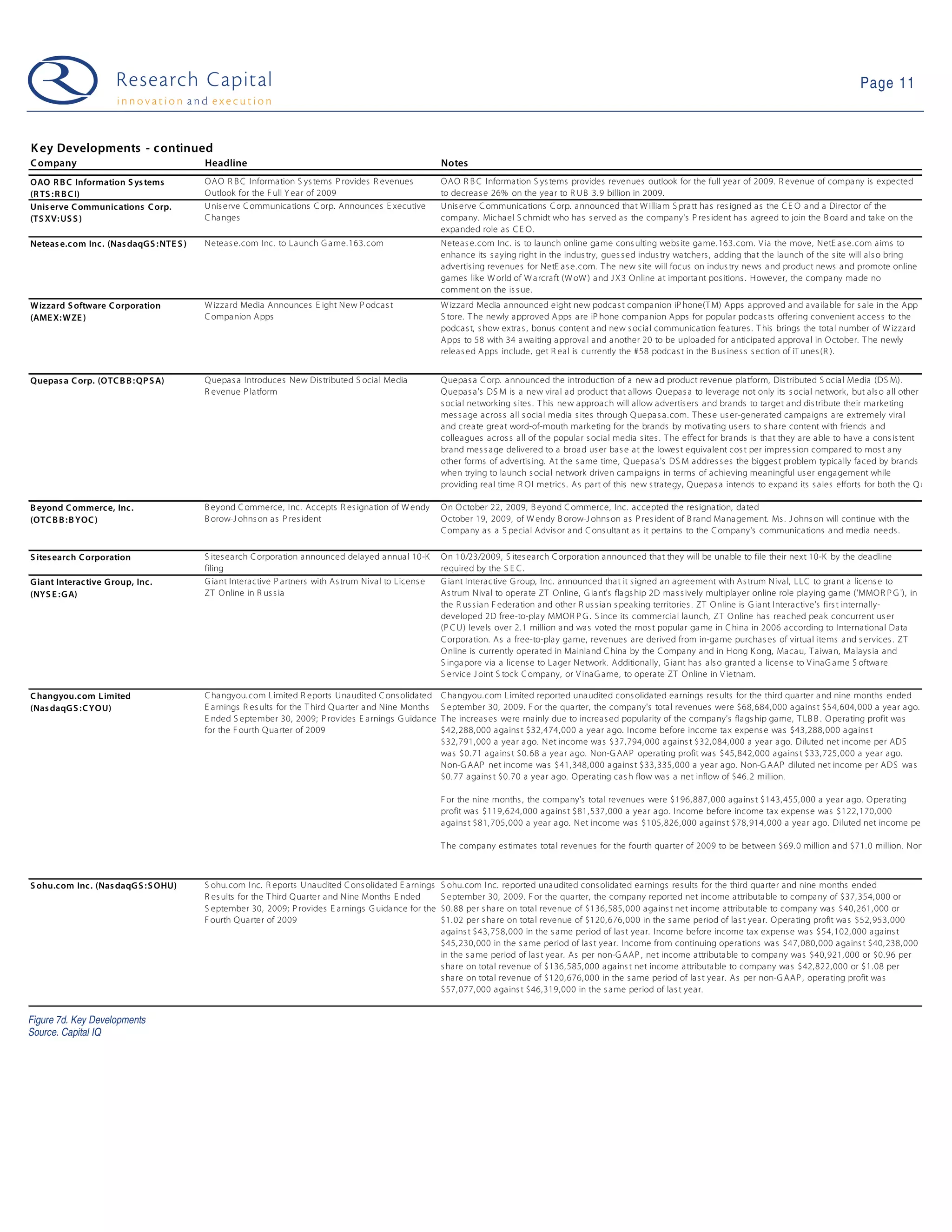 Page 11



K ey Developments - c ontinued
C ompany                                   Headline                                                       Notes
OAO R B C Information S ys tems            O AO R B C Information S ys tems P rovides R evenues           O AO R B C Information S ys tems provides revenues outlook for the full year of 2009. R evenue of company is expected
(R TS : R B C I)                           O utlook for the F ull Y ear of 2009                           to decreas e 26% on the year to R UB 3. 9 billion in 2009.
Unis erve C ommunic ations C orp.          Unis erve C ommunications C orp. Announces E xecutive          Unis erve C ommunications C orp. announced that W illiam S pratt has res igned as the C E O and a Director of the
(TS XV: US S )                             C hanges                                                       company. Michael S chmidt who has s erved as the company's P res ident has agreed to join the B oard and take on the
                                                                                                          expanded role as C E O .
Neteas e.c om Inc . (Nas daqGS : NTE S )   Neteas e.com Inc. to L aunch G ame.163. com                    Neteas e.com Inc. is to launch online game cons ulting webs ite game. 163. com. V ia the move, NetE as e. com aims to
                                                                                                          enhance its s aying right in the indus try, gues s ed indus try watchers , adding that the launch of the s ite will als o bring
                                                                                                          advertis ing revenues for NetE as e. com. T he new s ite will focus on indus try news and product news and promote online
                                                                                                          games like W orld of W arcraft (W oW ) and J X 3 Online at important pos itions . However, the company made no
                                                                                                          comment on the is s ue.
W izzard S oftware C orporation            W izzard Media Announces E ight New P odcas t                  W izzard Media announced eight new podcas t companion iP hone(T M) Apps approved and available for s ale in the App
(AME X: WZE )                              C ompanion Apps                                                S tore. T he newly approved Apps are iP hone companion Apps for popular podcas ts offering convenient acces s to the
                                                                                                          podcas t, s how extras , bonus content and new s ocial communication features . T his brings the total number of W izzard
                                                                                                          Apps to 58 with 34 awaiting approval and another 20 to be uploaded for anticipated approval in O ctober. T he newly
                                                                                                          releas ed Apps include, get R eal is currently the #58 podcas t in the B us ines s s ection of iT unes (R ).


Quepas a C orp. (OTC B B : QP S A)         Q uepas a Introduces New Dis tributed S ocial Media            Q uepas a C orp. announced the introduction of a new ad product revenue platform, Dis tributed S ocial Media (DS M).
                                           R evenue P latform                                             Q uepas a's DS M is a new viral ad product that allows Q uepas a to leverage not only its s ocial network, but als o all other
                                                                                                          s ocial networking s ites . T his new approach will allow advertis ers and brands to target and dis tribute their marketing
                                                                                                          mes s age acros s all s ocial media s ites through Q uepas a. com. T hes e us er-generated campaigns are extremely viral
                                                                                                          and create great word-of-mouth marketing for the brands by motivating us ers to s hare content with friends and
                                                                                                          colleagues acros s all of the popular s ocial media s ites . T he effect for brands is that they are able to have a cons is tent
                                                                                                          brand mes s age delivered to a broad us er bas e at the lowes t equivalent cos t per impres s ion compared to mos t any
                                                                                                          other forms of advertis ing. At the s ame time, Q uepas a's DS M addres s es the bigges t problem typically faced by brands
                                                                                                          when trying to launch s ocial network driven campaigns in terms of achieving meaningful us er engagement while
                                                                                                          providing real time R O I metrics . As part of this new s trategy, Q uepas a intends to expand its s ales efforts for both the Q u

B eyond C ommerc e, Inc .                  B eyond C ommerce, Inc. Accepts R es ignation of W endy        O n O ctober 22, 2009, B eyond C ommerce, Inc. accepted the res ignation, dated
(OTC B B : B YOC )                         B orow-J ohns on as P res ident                                O ctober 19, 2009, of W endy B orow-J ohns on as P res ident of B rand Management. Ms . J ohns on will continue with the
                                                                                                          C ompany as a S pecial Advis or and C ons ultant as it pertains to the C ompany's communications and media needs .

S ites earc h C orporation                 S ites earch C orporation announced delayed annual 10-K        O n 10/23/2009, S ites earch C orporation announced that they will be unable to file their next 10-K by the deadline
                                           filing                                                         required by the S E C .
G iant Interac tive G roup, Inc .          G iant Interactive P artners with As trum Nival to L icens e   G iant Interactive G roup, Inc. announced that it s igned an agreement with As trum Nival, L L C to grant a licens e to
(NYS E : G A)                              ZT O nline in R us s ia                                        As trum Nival to operate ZT Online, G iant's flags hip 2D mas s ively multiplayer online role playing game ('MMO R P G '), in
                                                                                                          the R us s ian F ederation and other R us s ian s peaking territories . ZT O nline is G iant Interactive's firs t internally-
                                                                                                          developed 2D free-to-play MMO R P G . S ince its commercial launch, ZT O nline has reached peak concurrent us er
                                                                                                          (P C U) levels over 2. 1 million and was voted the mos t popular game in C hina in 2006 according to International Data
                                                                                                          C orporation. As a free-to-play game, revenues are derived from in-game purchas es of virtual items and s ervices . ZT
                                                                                                          O nline is currently operated in Mainland C hina by the C ompany and in Hong K ong, Macau, T aiwan, Malays ia and
                                                                                                          S ingapore via a licens e to L ager Network. Additionally, G iant has als o granted a licens e to V inaG ame S oftware
                                                                                                          S ervice J oint S tock C ompany, or V inaG ame, to operate ZT O nline in V ietnam.

C hangyou.c om L imited                    C hangyou. com L imited R eports Unaudited C ons olidated      C hangyou. com L imited reported unaudited cons olidated earnings res ults for the third quarter and nine months ended
(Nas daqG S :C YOU)                        E arnings R es ults for the T hird Q uarter and Nine Months    S eptember 30, 2009. F or the quarter, the company's total revenues were $68, 684, 000 agains t $54, 604, 000 a year ago.
                                           E nded S eptember 30, 2009; P rovides E arnings G uidance      T he increas es were mainly due to increas ed popularity of the company's flags hip game, T LB B . O perating profit was
                                           for the F ourth Q uarter of 2009                               $42, 288, 000 agains t $32,474, 000 a year ago. Income before income tax expens e was $43,288, 000 agains t
                                                                                                          $32, 791, 000 a year ago. Net income was $37, 794, 000 agains t $32, 084,000 a year ago. Diluted net income per ADS
                                                                                                          was $0. 71 agains t $0. 68 a year ago. Non-G AAP operating profit was $45, 842, 000 agains t $33, 725, 000 a year ago.
                                                                                                          Non-G AAP net income was $41, 348, 000 agains t $33, 335, 000 a year ago. Non-G AAP diluted net income per ADS was
                                                                                                          $0. 77 agains t $0. 70 a year ago. O perating cas h flow was a net inflow of $46. 2 million.

                                                                                                          F or the nine months , the company's total revenues were $196, 887, 000 agains t $143, 455, 000 a year ago. O perating
                                                                                                          profit was $119, 624, 000 agains t $81, 537, 000 a year ago. Income before income tax expens e was $122, 170, 000
                                                                                                          agains t $81, 705, 000 a year ago. Net income was $105, 826, 000 agains t $78, 914, 000 a year ago. Diluted net income per

                                                                                                          T he company es timates total revenues for the fourth quarter of 2009 to be between $69. 0 million and $71. 0 million. Non



S ohu.c om Inc . (Nas daqG S : S OHU)      S ohu. com Inc. R eports Unaudited C ons olidated E arnings    S ohu. com Inc. reported unaudited cons olidated earnings res ults for the third quarter and nine months ended
                                           R es ults for the T hird Q uarter and Nine Months E nded       S eptember 30, 2009. F or the quarter, the company reported net income attributable to company of $37, 354, 000 or
                                           S eptember 30, 2009; P rovides E arnings G uidance for the     $0. 88 per s hare on total revenue of $136, 585, 000 agains t net income attributable to company was $40, 261, 000 or
                                           F ourth Q uarter of 2009                                       $1. 02 per s hare on total revenue of $120, 676, 000 in the s ame period of las t year. O perating profit was $52, 953, 000
                                                                                                          agains t $43, 758, 000 in the s ame period of las t year. Income before income tax expens e was $54, 102, 000 agains t
                                                                                                          $45, 230, 000 in the s ame period of las t year. Income from continuing operations was $47, 080, 000 agains t $40, 238, 000
                                                                                                          in the s ame period of las t year. As per non-G AAP , net income attributable to company was $40, 921, 000 or $0. 96 per
                                                                                                          s hare on total revenue of $136, 585, 000 agains t net income attributable to company was $42, 822, 000 or $1. 08 per
                                                                                                          s hare on total revenue of $120, 676, 000 in the s ame period of las t year. As per non-G AAP , operating profit was
                                                                                                          $57, 077, 000 agains t $46,319, 000 in the s ame period of las t year.


Figure 7d. Key Developments
Source. Capital IQ
 