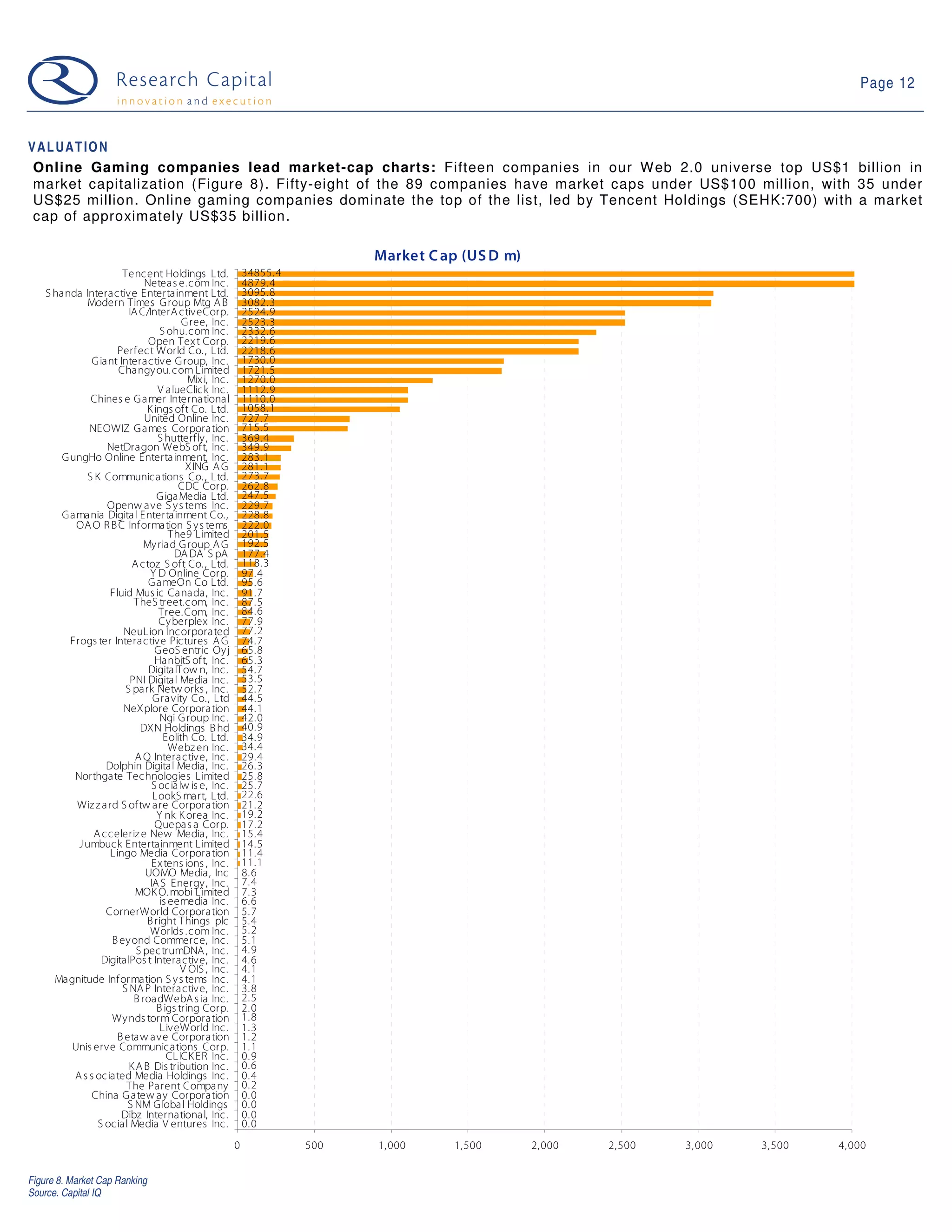 Page 12



VALUATION
 Online Gaming companies lead market-cap charts: Fifteen companies in our W eb 2.0 universe top US$1 billion in
 market capitalization (Figure 8). Fifty-eight of the 89 companies have market caps under US$100 million, with 35 under
 US$25 million. Online gaming companies dominate the top of the list, led by Tencent Holdings (SEHK:700) with a market
 cap of approximately US$35 billion.

                                                                             Market C ap (US D m)
                       Tencent Holdings Ltd.                34855. 4
                             Neteas e. com Inc.             4879. 4
    S handa Interactive Entertainment Ltd.                  3095. 8
              Modern Times G roup Mtg A B                   3082. 3
                         IA C/InterA ctiveCorp.             2524. 9
                                        G ree, Inc.         2523. 3
                                  S ohu. com Inc.           2332. 6
                              Open Tex t Corp.              2219. 6
                      Perf ect World Co. , Ltd.             2218. 6
               G iant Interactive G roup, Inc.              1730. 0
                      Changy ou. com Limited                1721. 5
                                          Mix i, Inc.       1270. 0
                                 V alueClick Inc.           1112. 9
               Chines e G amer International                1110. 0
                              K ings of t Co. Ltd.          1058. 1
                             United Online Inc.             727. 7
               NEOWIZ G ames Corporation                    715. 5
                                 S hutterf ly , Inc.        369. 4
                   NetDragon WebS of t, Inc.                349. 9
        G ungHo Online Entertainment, Inc.                  283. 1
                                         XING A G           281. 1
              S K Communications Co. , Ltd.                 273. 7
                                       CDC Corp.            262. 8
                                 G igaMedia Ltd.            247. 5
                   Openw ave S y s tems Inc.                229. 7
        G amania Digital Entertainment Co.,                 228. 8
           OA O R B C Inf ormation S y s tems               222. 0
                                     The9 Limited           201. 5
                             My riad G roup A G             192. 5
                                      DA DA S pA            177. 4
                          A ctoz S of t Co. , Ltd.          118. 3
                               Y D Online Corp.             97. 4
                              G ameOn Co Ltd.               95. 6
                    Fluid Mus ic Canada, Inc.               91. 7
                          TheS treet.com, Inc.              87. 5
                                  Tree. Com, Inc.           84. 6
                                  Cy berplex Inc.           77. 9
                       NeuLion Incorporated                 77. 2
          Frogs ter Interactive Pictures A G                74. 7
                                 G eoS entric Oy j          65. 8
                                 HanbitS of t, Inc.         65. 3
                              DigitalTow n, Inc.            54. 7
                         PNI Digital Media Inc.             53. 5
                        S park Netw orks , Inc.             52. 7
                                G ravity Co., Ltd           44. 5
                       NeXplore Corporation                 44. 1
                                  Ngi G roup Inc.           42. 0
                            DXN Holdings B hd               40. 9
                                   Eolith Co. Ltd.          34. 9
                                     Webz en Inc.           34. 4
                           A Q Interactive, Inc.            29. 4
                   Dolphin Digital Media, Inc.              26. 3
           Northgate Technologies Limited                   25. 8
                                S ocialw is e, Inc.         25. 7
                                LookS mart, Ltd.            22. 6
           Wiz z ard S of tw are Corporation                21. 2
                                 Y nk K orea Inc.           19. 2
                                 Quepas a Corp.             17. 2
                A cceleriz e New Media, Inc.                15. 4
            J umbuck Entertainment Limited                  14. 5
                    Lingo Media Corporation                 11. 4
                                Ex tens ions , Inc.         11. 1
                             UOMO Media, Inc                8. 6
                               IA S Energy , Inc.           7. 4
                           MOK O. mobi Limited              7. 3
                                  is eemedia Inc.           6. 6
                   CornerWorld Corporation                  5. 7
                              B right Things plc            5. 4
                               Worlds . com Inc.            5. 2
                    B ey ond Commerce, Inc.                 5. 1
                           S pectrumDNA , Inc.              4. 9
                  DigitalPos t Interactive, Inc.            4. 6
                                        V OIS , Inc.        4. 1
      Magnitude Inf ormation S y s tems Inc.                4. 1
                       S NA P Interactive, Inc.             3. 8
                          B roadWebA s ia Inc.              2. 5
                                 B igs tring Corp.          2. 0
                    Wy nds torm Corporation                 1. 8
                                  LiveWorld Inc.            1. 3
                      B etaw ave Corporation                1. 2
          Unis erve Communications Corp.                    1. 1
                                    CLICK ER Inc.           0. 9
                         K A B Dis tribution Inc.           0. 6
           A s s ociated Media Holdings Inc.                0. 4
                        The Parent Company                  0. 2
               China G atew ay Corporation                  0. 0
                        S NM G lobal Holdings               0. 0
                       Dibz International, Inc.             0. 0
                 S ocial Media V entures Inc.               0. 0
                                                        0              500   1, 000    1,500        2, 000   2, 500   3, 000   3, 500   4, 000


Figure 8. Market Cap Ranking
Source. Capital IQ
 