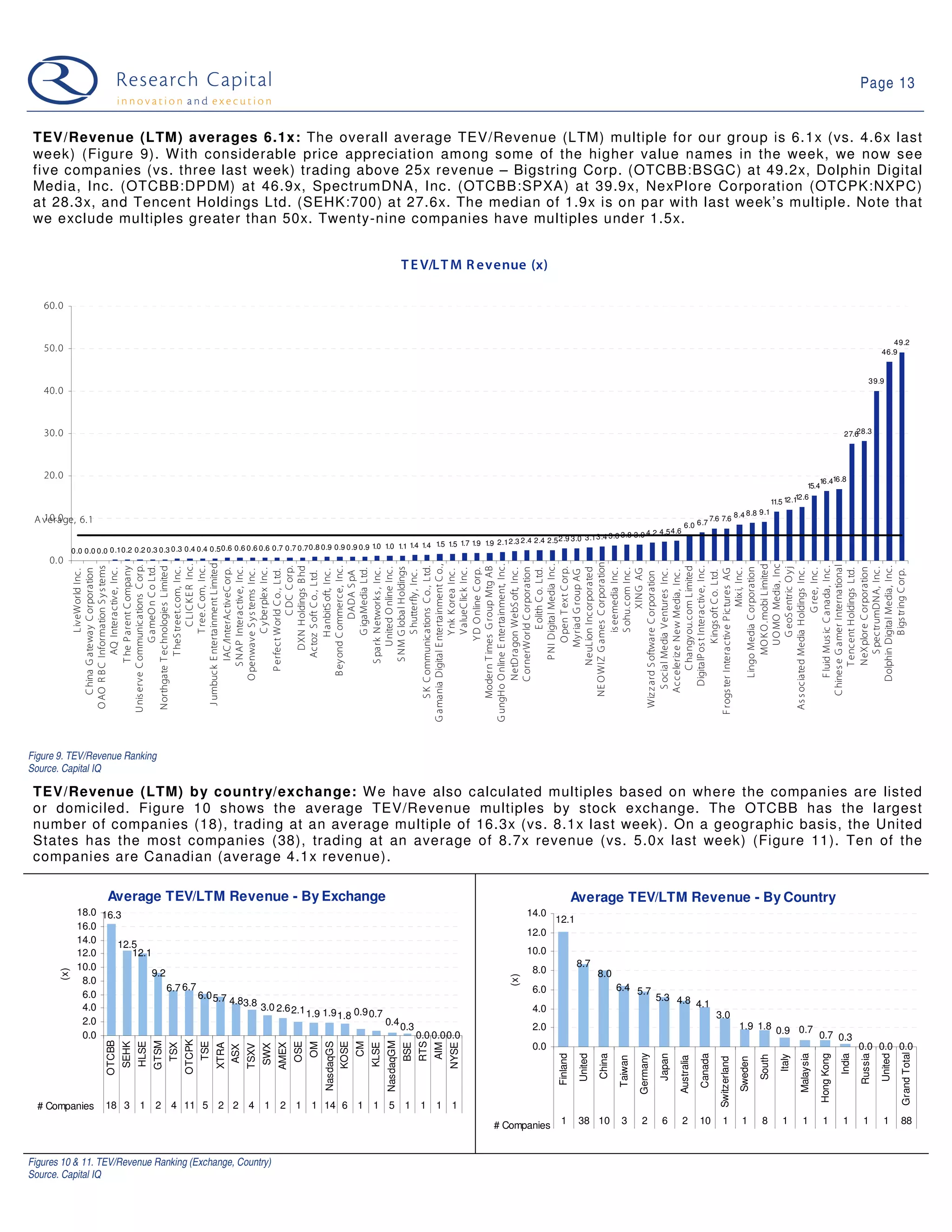 Page 13


 TEV/Revenue (LTM) averages 6.1x: The overall average TEV/Revenue (LTM) multiple for our group is 6.1x (vs. 4.6x last
 week) (Figure 9). W ith considerable price appreciation among some of the higher value names in the week, we now see
 five companies (vs. three last week) trading above 25x revenue – Bigstring Corp. (OTCBB:BSGC) at 49.2x, Dolphin Digital
 Media, Inc. (OTCBB:DPDM) at 46.9x, SpectrumDNA, Inc. (OTCBB:SPXA) at 39.9x, NexPlore Corporation (OTCPK:NXPC)
 at 28.3x, and Tencent Holdings Ltd. (SEHK:700) at 27.6x. The median of 1.9x is on par with last week’s multiple. Note that
 we exclude multiples greater than 50x. Twenty-nine companies have multiples under 1.5x.


                                                                                                                                                 T E V/L T M R evenue (x)

   60. 0


                                                                                                                                                                                                                                                                                                                                                           49.2
   50. 0                                                                                                                                                                                                                                                                                                                                                46.9


                                                                                                                                                                                                                                                                                                                                                   39.9
   40. 0



   30. 0                                                                                                                                                                                                                                                                                                                                   28.3
                                                                                                                                                                                                                                                                                                                                        27.6




   20. 0
                                                                                                                                                                                                                                                                                                                     16.416.8
                                                                                                                                                                                                                                                                                                                 15.4
                                                                                                                                                                                                                                                                                                             12.6
                                                                                                                                                                                                                                                                                                          12.1
                                                                                                                                                                                                                                                                                                     11.5
                                                                                                                                                                                                                                                                              8.8 9.1
   10. 0
 A verage, 6.1                                                                                                                                                                                                                                                    7.6 7.6 8.4
                                                                                                                                                                                                                                                    6.0 6.7
                                                                                                                                                                                                    4.2 4.5 4.6
                                                                                                                                                                                3.1 3.4 3.6 3.8 3.9
                                                                                                                                                        2.3 2.4 2.4 2.5 2.9 3.0
                                                                                                            1.0 1.0 1.1 1.4 1.4 1.5 1.5 1.7 1.9 1.9 2.1
             0.0 0.0 0.0 0.10.2 0.2 0.3 0.3 0.3 0.4 0.4 0.5 0.6 0.6 0.6 0.6 0.7 0.7 0.7 0.8 0.9 0.9 0.9 0.9
    0. 0


                     NE O WIZ G ames C orporation
                  J umbuc k E nterta inment L imited




                                 MO K O .mobi L imited
                                    UO MO Media, Inc
                                           C LIC K E R Inc.




             G a mania Digital E ntertainment C o.,




             G ungHo O nline E ntertainment, Inc.



                                P N I Digital Media Inc.




                     C hines e G amer Interna tional
               U nis erve C ommunications C orp.
                O AO R B C Information S y s tems




                N orthgate T echnologies L imited




                                  DXN Holdings B hd




                            C hangy ou.com L imited
                                     G a meO n C o Ltd.



                                        T ree.C om, Inc.




                                              C DC C orp.



                          B ey ond C ommerce, Inc .




                    S K C ommunica tions C o., Ltd.




                        DigitalP os t Intera ctive, Inc.




                          F luid Mus ic C a nada , Inc.




                         Dolphin Digital Media, Inc.
                              T he P a rent C ompany




                    Modern T imes G roup Mtg AB




                                       G eoS entric O y j
                               S N M G loba l Holdings




                              NeuLion Inc orporated
                         C ornerWorld C orporation




                          Lingo Media C orporation




                              NeX plore C orporation
                                 T heS treet.com, Inc .




                             S NAP Intera ctive, Inc .




                                   United O nline Inc .




                                     O pen T ex t C orp.




                                 S pec trumDNA, Inc .
                     C hina G atewa y C orporation

                                 AQ Intera ctive, Inc .




                               IAC /InterAc tiveC orp.


                                        C y berplex Inc .




                                        G igaMedia Ltd.
                              S pa rk N etwork s , Inc .




                                        V alueC lic k Inc .
                                      Y D O nline C orp.


                         NetDra gon WebS oft, Inc .

                                          E olith C o. Ltd.




                                         is eemedia Inc .
                                         S ohu.com Inc .




                                                 Mix i, Inc .




                As s ociated Media Holdings Inc .
                                               G ree, Inc .


                             T encent Holdings Ltd.
                                                XIN G AG




               F rogs ter Intera ctiv e P ic tures AG
                                         L iveWorld Inc .




                         O penwave S y s tems Inc .

                            P erfect World C o. , Ltd.



                                       H anbitS oft, Inc .




                                        Y nk K orea Inc .




                       S ocia l Media V entures Inc .




                                        B igs tring C orp.
                                   My riad G roup AG
                                        S hutterfly , Inc .




                     Acceleriz e New Media , Inc .


                                     K ings oft C o. Ltd.
                                             DADA S pA
                                Ac toz S oft C o. , Ltd.




                 Wiz z ard S oftware C orporation




Figure 9. TEV/Revenue Ranking
Source. Capital IQ

 TEV/Revenue (LTM) by country/exchange: W e have also calculated multiples based on where the companies are listed
 or domiciled. Figure 10 shows the average TEV/Revenue multiples by stock exchange. The OTCBB has the largest
 number of companies (18), trading at an average multiple of 16.3x (vs. 8.1x last week). On a geographic basis, the United
 States has the most companies (38), trading at an average of 8.7x revenue (vs. 5.0x last week) (Figure 11). Ten of the
 companies are Canadian (average 4.1x revenue).

                        Average TEV/LTM Revenue - By Exchange                                                                                                                                       Average TEV/LTM Revenue - By Country
              18.0 16.3                                                                                                                                                            14.0
                                                                                                                                                                                          12.1
              16.0
                                                                                                                                                                                   12.0
              14.0    12.5
              12.0       12.1                                                                                                                                                      10.0
              10.0                                                                                                                                                                                  8.7
                                                                                                                                                                                    8.0
       (x)




                             9.2                                                                                                                                                                              8.0
                                                                                                                                                                             (x)




               8.0
                                 6.7 6.7                                                                                                                                            6.0                               6.4 5.7
               6.0                       6.0 5.7                                                                                                                                                                                         5.3 4.8
                                                 4.83.8                                                                                                                                                                                          4.1
               4.0                                      3.0 2.6 2.1                                                                                                                 4.0
                                                                    1.9 1.9 1.8 0.9 0.7                                                                                                                                                                               3.0
               2.0                                                                      0.4 0.3                                                                                                                                                                                     1.9 1.8 0.9 0.7
                                                                                                                                                                                    2.0
               0.0                                                                              0.0 0.00.0                                                                                                                                                                                          0.7 0.3
                                                           OTCPK
                        OTCBB



                                              GTSM




                                                                                                                                      NasdaqGM
                                SEHK
                                       HLSE




                                                                   TSE




                                                                                                    OSE


                                                                                                               NasdaqGS
                                                                                                                   KOSE
                                                                                                                          CM




                                                                                                                                                       RTS
                                                                                                          OM




                                                                                                                                                                                    0.0                                                                                                                                                        0.0 0.0 0.0
                                                     TSX



                                                                         XTRA




                                                                                             AMEX




                                                                                                                               KLSE


                                                                                                                                                 BSE


                                                                                                                                                             AIM
                                                                                                                                                                   NYSE
                                                                                       SWX
                                                                                TSXV
                                                                          ASX




                                                                                                                                                                                                                                                                                                                                                                 Grand Total
                                                                                                                                                                                                                               Germany
                                                                                                                                                                                          Finland
                                                                                                                                                                                                     United
                                                                                                                                                                                                              China




                                                                                                                                                                                                                                         Japan



                                                                                                                                                                                                                                                             Canada




                                                                                                                                                                                                                                                                                                                Malaysia

                                                                                                                                                                                                                                                                                                                           Hong Kong
                                                                                                                                                                                                                                                                                                                                       India
                                                                                                                                                                                                                                                                                                                                               Russia

                                                                                                                                                                                                                                                                                                                                                        United
                                                                                                                                                                                                                                                                                                        Italy
                                                                                                                                                                                                                                                                                             South
                                                                                                                                                                                                                      Taiwan




                                                                                                                                                                                                                                                 Australia


                                                                                                                                                                                                                                                                      Switzerland
                                                                                                                                                                                                                                                                                    Sweden




  # Companies          18 3 1 2 4 11 5 2 2 4                                           1 2 1 1 14 6 1 1 5                                        1 1 1 1
                                                                                                                                                                          # Companies      1         38 10             3        2         6       2          10         1            1       8           1       1          1           1       1        1       88



Figures 10 & 11. TEV/Revenue Ranking (Exchange, Country)
Source. Capital IQ
 