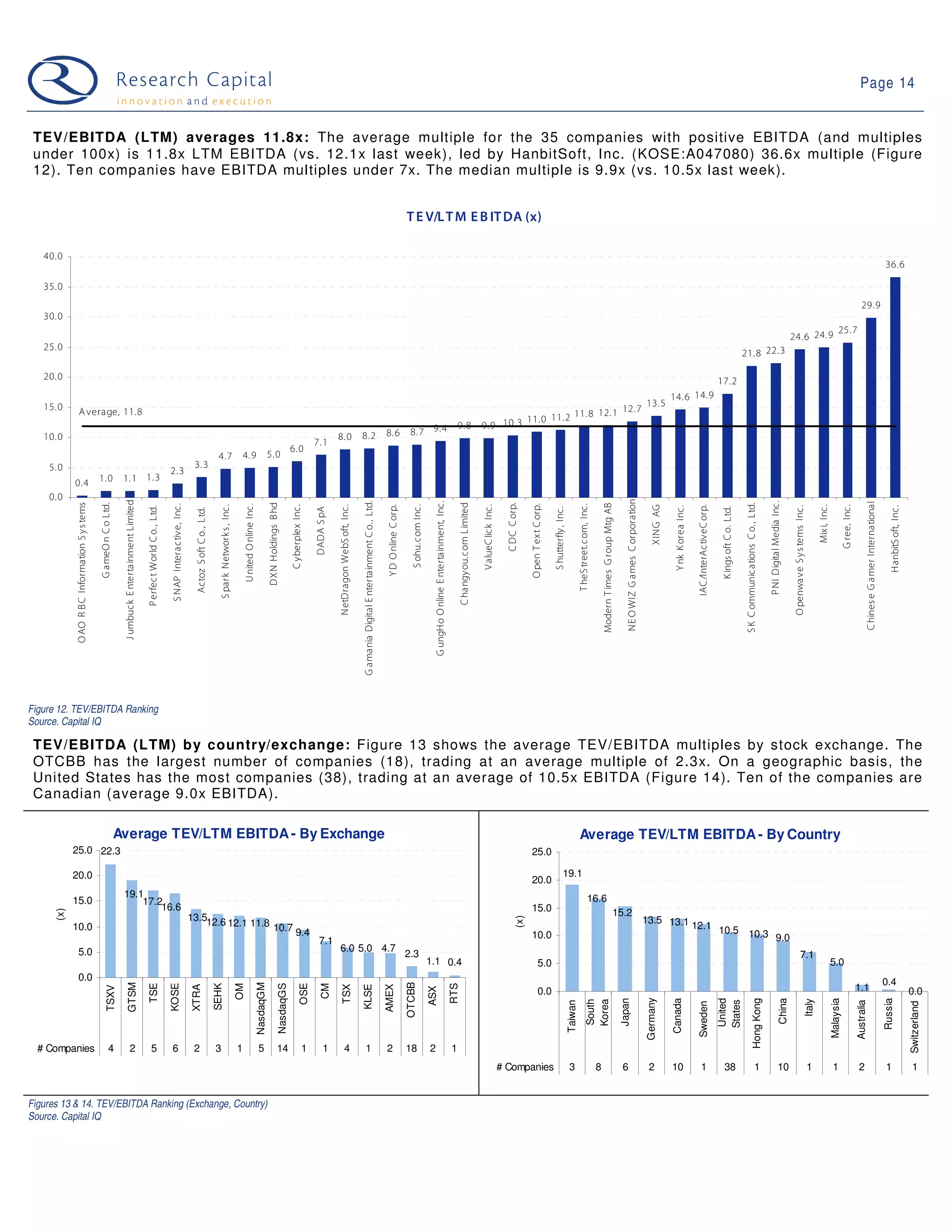 Page 14


 TEV/EBITDA (LTM) averages 11.8x: The average multiple for the 35 companies with positive EBITDA (and multiples
 under 100x) is 11.8x LTM EBITDA (vs. 12.1x last week), led by HanbitSoft, Inc. (KOSE:A047080) 36.6x multiple (Figure
 12). Ten companies have EBITDA multiples under 7x. The median multiple is 9.9x (vs. 10.5x last week).


                                                                                                                                                                                                                                                                                                                                                                                                                             T E V/L T M E B IT DA (x)

   40. 0
                                                                                                                                                                                                                                                                                                                                                                                                                                                                                                                                                                                                                                                                                                                                                                                                                                                                                                                                                                                                  36. 6

   35. 0
                                                                                                                                                                                                                                                                                                                                                                                                                                                                                                                                                                                                                                                                                                                                                                                                                                                                                                                                                             29. 9
   30. 0
                                                                                                                                                                                                                                                                                                                                                                                                                                                                                                                                                                                                                                                                                                                                                                                                                                                                                           25. 7
                                                                                                                                                                                                                                                                                                                                                                                                                                                                                                                                                                                                                                                                                                                                                                                                                                                                               24. 6 24. 9
   25. 0
                                                                                                                                                                                                                                                                                                                                                                                                                                                                                                                                                                                                                                                                                                                                                                                                                21. 8 22. 3

   20. 0                                                                                                                                                                                                                                                                                                                                                                                                                                                                                                                                                                                                                                                                                                                                                                               17. 2
                                                                                                                                                                                                                                                                                                                                                                                                                                                                                                                                                                                                                                                                                                                                         14. 6 14. 9
   15. 0                                                                                                                                                                                                                                                                                                                                                                                                                                                                                                                                                                                                                                                                                                                    13. 5
                A verage, 11.8                                                                                                                                                                                                                                                                                                                                                                                                                                                                                                                            11. 8 12. 1 12. 7
                                                                                                                                                                                                                                                                                                                                                                                                                                                                                                                                              11. 0 11. 2
                                                                                                                                                                                                                                                                                                                                                                                                                                                                                                     9. 8                          9. 9 10. 3
   10. 0                                                                                                                                                                                                                                                                                                                      8. 0                       8. 2                                          8. 6                   8. 7 9. 4
                                                                                                                                                                                                                                                                                                                  7. 1
                                                                                                                                                                                                                                                                                                6. 0
                                                                                                                                                                                                   4. 7                            4. 9                                5. 0
    5. 0                                                                                                                                                             3. 3
                                                                                                                                        2. 3
            0. 4                                1. 0                  1. 1 1. 3
    0. 0




                                                                                                                                                                                                                                                                                                                                                                                                                                                                                                                                                                                                                                                                                             NE O WIZ G ames C orporation
                                                                      J umbuck E ntertainment L imited




                                                                                                                                                                                                                                                                                                                                                         G amania Digital E ntertainment C o. , Ltd.




                                                                                                                                                                                                                                                                                                                                                                                                                                                        G ungH o O nline E ntertainment, Inc .




                                                                                                                                                                                                                                                                                                                                                                                                                                                                                                                                                                                                                                                                                                                                                                                                                                                    P NI Digital Media Inc .




                                                                                                                                                                                                                                                                                                                                                                                                                                                                                                                                                                                                                                                                                                                                                                                                                                                                                                                                                                 C hines e G amer International
            O AO R B C Information S y s tems




                                                                                                                                                                                                                                                                       DXN Holdings B hd




                                                                                                                                                                                                                                                                                                                                                                                                                                                                                                       C hangy ou. c om L imited
                                                G ameO n C o L td.




                                                                                                                                                                                                                                                                                                                                                                                                                                                                                                                                                           C DC C orp.




                                                                                                                                                                                                                                                                                                                                                                                                                                                                                                                                                                                                                                                                                                                                                                                                                 S K C ommunic ations C o. , Ltd.
                                                                                                                                                                                                                                                                                                                                                                                                                                                                                                                                                                                                                                                            Modern T imes G roup Mtg AB
                                                                                                                                        S NAP Interac tive, Inc .




                                                                                                                                                                                                                                    U nited O nline Inc .




                                                                                                                                                                                                                                                                                                                                                                                                                                                                                                                                                                         O pen T ex t C orp.



                                                                                                                                                                                                                                                                                                                                                                                                                                                                                                                                                                                                                             T heS treet. c om, Inc .
                                                                                                                                                                                                    S park Network s , Inc .




                                                                                                                                                                                                                                                                                                C yberplex Inc.



                                                                                                                                                                                                                                                                                                                              NetDragon WebS oft, Inc.



                                                                                                                                                                                                                                                                                                                                                                                                        Y D O nline C orp.

                                                                                                                                                                                                                                                                                                                                                                                                                                S ohu. c om Inc .




                                                                                                                                                                                                                                                                                                                                                                                                                                                                                                                                   V alueC lic k Inc .




                                                                                                                                                                                                                                                                                                                                                                                                                                                                                                                                                                                                                                                                                                                                                             IAC /InterAc tiveC orp.




                                                                                                                                                                                                                                                                                                                                                                                                                                                                                                                                                                                                                                                                                                                                                                                                                                                                                                                Mix i, Inc .

                                                                                                                                                                                                                                                                                                                                                                                                                                                                                                                                                                                                                                                                                                                                                                                                                                                                                                                                          G ree, Inc .
                                                                                                                                                                                                                                                                                                                                                                                                                                                                                                                                                                                                                                                                                                                               XING AG
                                                                                                         P erfec t World C o. , L td.




                                                                                                                                                                                                                                                                                                                                                                                                                                                                                                                                                                                                                                                                                                                                          Y nk K orea Inc.




                                                                                                                                                                                                                                                                                                                                                                                                                                                                                                                                                                                                                                                                                                                                                                                                                                                                                O penwave S y s tems Inc.




                                                                                                                                                                                                                                                                                                                                                                                                                                                                                                                                                                                                                                                                                                                                                                                                                                                                                                                                                                                                     H anbitS oft, Inc.
                                                                                                                                                                                                                                                                                                                                                                                                                                                                                                                                                                                               S hutterfly , Inc.




                                                                                                                                                                                                                                                                                                                                                                                                                                                                                                                                                                                                                                                                                                                                                                                        K ings oft C o. L td.
                                                                                                                                                                                                                                                                                                                  DADA S pA
                                                                                                                                                                      Actoz S oft C o. , L td.




Figure 12. TEV/EBITDA Ranking
Source. Capital IQ

 TEV/EBITDA (LTM) by country/exchange: Figure 13 shows the average TEV/EBITDA multiples by stock exchange. The
 OTCBB has the largest number of companies (18), trading at an average multiple of 2.3x. On a geographic basis, the
 United States has the most companies (38), trading at an average of 10.5x EBITDA (Figure 14). Ten of the companies are
 Canadian (average 9.0x EBITDA).

                                                                     Average TEV/LTM EBITDA - By Exchange                                                                                                                                                                                                                                                                                                                                                                                                                                                                                                                    Average TEV/LTM EBITDA - By Country
            25.0 22.3                                                                                                                                                                                                                                                                                                                                                                                                                                                                                                                                                    25.0

            20.0                                                                                                                                                                                                                                                                                                                                                                                                                                                                                                                                                                                            19.1
                                                                                                                                                                                                                                                                                                                                                                                                                                                                                                                                                                         20.0
                                                                      19.1                                                                                                                                                                                                                                                                                                                                                                                                                                                                                                                                                                     16.6
            15.0                                                          17.2
                                                                              16.6                                                                                                                                                                                                                                                                                                                                                                                                                                                                                       15.0
      (x)




                                                                                                                                                                    13.512.6                                                                                                                                                                                                                                                                                                                                                                                                                                                                                                        15.2
                                                                                                                                                                                                                                                                                                                                                                                                                                                                                                                                                                  (x)




                                                                                                                                                                             12.1 11.8                                                                                                                                                                                                                                                                                                                                                                                                                                                                                                                                      13.5 13.1
            10.0                                                                                                                                                                                                                                                             10.7 9.4                                                                                                                                                                                                                                                                                                                                                                                                                                                 12.1 10.5
                                                                                                                                                                                                                                                                                                                                                                                                                                                                                                                                                                         10.0                                                                                                                                                                   10.3 9.0
                                                                                                                                                                                                                                                                                                                    7.1
              5.0                                                                                                                                                                                                                                                                                                             6.0 5.0 4.7
                                                                                                                                                                                                                                                                                                                                                                                                                             2.3                                                                                                                                                                                                                                                                                                                                                                                                                                                            7.1
                                                                                                                                                                                                                                                                                                                                                                                                                                                    1.1 0.4                                                                                                                        5.0                                                                                                                                                                                                                                                                                                                                         5.0
              0.0                                                                                                                                                                                                                                                                                                                                                                                                                                                                                                                                                                                                                                                                                                                                                                                                                                                                                                                                                                                 0.4
                                                                                                                                                                                                                                                                                                                                                                                                                             OTCBB
                                                                            GTSM




                                                                                                                                                                                                                                                            NasdaqGM
                                                                                                         TSE

                                                                                                                                        KOSE



                                                                                                                                                                                                 SEHK




                                                                                                                                                                                                                                                                                     NasdaqGS

                                                                                                                                                                                                                                                                                                          OSE




                                                                                                                                                                                                                                                                                                                                                                                                                                                                                                 RTS




                                                                                                                                                                                                                                                                                                                                                                                                                                                                                                                                                                                                                                                                                                                                                                                                                                                                                                                                                         1.1
                                                                                                                                                                                                                               OM




                                                                                                                                                                                                                                                                                                                     CM
                                                                                                                                                                    XTRA




                                                                                                                                                                                                                                                                                                                                 TSX

                                                                                                                                                                                                                                                                                                                                                         KLSE

                                                                                                                                                                                                                                                                                                                                                                                                       AMEX
                                                        TSXV




                                                                                                                                                                                                                                                                                                                                                                                                                                                    ASX




                                                                                                                                                                                                                                                                                                                                                                                                                                                                                                                                                                                   0.0                                                                                                                                                                                                                                                                                                                                                                                                                                    0.0
                                                                                                                                                                                                                                                                                                                                                                                                                                                                                                                                                                                                                                                                                                                            Germany
                                                                                                                                                                                                                                                                                                                                                                                                                                                                                                                                                                                                                                                                                          Japan




                                                                                                                                                                                                                                                                                                                                                                                                                                                                                                                                                                                                                                                                                                                                         Canada



                                                                                                                                                                                                                                                                                                                                                                                                                                                                                                                                                                                                                                                                                                                                                                                       United


                                                                                                                                                                                                                                                                                                                                                                                                                                                                                                                                                                                                                                                                                                                                                                                                                                 Hong Kong

                                                                                                                                                                                                                                                                                                                                                                                                                                                                                                                                                                                                                                                                                                                                                                                                                                                                     China




                                                                                                                                                                                                                                                                                                                                                                                                                                                                                                                                                                                                                                                                                                                                                                                                                                                                                                                               Malaysia




                                                                                                                                                                                                                                                                                                                                                                                                                                                                                                                                                                                                                                                                                                                                                                                                                                                                                                                                                                                                  Russia
                                                                                                                                                                                                                                                                                                                                                                                                                                                                                                                                                                                                                                                                                                                                                                                                                                                                                                       Italy
                                                                                                                                                                                                                                                                                                                                                                                                                                                                                                                                                                                                                                            South
                                                                                                                                                                                                                                                                                                                                                                                                                                                                                                                                                                                                                                            Korea




                                                                                                                                                                                                                                                                                                                                                                                                                                                                                                                                                                                                                                                                                                                                                                                       States
                                                                                                                                                                                                                                                                                                                                                                                                                                                                                                                                                                                                                    Taiwan




                                                                                                                                                                                                                                                                                                                                                                                                                                                                                                                                                                                                                                                                                                                                                                                                                                                                                                                                                         Australia
                                                                                                                                                                                                                                                                                                                                                                                                                                                                                                                                                                                                                                                                                                                                                             Sweden




                                                                                                                                                                                                                                                                                                                                                                                                                                                                                                                                                                                                                                                                                                                                                                                                                                                                                                                                                                                                                          Switzerland




  # Companies                                               4                      2                           5                        6                            2                           3                             1                             5                      14                       1         1              4                      1                                         2                     18                     2                                            1
                                                                                                                                                                                                                                                                                                                                                                                                                                                                                                                                                         # Companies                                                 3                                  8                                  6                                 2           10                      1                        38                                            1                          10                                       1                   1                         2                                        1                        1


Figures 13 & 14. TEV/EBITDA Ranking (Exchange, Country)
Source. Capital IQ
 