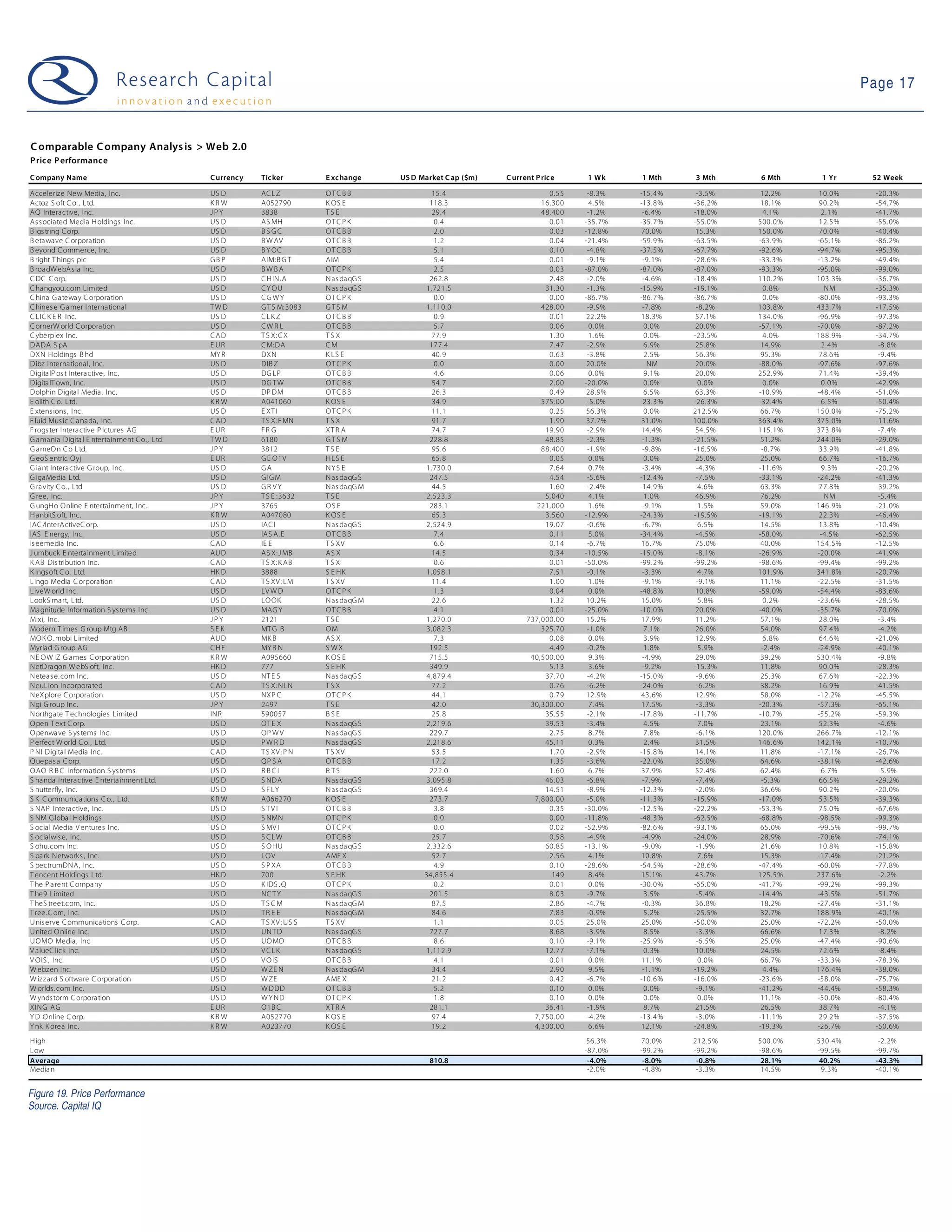Page 17



C omparable C ompany Analys is > Web 2.0
Pric e P erformanc e
C ompany Name                                  C urrenc y   Tic ker        E xc hange    US D Market C ap ($m)   C urrent P ric e    1 Wk      1 Mth    3 Mth    6 Mth      1 Yr      52 Week

A ccelerize New Media, Inc.                    US D         AC L Z         OT C B B              15.4                        0.55     -8.3%    -15.4%    -3.5%    12.2%    10.0%       -20.3%
A ctoz S oft C o. , L td.                      KR W         A052790        K OS E               118.3                      16, 300     4. 5%   -13.8%   -36.2%    18.1%    90.2%       -54.7%
A Q Interactive, Inc.                          JPY          3838           TS E                  29.4                      48, 400    -1.2%     -6.4%   -18.0%     4. 1%    2.1%       -41.7%
A s s ociated Media H oldings Inc.             US D         AS MH          OT C P K               0.4                        0.01    -35.7%    -35.7%   -55.0%   500.0%    12.5%       -55.0%
B igs tring C orp.                             US D         BSGC           OT C B B               2.0                        0.03    -12.8%    70.0%     15.3%   150.0%    70.0%       -40.4%
B eta wave C orpora tion                       US D         B W AV         OT C B B               1.2                        0.04    -21.4%    -59.9%   -63.5%   -63.9%    -65. 1%     -86.2%
B eyond C ommerce, Inc.                        US D         B Y OC         OT C B B               5.1                        0.10     -4.8%    -37.5%   -67.7%   -92.6%    -94. 7%     -95.3%
B right T hings plc                            GB P         AIM:B G T      A IM                   5.4                        0.01     -9.1%     -9.1%   -28.6%   -33.3%    -13. 2%     -49.4%
B roadW ebA s ia Inc.                          US D         BWBA           OT C P K               2.5                        0.03    -87.0%    -87.0%   -87.0%   -93.3%    -95. 0%     -99.0%
C DC C orp.                                    US D         C H IN.A       Nas da qG S          262.8                        2.48     -2.0%     -4.6%   -18.4%   110.2%    103. 3%     -36.7%
C ha ngyou.com Limited                         US D         C Y OU         Nas da qG S         1, 721.5                     31.30     -1.3%    -15.9%   -19.1%     0. 8%     NM        -35.3%
C hina G a tewa y C orporation                 US D         CGWY           OT C P K               0.0                        0.00    -86.7%    -86.7%   -86.7%     0. 0%   -80. 0%     -93.3%
C hines e G a mer International                TWD          G T S M:3083   GTS M               1, 110.0                    428.00     -9.9%     -7.8%    -8.2%   103.8%    433. 7%     -17.5%
C LIC K E R Inc.                               US D         CLK Z          OT C B B               0.9                        0.01     22.2%    18.3%     57.1%   134.0%    -96. 9%     -97.3%
C ornerW orld C orpora tion                    US D         CW R L         OT C B B               5.7                        0.06      0. 0%    0.0%     20.0%   -57.1%    -70. 0%     -87.2%
C yberplex Inc.                                C AD         T S X: C X     TS X                  77.9                        1.30      1. 6%    0.0%    -23.5%     4. 0%   188. 9%     -34.7%
DADA S pA                                      E UR         C M:DA         CM                   177.4                        7.47     -2.9%     6.9%     25.8%    14.9%     2.4%        -8.8%
DXN Holdings B hd                              MY R         DXN            K LS E                40.9                        0.63     -3.8%     2.5%     56.3%    95.3%    78.6%        -9.4%
Dibz Interna tional, Inc.                      US D         DIB Z          OT C P K               0.0                        0.00     20.0%      NM      20.0%   -88.0%    -97. 6%     -97.6%
DigitalP os t Intera ctive, Inc.               US D         DG LP          OT C B B               4.6                        0.06      0. 0%    9.1%     20.0%   252.9%    71.4%       -39.4%
DigitalT own, Inc.                             US D         DG T W         OT C B B              54.7                        2.00    -20.0%     0.0%      0.0%     0. 0%    0.0%       -42.9%
Dolphin Digital Media, Inc.                    US D         DP DM          OT C B B              26.3                        0.49     28.9%     6.5%     63.3%   -10.9%    -48. 4%     -51.0%
E olith C o. L td.                             KR W         A041060        K OS E                34.9                      575.00     -5.0%    -23.3%   -26.3%   -32.4%     6.5%       -50.4%
E xtens ions , Inc.                            US D         E XT I         OT C P K              11.1                        0.25     56.3%     0.0%    212.5%    66.7%    150. 0%     -75.2%
F luid Mus ic C anada, Inc.                    C AD         T S X: F MN    TS X                  91.7                        1.90     37.7%    31.0%    100.0%   363.4%    375. 0%     -11.6%
F rogs ter Intera ctive P ictures AG           E UR         FR G           XT R A                74.7                       19.90     -2.9%    14.4%     54.5%   115.1%    373. 8%      -7.4%
G amania Digita l E ntertainment C o., L td.   TWD          6180           GTS M                228.8                       48.85     -2.3%     -1.3%   -21.5%    51.2%    244. 0%     -29.0%
G ameO n C o L td.                             JPY          3812           TS E                  95.6                      88, 400    -1.9%     -9.8%   -16.5%    -8.7%    33.9%       -41.8%
G eoS entric Oyj                               E UR         G E O1V        H LS E                65.8                        0.05      0. 0%    0.0%     25.0%    25.0%    66.7%       -16.7%
G ia nt Interactive G roup, Inc.               US D         GA             NY S E              1, 730.0                      7.64      0. 7%    -3.4%    -4.3%   -11.6%     9.3%       -20.2%
G igaMedia L td.                               US D         G IG M         Nas da qG S          247.5                        4.54     -5.6%    -12.4%    -7.5%   -33.1%    -24. 2%     -41.3%
G ra vity C o., Ltd                            US D         GR VY          Nas da qG M           44.5                        1.60     -2.4%    -14.9%     4.6%    63.3%    77.8%       -39.2%
G ree, Inc.                                    JPY          T S E :3632    TS E                2, 523.3                     5, 040     4. 1%    1.0%     46.9%    76.2%      NM         -5.4%
G ungH o Online E ntertainment, Inc.           JPY          3765           OS E                 283.1                    221, 000      1. 6%    -9.1%     1.5%    59.0%    146. 9%     -21.0%
H anbitS oft, Inc.                             KR W         A047080        K OS E                65.3                       3, 560   -12.9%    -24.3%   -19.5%   -19.1%    22.3%       -46.4%
IAC /InterA ctiveC orp.                        US D         IA C I         Nas da qG S         2, 524.9                     19.07     -0.6%     -6.7%     6.5%    14.5%    13.8%       -10.4%
IAS E nergy, Inc.                              US D         IA S A. E      OT C B B               7.4                        0.11      5. 0%   -34.4%    -4.5%   -58.0%     -4.5%      -62.5%
is eemedia Inc.                                C AD         IE E           T S XV                 6.6                        0.14     -6.7%    16.7%     75.0%    40.0%    154. 5%     -12.5%
J umbuck E ntertainment Limited                AU D         AS X: J MB     AS X                  14.5                        0.34    -10.5%    -15.0%    -8.1%   -26.9%    -20. 0%     -41.9%
K AB Dis tribution Inc.                        C AD         T S X: K AB    TS X                   0.6                        0.01    -50.0%    -99.2%   -99.2%   -98.6%    -99. 4%     -99.2%
K ings oft C o. L td.                          HK D         3888           S E HK              1, 058.1                      7.51     -0.1%     -3.3%     4.7%   101.9%    341. 8%     -20.7%
L ingo Media C orpora tion                     C AD         T S XV :LM     T S XV                11.4                        1.00      1. 0%    -9.1%    -9.1%    11.1%    -22. 5%     -31.5%
L iveW orld Inc.                               US D         LV W D         OT C P K               1.3                        0.04      0. 0%   -48.8%    10.8%   -59.0%    -54. 4%     -83.6%
L ookS mart, L td.                             US D         LO OK          Nas da qG M           22.6                        1.32     10.2%    15.0%      5.8%     0. 2%   -23. 6%     -28.5%
Ma gnitude Information S ys tems Inc.          US D         MAG Y          OT C B B               4.1                        0.01    -25.0%    -10.0%    20.0%   -40.0%    -35. 7%     -70.0%
Mixi, Inc.                                     JPY          2121           TS E                1, 270.0                737,000.00     15.2%    17.9%     11.2%    57.1%    28.0%        -3.4%
Modern T imes G roup Mtg AB                    SEK          MT G B         OM                  3, 082.3                    325.70     -1.0%     7.1%     26.0%    54.0%    97.4%        -4.2%
MO K O .mobi L imited                          AU D         MK B           AS X                   7.3                        0.08      0. 0%    3.9%     12.9%     6. 8%   64.6%       -21.0%
Myriad G roup AG                               C HF         MY R N         S WX                 192.5                        4.49     -0.2%     1.8%      5.9%    -2.4%    -24. 9%     -40.1%
NE O W IZ G ames C orporation                  KR W         A095660        K OS E               715.5                   40,500.00      9. 3%    -4.9%    29.0%    39.2%    530. 4%      -9.8%
NetDra gon W ebS oft, Inc.                     HK D         777            S E HK               349.9                        5.13      3. 6%    -9.2%   -15.3%    11.8%    90.0%       -28.3%
Netea s e. com Inc.                            US D         NT E S         Nas da qG S         4, 879.4                     37.70     -4.2%    -15.0%    -9.6%    25.3%    67.6%       -22.3%
NeuLion Incorpora ted                          C AD         T S X: NL N    TS X                  77.2                        0.76     -6.2%    -24.0%    -6.2%    38.2%    16.9%       -41.5%
NeXplore C orpora tion                         US D         NXP C          OT C P K              44.1                        0.79     12.9%    43.6%     12.9%    58.0%    -12. 2%     -45.5%
Ngi G roup Inc.                                JPY          2497           TS E                  42.0                   30,300.00      7. 4%   17.5%     -3.3%   -20.3%    -57. 3%     -65.1%
Northgate T echnologies Limited                INR          590057         BSE                   25.8                       35.55     -2.1%    -17.8%   -11.7%   -10.7%    -55. 2%     -59.3%
O pen T ext C orp.                             US D         OT E X         Nas da qG S         2, 219.6                     39.53     -3.4%     4.5%      7.0%    23.1%    52.3%        -4.6%
O penwa ve S ys tems Inc.                      US D         OP W V         Nas da qG S          229.7                        2.75      8. 7%    7.8%     -6.1%   120.0%    266. 7%     -12.1%
P erfect W orld C o., Ltd.                     US D         PWRD           Nas da qG S         2, 218.6                     45.11      0. 3%    2.4%     31.5%   146.6%    142. 1%     -10.7%
P NI Digital Media Inc.                        C AD         T S XV :P N    T S XV                53.5                        1.70     -2.9%    -15.8%    14.1%    11.8%    -17. 1%     -26.7%
Q uepa s a C orp.                              US D         QP S A         OT C B B              17.2                        1.35     -3.6%    -22.0%    35.0%    64.6%    -38. 1%     -42.6%
O AO R B C Information S ys tems               US D         R BCI          R TS                 222.0                        1.60      6. 7%   37.9%     52.4%    62.4%     6.7%        -5.9%
S ha nda Interactive E nterta inment L td.     US D         S NDA          Nas da qG S         3, 095.8                     46.03     -6.8%     -7.9%    -7.4%    -5.3%    66.5%       -29.2%
S hutterfly, Inc.                              US D         S F LY         Nas da qG S          369.4                       14.51     -8.9%    -12.3%    -2.0%    36.6%    90.2%       -20.0%
S K C ommunications C o. , L td.               KR W         A066270        K OS E               273.7                    7,800.00     -5.0%    -11.3%   -15.9%   -17.0%    53.5%       -39.3%
S NA P Intera ctive, Inc.                      US D         S TVI          OT C B B               3.8                        0.35    -30.0%    -12.5%   -22.2%   -53.3%    75.0%       -67.6%
S NM G loba l H oldings                        US D         S NMN          OT C P K               0.0                        0.00    -11.8%    -48.3%   -62.5%   -68.8%    -98. 5%     -99.3%
S ocial Media V entures Inc.                   US D         S MV I         OT C P K               0.0                        0.02    -52.9%    -82.6%   -93.1%    65.0%    -99. 5%     -99.7%
S ocialwis e, Inc.                             US D         S CLW          OT C B B              25.7                        0.58     -4.9%     -4.9%   -24.0%    28.9%    -70. 6%     -74.1%
S ohu.com Inc.                                 US D         S O HU         Nas da qG S         2, 332.6                     60.85    -13.1%     -9.0%    -1.9%    21.6%    10.8%       -15.8%
S pa rk Networks , Inc.                        US D         LO V           A ME X                52.7                        2.56      4. 1%   10.8%      7.6%    15.3%    -17. 4%     -21.2%
S pectrumDNA, Inc.                             US D         S P XA         OT C B B               4.9                        0.10    -28.6%    -54.5%   -28.6%   -47.4%    -60. 0%     -77.8%
T encent H oldings Ltd.                        HK D         700            S E HK              34,855. 4                       149     8. 4%   15.1%     43.7%   125.5%    237. 6%      -2.2%
T he P a rent C ompany                         US D         K IDS . Q      OT C P K               0.2                        0.01      0. 0%   -30.0%   -65.0%   -41.7%    -99. 2%     -99.3%
T he9 L imited                                 US D         NC T Y         Nas da qG S          201.5                        8.03     -9.7%     3.5%     -5.4%   -14.4%    -43. 5%     -51.7%
T heS treet.com, Inc.                          US D         TS CM          Nas da qG M           87.5                        2.86     -4.7%     -0.3%    36.8%    18.2%    -27. 4%     -31.1%
T ree.C om, Inc.                               US D         TR E E         Nas da qG M           84.6                        7.83     -0.9%     5.2%    -25.5%    32.7%    188. 9%     -40.1%
U nis erve C ommunica tions C orp.             C AD         T S XV :US S   T S XV                 1.1                        0.05     25.0%    25.0%    -50.0%    25.0%    -72. 2%     -50.0%
U nited O nline Inc.                           US D         UNT D          Nas da qG S          727.7                        8.68     -3.9%     8.5%     -3.3%    66.6%    17.3%        -8.2%
U OMO Media, Inc                               US D         UO MO          OT C B B               8.6                        0.10     -9.1%    -25.9%    -6.5%    25.0%    -47. 4%     -90.6%
V alueC lick Inc.                              US D         V CLK          Nas da qG S         1, 112.9                     12.77     -7.1%     0.3%     10.0%    24.5%    72.6%        -8.4%
V OIS , Inc.                                   US D         V O IS         OT C B B               4.1                        0.01      0. 0%   11.1%      0.0%    66.7%    -33. 3%     -78.3%
W ebzen Inc.                                   US D         W ZE N         Nas da qG M           34.4                        2.90      9. 5%    -1.1%   -19.2%     4. 4%   176. 4%     -38.0%
W izzard S oftwa re C orporation               US D         W ZE           A ME X                21.2                        0.42     -6.7%    -10.6%   -16.0%   -23.6%    -58. 0%     -75.7%
W orlds .com Inc.                              US D         W DDD          OT C B B               5.2                        0.10      0. 0%    0.0%     -9.1%   -41.2%    -44. 4%     -58.3%
W ynds torm C orpora tion                      US D         W Y ND         OT C P K               1.8                        0.10      0. 0%    0.0%      0.0%    11.1%    -50. 0%     -80.4%
XING A G                                       E UR         O1B C          XT R A               281.1                       36.41     -1.9%     8.7%     21.5%    26.5%    38.7%        -4.1%
Y D Online C orp.                              KR W         A052770        K OS E                97.4                    7,750.00     -4.2%    -13.4%    -3.0%   -11.1%    29.2%       -37.5%
Y nk K orea Inc.                               KR W         A023770        K OS E                19.2                    4,300.00      6. 6%   12.1%    -24.8%   -19.3%    -26. 7%     -50.6%
H igh                                                                                                                                 56.3%    70.0%    212.5%   500.0%    530. 4%      -2.2%
L ow                                                                                                                                 -87.0%    -99.2%   -99.2%   -98.6%    -99. 5%     -99.7%
Average                                                                                         810.8                                 -4.0%     -8.0%    -0.8%    28.1%     40.2%      -43.3%
Media n                                                                                                                               -2.0%     -4.8%    -3.3%    14.5%     9.3%       -40.1%


Figure 19. Price Performance
Source. Capital IQ
 