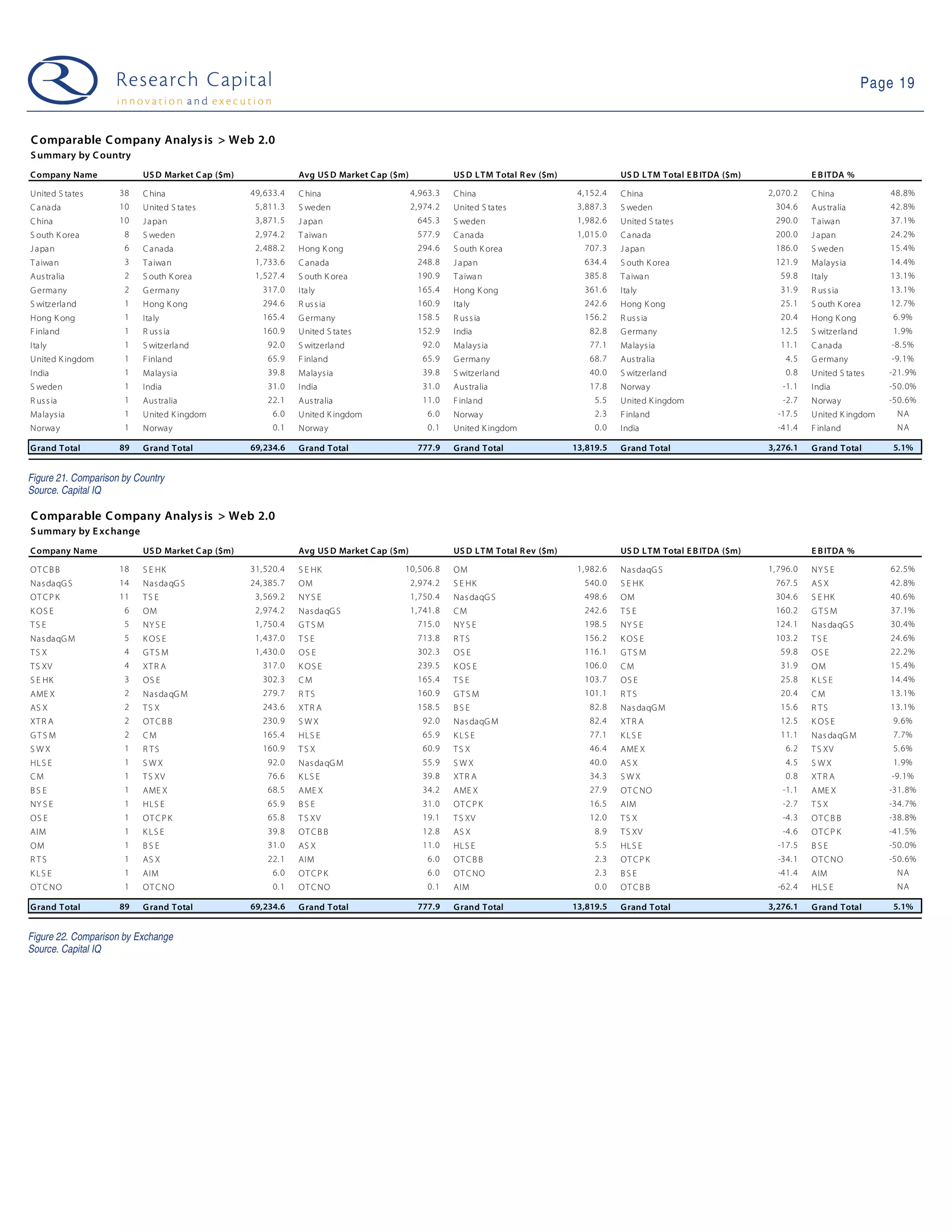 Page 19


C omparable C ompany Analys is > Web 2.0
S ummary by C ountry
C ompany Name              US D Market C ap ($m)                Avg US D Market C ap ($m)              US D L TM Total R ev ($m)               US D L TM Total E B ITDA ($m)               E B ITDA %

United S tates       38    C hina                  49, 633. 4   C hina                      4,963. 3   C hina                       4,152. 4   C hina                          2, 070. 2   C hina             48. 8%
C a na da            10    U nited S ta tes         5, 811. 3   S weden                     2,974. 2   United S tates               3,887. 3   S weden                           304. 6    A us tralia        42. 8%
C hina               10    J a pan                  3, 871. 5   J apan                        645. 3   S weden                      1,982. 6   United S tates                    290. 0    T aiwan            37. 1%
S outh K orea         8    S weden                  2, 974. 2   T aiwan                       577. 9   C a na da                    1,015. 0   C a na da                         200. 0    J apan             24. 2%
J a pa n              6    C anada                  2, 488. 2   Hong K ong                    294. 6   S outh K orea                  707. 3   J a pa n                          186. 0    S weden            15. 4%
T a iwa n             3    T a iwa n                1, 733. 6   C anada                       248. 8   J a pa n                       634. 4   S outh K orea                     121. 9    Mala ys ia         14. 4%
Aus tralia            2    S outh K orea            1, 527. 4   S outh K orea                 190. 9   T a iwa n                      385. 8   T a iwa n                          59. 8    Italy              13. 1%
G erma ny             2    G ermany                   317. 0    Ita ly                        165. 4   Hong K ong                     361. 6   Ita ly                             31. 9    R us s ia          13. 1%
S witzerla nd         1    Hong K ong                 294. 6    R us s ia                     160. 9   Ita ly                         242. 6   Hong K ong                         25. 1    S outh K orea      12. 7%
Hong K ong            1    Ita ly                     165. 4    G ermany                      158. 5   R us s ia                      156. 2   R us s ia                          20. 4    Hong K ong          6. 9%
F inla nd             1    R us s ia                  160. 9    U nited S ta tes              152. 9   India                           82. 8   G erma ny                          12. 5    S witzerla nd       1. 9%
Ita ly                1    S witzerla nd                92. 0   S witzerla nd                  92. 0   Ma lays ia                      77. 1   Ma lays ia                         11. 1    C anada             -8. 5%
United K ingdom       1    F inland                     65. 9   F inland                       65. 9   G erma ny                       68. 7   Aus tralia                           4. 5   G ermany            -9. 1%
India                 1    Malays ia                    39. 8   Malays ia                      39. 8   S witzerla nd                   40. 0   S witzerla nd                        0. 8   U nited S ta tes   -21. 9%
S weden               1    India                        31. 0   India                          31. 0   Aus tralia                      17. 8   Norwa y                             -1. 1   India              -50. 0%
R us s ia             1    Aus tralia                   22. 1   Aus tralia                     11. 0   F inla nd                        5. 5   United K ingdom                     -2. 7   Norway             -50. 6%
Ma lays ia            1    U nited K ingdom              6. 0   U nited K ingdom                6. 0   Norwa y                          2. 3   F inla nd                         -17. 5    U nited K ingdom     NA
Norwa y               1    Norway                        0. 1   Norway                          0. 1   United K ingdom                  0. 0   India                             -41. 4    F inland             NA

G rand Total         89    G rand Total            69,234.6     G rand Total                  777.9    G rand Total                13,819.5    G rand Total                    3,276.1     G rand Total        5.1%


Figure 21. Comparison by Country
Source. Capital IQ

C omparable C ompany Analys is > Web 2.0
S ummary by E xc hange
C ompany Name              US D Market C ap ($m)                Avg US D Market C ap ($m)              US D L TM Total R ev ($m)               US D L TM Total E B ITDA ($m)               E B ITDA %

OT C B B             18    S E HK                  31, 520. 4   S E HK                  10,506. 8      OM                           1,982. 6   Na s daqG S                     1, 796. 0   NY S E             62. 5%
Na s daqG S          14    Nas da qG S             24, 385. 7   OM                          2,974. 2   S E HK                         540. 0   S E HK                            767. 5    AS X               42. 8%
OT C P K             11    TS E                     3, 569. 2   NY S E                      1,750. 4   Na s daqG S                    498. 6   OM                                304. 6    S E HK             40. 6%
K OS E                6    OM                       2, 974. 2   Nas da qG S                 1,741. 8   CM                             242. 6   TS E                              160. 2    GTS M              37. 1%
TS E                  5    NY S E                   1, 750. 4   GTS M                         715. 0   NY S E                         198. 5   NY S E                            124. 1    Nas da qG S        30. 4%
Na s daqG M           5    K OS E                   1, 437. 0   TSE                           713. 8   RTS                            156. 2   K OS E                            103. 2    TSE                24. 6%
TS X                  4    GTS M                    1, 430. 0   OS E                          302. 3   OS E                           116. 1   GTS M                              59. 8    OS E               22. 2%
T S XV                4    XT R A                     317. 0    K OS E                        239. 5   K OS E                         106. 0   CM                                 31. 9    OM                 15. 4%
S E HK                3    OS E                       302. 3    CM                            165. 4   TS E                           103. 7   OS E                               25. 8    K LS E             14. 4%
AME X                 2    Nas da qG M                279. 7    R TS                          160. 9   GTS M                          101. 1   RTS                                20. 4    CM                 13. 1%
AS X                  2    TS X                       243. 6    XT R A                        158. 5   BSE                             82. 8   Na s daqG M                        15. 6    R TS               13. 1%
XT R A                2    OT C B B                   230. 9    SWX                            92. 0   Na s daqG M                     82. 4   XT R A                             12. 5    K OS E              9. 6%
GTS M                 2    CM                         165. 4    HLS E                          65. 9   K LS E                          77. 1   K LS E                             11. 1    Nas da qG M         7. 7%
SWX                   1    R TS                       160. 9    TSX                            60. 9   TS X                            46. 4   AME X                                6. 2   T S XV              5. 6%
HL S E                1    SWX                          92. 0   Nas da qG M                    55. 9   SWX                             40. 0   AS X                                 4. 5   S WX                1. 9%
CM                    1    T S XV                       76. 6   K LS E                         39. 8   XT R A                          34. 3   SWX                                  0. 8   XT R A              -9. 1%
BS E                  1    AME X                        68. 5   AME X                          34. 2   AME X                           27. 9   OT C NO                             -1. 1   A ME X             -31. 8%
NY S E                1    HLS E                        65. 9   BS E                           31. 0   OT C P K                        16. 5   AIM                                 -2. 7   TSX                -34. 7%
OS E                  1    OT C P K                     65. 8   T S XV                         19. 1   T S XV                          12. 0   TS X                                -4. 3   OTCB B             -38. 8%
AIM                   1    K LS E                       39. 8   OT C B B                       12. 8   AS X                             8. 9   T S XV                              -4. 6   OTCP K             -41. 5%
OM                    1    BS E                         31. 0   AS X                           11. 0   HL S E                           5. 5   HL S E                            -17. 5    BSE                -50. 0%
RTS                   1    AS X                         22. 1   AIM                             6. 0   OT C B B                         2. 3   OT C P K                          -34. 1    O T C NO           -50. 6%
K LS E                1    AIM                           6. 0   OT C P K                        6. 0   OT C NO                          2. 3   BSE                               -41. 4    A IM                 NA
OT C NO               1    OT C NO                       0. 1   OT C NO                         0. 1   AIM                              0. 0   OT C B B                          -62. 4    HLS E                NA

G rand Total         89    G rand Total            69,234.6     G rand Total                  777.9    G rand Total                13,819.5    G rand Total                    3,276.1     G rand Total        5.1%


Figure 22. Comparison by Exchange
Source. Capital IQ
 