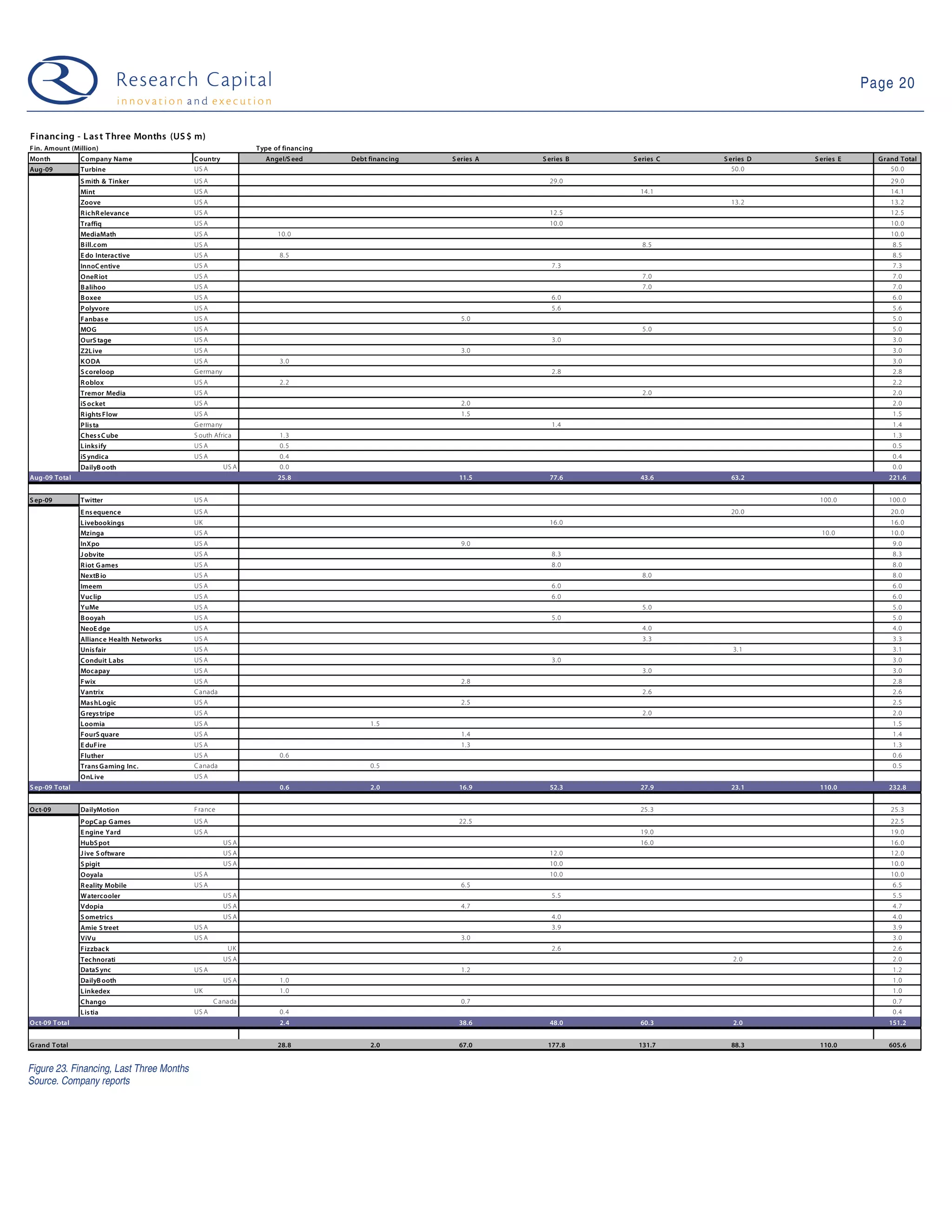 Page 20


Financ ing - L as t Three Months (US $ m)
F in. Amount (Million)                                         Type of financ ing
Month           C ompany Name               C ountry              Angel/S eed       Debt financ ing   S eries A   S eries B   S eries C   S eries D   S eries E     Grand Total
Aug-09          Turbine                     US A                                                                                             50. 0                     50. 0
                S mith & Tinker             US A                                                                    29.0                                               29. 0
                Mint                        US A                                                                                14.1                                   14. 1
                Zoove                       US A                                                                                            13. 2                      13. 2
                R ichR elevance             US A                                                                    12.5                                               12. 5
                Traffiq                     US A                                                                    10.0                                               10. 0
                MediaMath                   US A                     10. 0                                                                                             10. 0
                B ill.c om                  US A                                                                                 8.5                                    8.5
                E do Interactive            US A                      8. 5                                                                                              8.5
                InnoC entive                US A                                                                     7.3                                                7.3
                OneR iot                    US A                                                                                 7.0                                    7.0
                B alihoo                    US A                                                                                 7.0                                    7.0
                B oxee                      US A                                                                     6.0                                                6.0
                P olyvore                   US A                                                                     5.6                                                5.6
                Fanbas e                    US A                                                        5.0                                                             5.0
                MOG                         US A                                                                                 5.0                                    5.0
                OurS tage                   US A                                                                     3.0                                                3.0
                Z2L ive                     US A                                                        3.0                                                             3.0
                K ODA                       US A                      3. 0                                                                                              3.0
                S coreloop                  G erma ny                                                                2.8                                                2.8
                R oblox                     US A                      2. 2                                                                                              2.2
                Tremor Media                US A                                                                                 2.0                                    2.0
                iS ocket                    US A                                                        2.0                                                             2.0
                R ights Flow                US A                                                        1.5                                                             1.5
                P lis ta                    G erma ny                                                                1.4                                                1.4
                C hes s C ube               S outh Africa             1. 3                                                                                              1.3
                L inks ify                  US A                      0. 5                                                                                              0.5
                iS yndica                   US A                      0. 4                                                                                              0.4
                DailyB ooth                             US A          0. 0                                                                                              0.0
Aug-09 Total                                                         25.8                               11.5        77.6        43.6        63.2                       221.6


S ep-09         Twitter                     US A                                                                                                       100.0           100. 0
                E ns equenc e               US A                                                                                            20. 0                      20. 0
                L ivebookings               UK                                                                      16.0                                               16. 0
                Mzinga                      US A                                                                                                        10. 0          10. 0
                InXpo                       US A                                                        9.0                                                             9.0
                J obvite                    US A                                                                     8.3                                                8.3
                R iot G ames                US A                                                                     8.0                                                8.0
                NextB io                    US A                                                                                 8.0                                    8.0
                Imeem                       US A                                                                     6.0                                                6.0
                Vuc lip                     US A                                                                     6.0                                                6.0
                YuMe                        US A                                                                                 5.0                                    5.0
                B ooyah                     US A                                                                     5.0                                                5.0
                NeoE dge                    US A                                                                                 4.0                                    4.0
                Allianc e Health Networks   US A                                                                                 3.3                                    3.3
                Unis fair                   US A                                                                                            3. 1                        3.1
                C onduit L abs              US A                                                                     3.0                                                3.0
                Mocapay                     US A                                                                                 3.0                                    3.0
                Fwix                        US A                                                        2.8                                                             2.8
                Vantrix                     C anada                                                                              2.6                                    2.6
                Mas hL ogic                 US A                                                        2.5                                                             2.5
                G reys tripe                US A                                                                                 2.0                                    2.0
                L oomia                     US A                                          1. 5                                                                          1.5
                FourS quare                 US A                                                        1.4                                                             1.4
                E duFire                    US A                                                        1.3                                                             1.3
                Fluther                     US A                      0. 6                                                                                              0.6
                Trans Gaming Inc.           C anada                                       0. 5                                                                          0.5
                OnL ive                     US A
S ep-09 Total                                                         0.6                 2.0           16.9        52.3        27.9        23.1       110.0           232.8


Oct-09          DailyMotion                 F ra nce                                                                            25.3                                   25. 3
                P opC ap G ames             US A                                                        22.5                                                           22. 5
                E ngine Yard                US A                                                                                19.0                                   19. 0
                HubS pot                                US A                                                                    16.0                                   16. 0
                J ive S oftware                         US A                                                        12.0                                               12. 0
                S pigit                                 US A                                                        10.0                                               10. 0
                Ooyala                      US A                                                                    10.0                                               10. 0
                R eality Mobile             US A                                                        6.5                                                             6.5
                W atercooler                            US A                                                         5.5                                                5.5
                Vdopia                                  US A                                            4.7                                                             4.7
                S ometrics                              US A                                                         4.0                                                4.0
                Amie S treet                US A                                                                     3.9                                                3.9
                ViVu                        US A                                                        3.0                                                             3.0
                Fizzbac k                                UK                                                          2.6                                                2.6
                Tec hnorati                             US A                                                                                2. 0                        2.0
                DataS ync                   US A                                                        1.2                                                             1.2
                DailyB ooth                             US A          1. 0                                                                                              1.0
                L inkedex                   UK                        1. 0                                                                                              1.0
                C hango                            C ana da                                             0.7                                                             0.7
                L is tia                    US A                      0. 4                                                                                              0.4
Oct-09 Total                                                          2.4                               38.6        48.0        60.3        2.0                        151.2


G rand Total                                                         28.8                 2.0           67.0       177.8       131.7        88.3       110.0           605.6


Figure 23. Financing, Last Three Months
Source. Company reports
 
