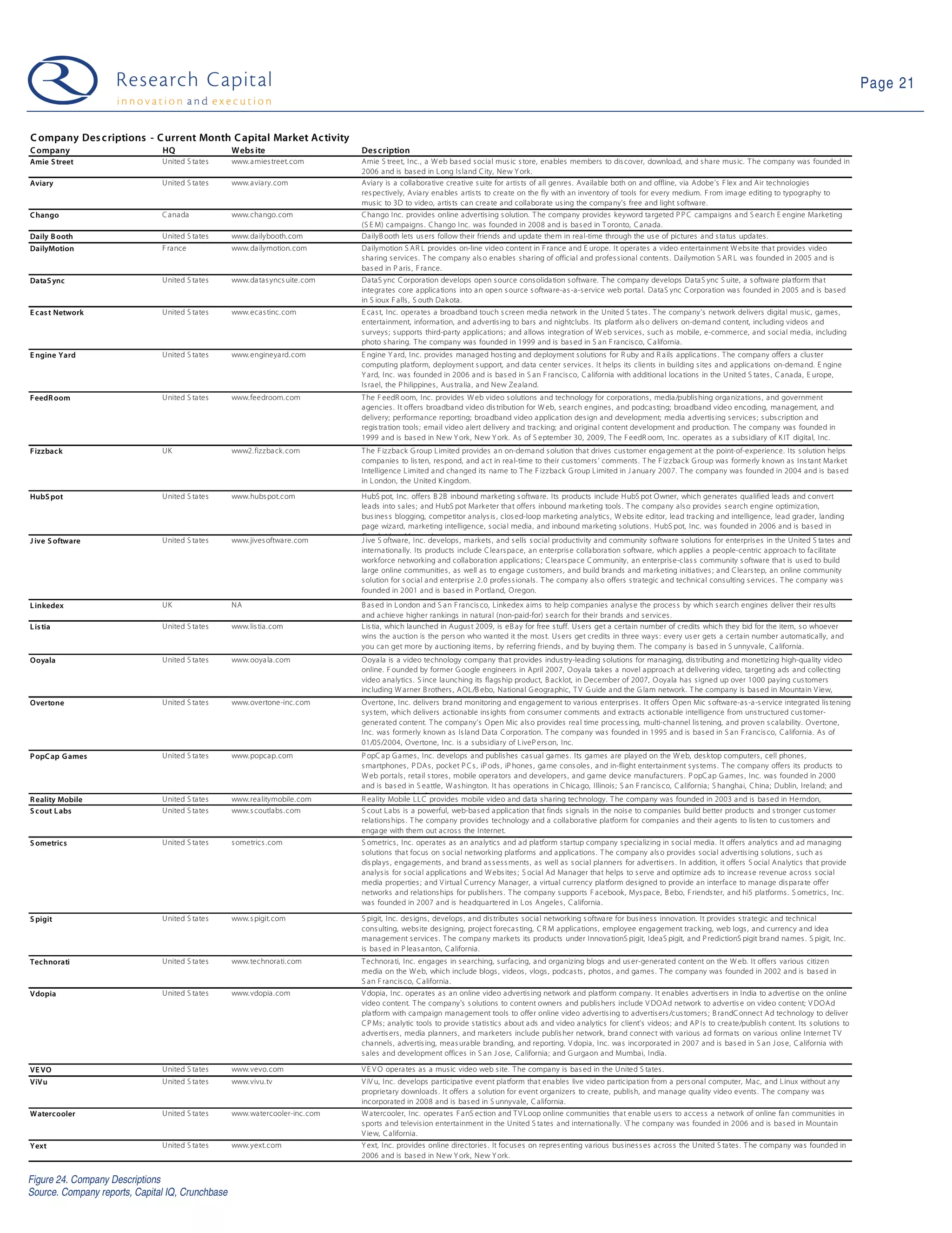 Page 21


C ompany Des c riptions - C urrent Month C apital Market Ac tivity
C ompany                       HQ                 Webs ite                     Des c ription
Amie S treet                   United S tates     www. amies treet. com        Amie S treet, Inc. , a W eb bas ed s ocial mus ic s tore, enables members to dis cover, downloa d, and s hare mus ic. T he company was founded in
                                                                               2006 and is bas ed in L ong Is land C ity, New Y ork.
Aviary                         United S tates     www. aviary. com             Aviary is a collabora tive creative s uite for artis ts of all genres . Available both on and offline, via A dobe’s F lex and Air technologies
                                                                               res pectively, Avia ry ena bles artis ts to create on the fly with an inventory of tools for every medium. F rom image editing to typography to
                                                                               mus ic to 3D to video, artis ts can crea te and collaborate us ing the compa ny's free and light s oftwa re.
C hango                        C anada            www. chango. com             C hango Inc. provides online advertis ing s olution. T he company provides keyword ta rgeted P P C campaigns a nd S earch E engine Marketing
                                                                               (S E M) campaigns . C hango Inc. was founded in 2008 and is bas ed in T oronto, C anada.
Daily B ooth                   United S tates     www. da ilybooth. com        DailyB ooth lets us ers follow their friends and update them in real-time through the us e of pictures and s ta tus updates .
DailyMotion                    F rance            www. da ilymotion. com       Dailymotion S A R L provides on-line video content in F rance and E urope. It operates a video entertainment W ebs ite tha t provides video
                                                                               s ha ring s ervices . T he company als o ena bles s haring of official and profes s ional contents . Dailymotion S A R L wa s founded in 2005 and is
                                                                               bas ed in P aris , F rance.
DataS ync                      United S tates     www. da tas yncs uite. com   DataS ync C orporation develops open s ource cons olida tion s oftware. T he company develops Data S ync S uite, a s oftware pla tform tha t
                                                                               integrates core applica tions into an open s ource s oftware-as -a-s ervice web porta l. DataS ync C orporation wa s founded in 2005 and is bas ed
                                                                               in S ioux F alls , S outh Dakota.
E cas t Network                United S tates     www. ecas tinc. com          E ca s t, Inc. opera tes a broadband touch s creen media network in the United S tates . T he company’s network delivers digital mus ic, games ,
                                                                               entertainment, information, and a dvertis ing to bars a nd nightclubs . Its platform als o delivers on-dema nd content, including videos and
                                                                               s urveys ; s upports third-party applications ; and allows integration of W eb s ervices , s uch as mobile, e-commerce, and s ocial media, including
                                                                               photo s haring. T he company was founded in 1999 and is bas ed in S an F ra ncis co, C a lifornia.
E ngine Yard                   United S tates     www. engineya rd. com        E ngine Y a rd, Inc. provides ma naged hos ting and deployment s olutions for R uby and R a ils applica tions . T he company offers a clus ter
                                                                               computing platform, deployment s upport, and data center s ervices . It helps its clients in building s ites and applica tions on-demand. E ngine
                                                                               Y ard, Inc. was founded in 2006 and is bas ed in S an F rancis co, C alifornia with additional loca tions in the U nited S tates , C anada, E urope,
                                                                               Is rael, the P hilippines , Aus tra lia , a nd New Zealand.
F eedR oom                     United S tates     www. feedroom. com           T he F eedR oom, Inc. provides W eb video s olutions and technology for corporations , media /publis hing orga nizations , and government
                                                                               agencies . It offers broadband video dis tribution for W eb, s earch engines , and podcas ting; broadband video encoding, ma nagement, a nd
                                                                               delivery; performance reporting; broadband video application des ign and development; media a dvertis ing s ervices ; s ubs cription and
                                                                               regis tra tion tools ; email video alert delivery and tracking; and origina l content development and production. T he company was founded in
                                                                               1999 and is bas ed in New Y ork, New Y ork. As of S eptember 30, 2009, T he F eedR oom, Inc. operates as a s ubs idiary of K IT digital, Inc.
F izzback                      UK                 www2. fizzba ck. com         T he F izzback G roup L imited provides a n on-demand s olution that drives cus tomer enga gement at the point-of-experience. Its s olution helps
                                                                               companies to lis ten, res pond, and a ct in rea l-time to their cus tomers ' comments . T he F izzback G roup was formerly known as Ins tant Ma rket
                                                                               Intelligence L imited a nd cha nged its name to T he F izzback G roup Limited in J anua ry 2007. T he company was founded in 2004 and is bas ed
                                                                               in L ondon, the United K ingdom.

HubS pot                       United S tates     www. hubs pot.com            HubS pot, Inc. offers B 2B inbound marketing s oftwa re. Its products include H ubS pot O wner, which generates qualified leads and convert
                                                                               lea ds into s ales ; and HubS pot Marketer that offers inbound ma rketing tools . T he company als o provides s earch engine optimization,
                                                                               bus ines s blogging, competitor analys is , clos ed-loop marketing analytics , W ebs ite editor, lead tracking and intelligence, lead gra der, landing
                                                                               page wizard, marketing intelligence, s ocia l media, and inbound ma rketing s olutions . HubS pot, Inc. wa s founded in 2006 and is bas ed in
                                                                               C ambridge, Mas s achus etts .
J ive S oftware                United S tates     www. jives oftware. com      J ive S oftware, Inc. develops , markets , and s ells s ocial productivity and community s oftware s olutions for enterpris es in the United S ta tes and
                                                                               internationa lly. Its products include C lears pa ce, an enterpris e collabora tion s oftware, which applies a people-centric approach to fa cilitate
                                                                               workforce networking and collaboration applications ; C lears pace C ommunity, an enterpris e-clas s community s oftware that is us ed to build
                                                                               large online communities , as well as to engage cus tomers , and build brands and marketing initiatives ; a nd C lears tep, an online community
                                                                               s olution for s ocial and enterpris e 2. 0 profes s ionals . T he compa ny a ls o offers s trategic and technical cons ulting s ervices . T he company wa s
                                                                               founded in 2001 and is bas ed in P ortland, O regon.
L inkedex                      UK                 NA                           B as ed in L ondon and S a n F rancis co, Linkedex aims to help companies analys e the proces s by which s earch engines deliver their res ults
                                                                               and a chieve higher rankings in natural (non-paid-for) s earch for their brands a nd s ervices .
L is tia                       United S tates     www. lis tia. com            Lis tia, which launched in Augus t 2009, is eB ay for free s tuff. Us ers get a certain number of credits which they bid for the item, s o whoever
                                                                               wins the a uction is the pers on who wanted it the mos t. Us ers get credits in three wa ys : every us er gets a certain number automatically, a nd
                                                                               you can get more by a uctioning items , by referring friends , a nd by buying them. T he company is bas ed in S unnyvale, C a lifornia.
Ooyala                         United S tates     www. ooya la. com            Ooya la is a video technology company that provides indus try-leading s olutions for managing, dis tributing and monetizing high-qua lity video
                                                                               online. F ounded by former G oogle engineers in April 2007, O oyala ta kes a novel approach at delivering video, targeting ads and collecting
                                                                               video a nalytics . S ince launching its flags hip product, B acklot, in December of 2007, O oyala has s igned up over 1000 paying cus tomers
                                                                               including W arner B rothers , A OL/B ebo, National G eographic, T V G uide a nd the G lam network. T he company is bas ed in Mountain V iew,
Overtone                       United S tates     www. overtone-inc. com       C alifornia . Inc. delivers brand monitoring and engagement to va rious enterpris es . It offers O pen Mic s oftware-as -a -s ervice integrated lis tening
                                                                               Overtone,
                                                                               s ys tem, which delivers actionable ins ights from cons umer comments and extracts actionable intelligence from uns tructured cus tomer-
                                                                               genera ted content. T he company’s O pen Mic a ls o provides rea l time proces s ing, multi-cha nnel lis tening, and proven s calability. Overtone,
                                                                               Inc. was formerly known as Is land Data C orpora tion. T he company wa s founded in 1995 and is bas ed in S an F rancis co, C alifornia. As of
                                                                               01/05/2004, O vertone, Inc. is a s ubs idiary of LiveP ers on, Inc.
P opC ap G ames                United S tates     www. popcap. com             P opC ap G a mes , Inc. develops and publis hes cas ual ga mes . Its games a re played on the W eb, des ktop computers , cell phones ,
                                                                               s martphones , P DA s , pocket P C s , iP ods , iP hones , ga me cons oles , and in-flight entertainment s ys tems . T he company offers its products to
                                                                               W eb portals , reta il s tores , mobile opera tors and developers , and game device ma nufacturers . P opC ap G ames , Inc. wa s founded in 2000
                                                                               and is bas ed in S eattle, W as hington. It has operations in C hica go, Illinois ; S an F rancis co, C alifornia; S hanghai, C hina; Dublin, Ireland; and
R eality Mobile                United S tates     www. realitymobile. com      R ancouver, B . C . , C anada. mobile video and data s ha ring technology. T he company was founded in 2003 a nd is bas ed in Herndon,
                                                                               V eality Mobile LLC provides
S cout L abs                   United S tates     www. s coutlabs . com        V irginia .
                                                                               S cout Labs is a powerful, web-ba s ed a pplication that finds s ignals in the nois e to companies build better products and s tronger cus tomer
                                                                               relations hips . T he company provides technology and a collaborative platform for companies a nd their a gents to lis ten to cus tomers and
                                                                               enga ge with them out acros s the Internet.
S ometrics                     United S tates     s ometrics . com             S ometrics , Inc. operates as an ana lytics and ad platform s tartup company s pecia lizing in s ocial media. It offers analytics a nd ad mana ging
                                                                               s olutions that focus on s ocial networking platforms and applications . T he company als o provides s ocial advertis ing s olutions , s uch as
                                                                               dis pla ys , engagements , and bra nd as s es s ments , as well as s ocial planners for advertis ers . In addition, it offers S ocial A nalytics that provide
                                                                               analys is for s ocial applications and W ebs ites ; S ocial Ad Manager that helps to s erve and optimize ads to increa s e revenue acros s s ocial
                                                                               media properties ; and V irtual C urrency Mana ger, a virtual currency platform des igned to provide an interface to manage dis pa ra te offer
                                                                               networks and relations hips for publis hers . T he company s upports F acebook, Mys pace, B ebo, F riends ter, and hi5 platforms . S ometrics , Inc.
                                                                               was founded in 2007 and is headquartered in L os Angeles , C alifornia .

S pigit                        United S tates     www. s pigit. com            S pigit, Inc. des igns , develops , a nd dis tributes s ocial networking s oftwa re for bus ines s innovation. It provides s trategic and technical
                                                                               cons ulting, webs ite des igning, project foreca s ting, C R M applications , employee engagement tracking, web logs , and currency a nd idea
                                                                               management s ervices . T he compa ny markets its products under Innova tionS pigit, IdeaS pigit, and P redictionS pigit brand names . S pigit, Inc.
                                                                               is bas ed in P leas a nton, C alifornia.
Technorati                     United S tates     www. technorati. com         T echnora ti, Inc. engages in s earching, s urfacing, a nd organizing blogs and us er-generated content on the W eb. It offers various citizen
                                                                               media on the W eb, which include blogs , videos , vlogs , podcas ts , photos , a nd games . T he company was founded in 2002 a nd is bas ed in
                                                                               S an F rancis co, C alifornia .
Vdopia                         United S tates     www. vdopia. com             V dopia, Inc. operates a s an online video a dvertis ing network and platform compa ny. It enables advertis ers in India to a dvertis e on the online
                                                                               video content. T he company's s olutions to content owners and publis hers include V DOAd network to advertis e on video content; V DOA d
                                                                               pla tform with ca mpaign management tools to offer online video advertis ing to advertis ers /cus tomers ; B randC onnect Ad technology to deliver
                                                                               C P Ms ; analytic tools to provide s tatis tics about a ds and video a nalytics for client’s videos ; and A P Is to crea te/publis h content. Its s olutions to
                                                                               advertis ers , media planners , and marketers include publis her network, brand connect with various a d forma ts on various online Internet T V
                                                                               cha nnels , advertis ing, meas urable branding, and reporting. V dopia, Inc. wa s incorporated in 2007 and is bas ed in S an J os e, C alifornia with
                                                                               s ales and development offices in S an J os e, C alifornia; and G urgaon and Mumbai, India.

VE VO                          United S tates     www. vevo. com               V E V O opera tes as a mus ic video web s ite. T he company is bas ed in the United S tates .
ViVu                           United S tates     www. vivu. tv                V iV u, Inc. develops participative event platform that ena bles live video participa tion from a pers onal computer, Mac, and L inux without any
                                                                               proprietary downloads . It offers a s olution for event organizers to create, publis h, and manage quality video events . T he company was
                                                                               incorporated in 2008 and is bas ed in S unnyvale, C alifornia.
W atercooler                   United S tates     www. watercooler-inc. com    W atercooler, Inc. operates F a nS ection and T V Loop online communities that enable us ers to acces s a network of online fa n communities in
                                                                               s ports a nd televis ion entertainment in the United S tates and internationally. T he company wa s founded in 2006 and is bas ed in Mountain
                                                                               V iew, C alifornia.
Yext                           United S tates     www. yext. com               Y ext, Inc. provides online directories . It focus es on repres enting va rious bus ines s es acros s the United S tates . T he company wa s founded in
                                                                               2006 and is bas ed in New Y ork, New Y ork.


Figure 24. Company Descriptions
Source. Company reports, Capital IQ, Crunchbase
 