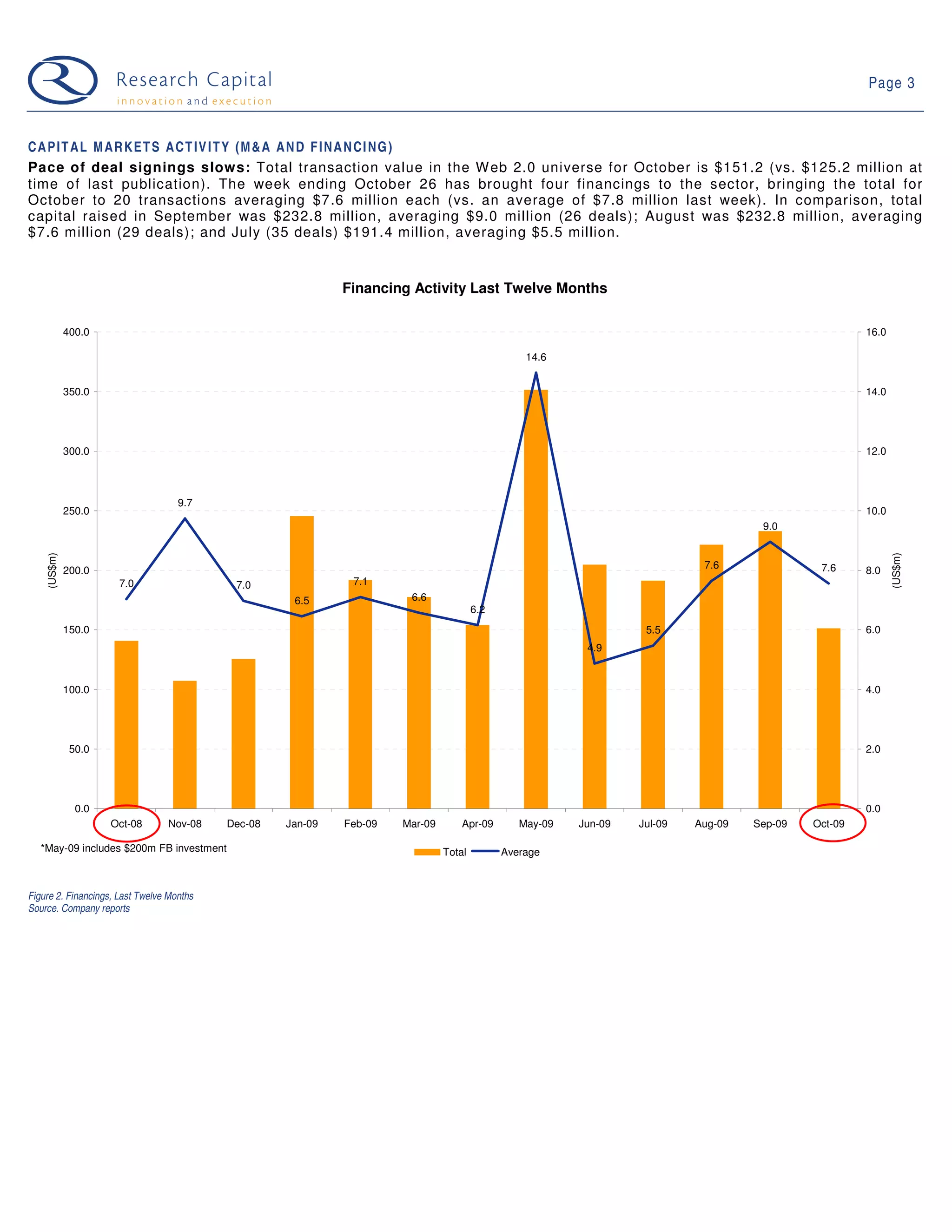 Page 3



C A P I T A L M A R K E T S A C T I V I T Y (M & A A N D F I N A N C I N G )
Pace of deal signings slows: Total transaction value in the W eb 2.0 universe for October is $151.2 (vs. $125.2 million at
time of last publication). The week ending October 26 has brought four financings to the sector, bringing the total for
October to 20 transactions averaging $7.6 million each (vs. an average of $7.8 million last week). In comparison, total
capital raised in September was $232.8 million, averaging $9.0 million (26 deals); August was $232.8 million, averaging
$7.6 million (29 deals); and July (35 deals) $191.4 million, averaging $5.5 million.



                                                             Financing Activity Last Twelve Months

             400.0                                                                                                                                    16.0

                                                                                                 14.6


             350.0                                                                                                                                    14.0




             300.0                                                                                                                                    12.0



                                    9.7
             250.0                                                                                                                                    10.0
                                                                                                                                     9.0
    (US$m)




                                                                                                                                                             (US$m)
             200.0                                                                                                          7.6               7.6     8.0
                      7.0                   7.0               7.1
                                                     6.5               6.6
                                                                                       6.2
             150.0                                                                                                 5.5                                6.0
                                                                                                          4.9


             100.0                                                                                                                                    4.0




              50.0                                                                                                                                    2.0




               0.0                                                                                                                                    0.0
                     Oct-08      Nov-08    Dec-08   Jan-09   Feb-09   Mar-09       Apr-09       May-09   Jun-09   Jul-09   Aug-09   Sep-09   Oct-09

   *May-09 includes $200m FB investment                                        Total         Average



Figure 2. Financings, Last Twelve Months
Source. Company reports
 