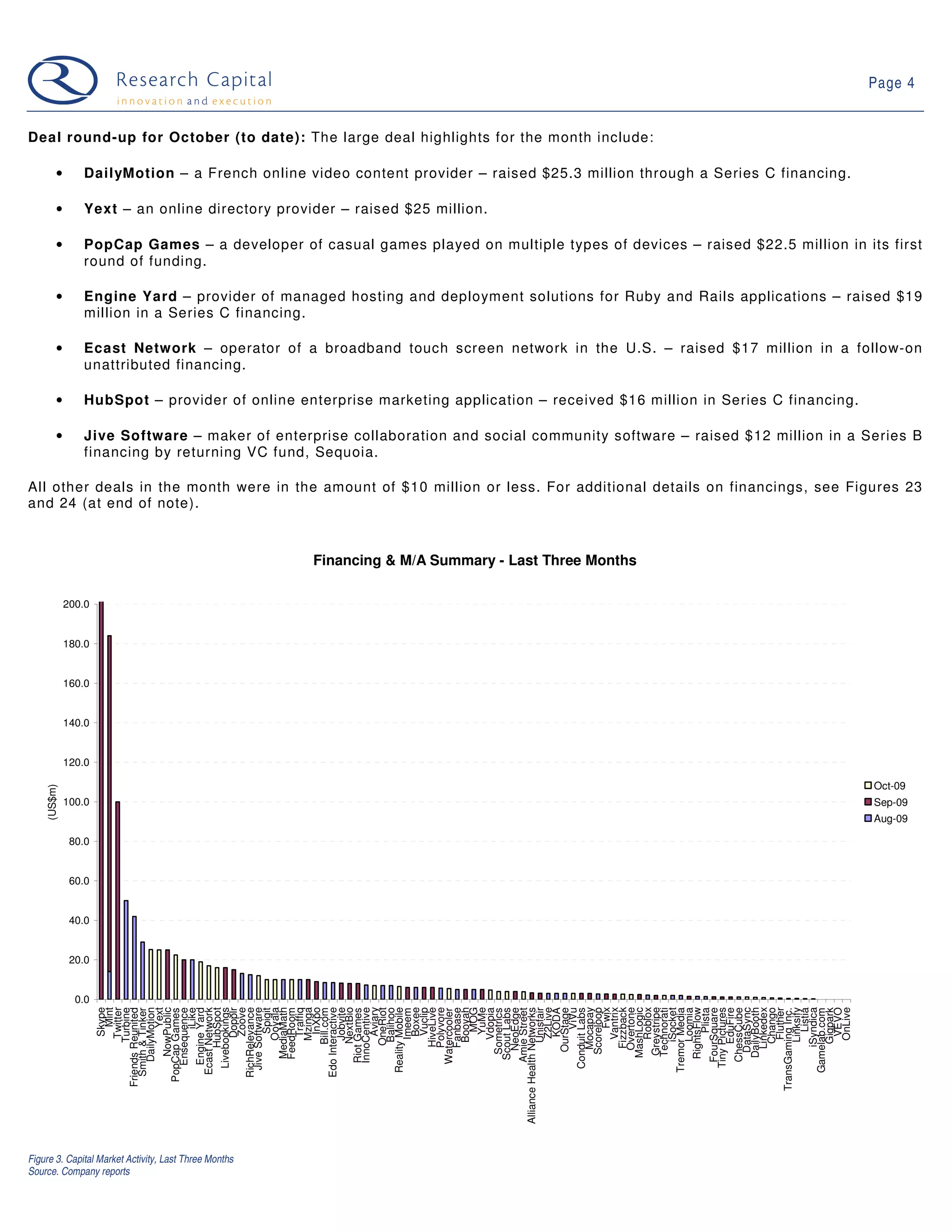 Page 4


Deal round-up for October (to date): The large deal highlights for the month include:

        •       DailyMotion – a French online video content provider – raised $25.3 million through a Series C financing.

        •       Yext – an online directory provider – raised $25 million.

        •       PopCap Games – a developer of casual games played on multiple types of devices – raised $22.5 million in its first
                round of funding.

        •       Engine Yard – provider of managed hosting and deployment solutions for Ruby and Rails applications – raised $19
                million in a Series C financing.

        •       Ecast Network – operator of a broadband touch screen network in the U.S. – raised $17 million in a follow-on
                unattributed financing.

        •       HubSpot – provider of online enterprise marketing application – received $16 million in Series C financing.

        •       Jive Software – maker of enterprise collaboration and social community software – raised $12 million in a Series B
                financing by returning VC fund, Sequoia.

All other deals in the month were in the amount of $10 million or less. For additional details on financings, see Figures 23
and 24 (at end of note).



                                                       Financing & M/A Summary - Last Three Months

             200.0


             180.0


             160.0


             140.0


             120.0

                                                                                                                              Oct-09
    (US$m)




             100.0                                                                                                            Sep-09
                                                                                                                              Aug-09

              80.0


              60.0


              40.0


              20.0


               0.0
                                   DailyMotion




                                 Jive Software

                                    MediaMath

                                         Mzinga
                                           InXpo


                                        NextBio



                                Reality Mobile
                                           Boxee
                                       HiveLive
                                       Polyvore
                                           Aviary




                                      Mocapay
                                             Fwix
                                          Vantrix
                                       Fizzback

                                          Roblox




                                       Linkedex
                                          Twitter




                                            MOG
                                             Yext




                                    RightsFlow
                                           Skype




                                           Zoove
                               RichRelevance

                                          Ooyala




                               Edo Interactive
                                          Jobvite

                                   InnoCentive




                                        Booyah
                                           YuMe




                                          Z2Live




                                      Overtone

                                     Greystripe




                                    DailyBooth




                                       iSyndica


                                          OnLive
                                     NowPublic


                                Ecast Network
                                 Livebookings




                     Alliance Health Networks




                                    MashLogic




                                 Tiny Pictures

                                      DataSync



                                        Linksify
                                           Dopplr




                                        Unisfair




                                          Fluther




                                           VEVO
                                              Mint




                                       HubSpot




                                        OneRiot




                                         iSocket
                                           KODA




                                     Technorati
                                        Turbine
                             Friends Reunited



                                  Ensequence
                                             iLike
                                  Engine Yard




                                           Traffiq




                                        Balihoo


                                           Vuclip


                                       Fanbase


                                          Vdopia

                                      NeoEdge



                                      OurStage
                                             ViVu

                                     Scoreloop




                                Tremor Media
                                         Loomia
                                            Plista
                                   FourSquare
                                        EduFire
                                   ChessCube


                                        Chango


                                            Listia
                                    Scout Labs




                                 Conduit Labs




                                        Gigpark
                                    FeedRoom


                                        Bill.com
                               Smith & Tinker




                                            Spigit




                                   Amie Street




                            TransGaming Inc.
                              PopCap Games




                                   Riot Games




                                     Sometrics
                                          Imeem




                                Gamelab.com
                                  Watercooler




Figure 3. Capital Market Activity, Last Three Months
Source. Company reports
 