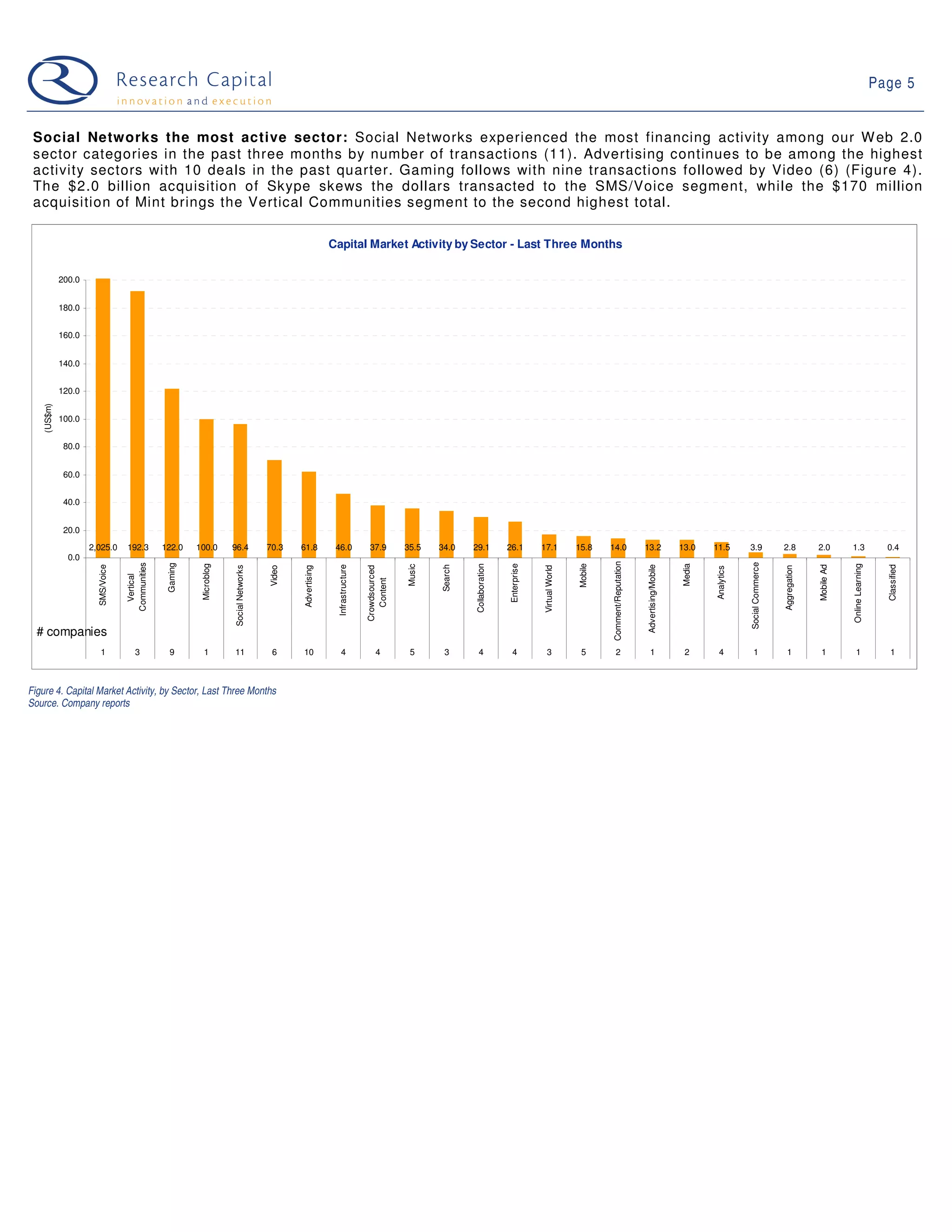 Page 5


 Social Networks the most active sector: Social Networks experienced the most financing activity among our W eb 2.0
 sector categories in the past three months by number of transactions (11). Advertising continues to be among the highest
 activity sectors with 10 deals in the past quarter. Gaming follows with nine transactions followed by Video (6) (Figure 4).
 The $2.0 billion acquisition of Skype skews the dollars transacted to the SMS/Voice segment, while the $170 million
 acquisition of Mint brings the Vertical Communities segment to the second highest total.

                                                                                                                Capital Market Activity by Sector - Last Three Months

             200.0


             180.0


             160.0


             140.0


             120.0
    (US$m)




             100.0


              80.0


              60.0


              40.0


              20.0
                     2,025.0       192.3         122.0     100.0        96.4              70.3    61.8           46.0              37.9          35.5    34.0     29.1            26.1         17.1            15.8     14.0                 13.2                 13.0    11.5        3.9               2.8           2.0         1.3                 0.4
               0.0




                                                                                                                                                                                                                        Comment/Reputation




                                                                                                                                                                                                                                                                                      Social Commerce
                                   Communities


                                                  Gaming



                                                            Microblog




                                                                                                                                                                  Collaboration


                                                                                                                                                                                  Enterprise




                                                                                                                                                                                                               Mobile




                                                                                                                                                                                                                                                                  Media




                                                                                                                                                                                                                                                                                                                                  Online Learning
                                                                                                                                                 Music
                       SMS/Voice




                                                                                                                 Infrastructure




                                                                                                                                                         Search




                                                                                                                                                                                                                                             Advertising/Mobile




                                                                                                                                                                                                                                                                                                                      Mobile Ad




                                                                                                                                                                                                                                                                                                                                                      Classified
                                                                        Social Networks


                                                                                          Video



                                                                                                  Advertising




                                                                                                                                  Crowdsourced




                                                                                                                                                                                               Virtual World




                                                                                                                                                                                                                                                                                                        Aggregation
                                                                                                                                                                                                                                                                          Analytics
                                     Vertical




                                                                                                                                     Content




  # companies
                        1              3           9         1          11                 6      10               4                  4           5       3         4              4             3              5          2                    1                  2       4             1                1            1             1                 1



Figure 4. Capital Market Activity, by Sector, Last Three Months
Source. Company reports
 