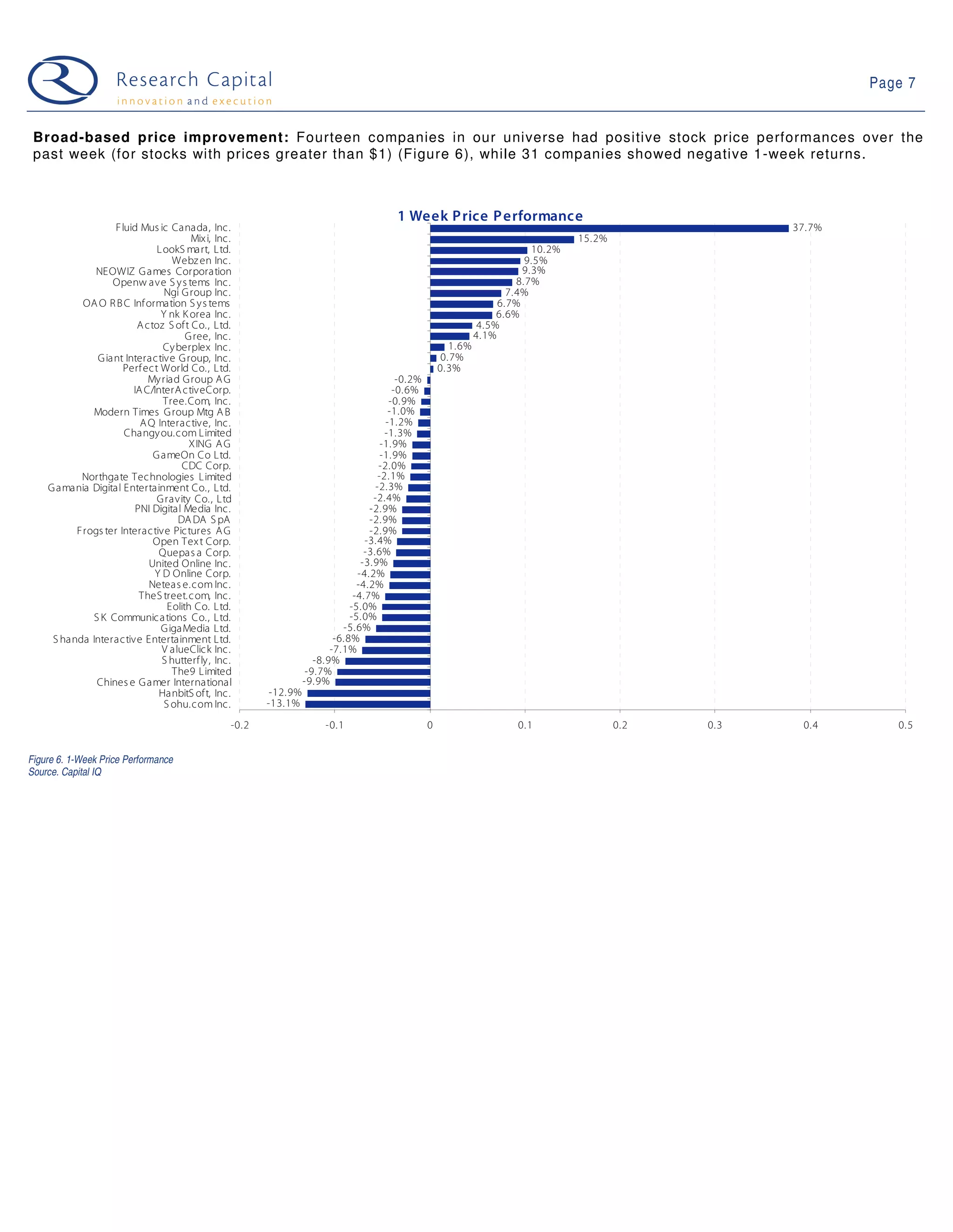 Page 7


 Broad-based price improvement: Fourteen companies in our universe had positive stock price performances over the
 past week (for stocks with prices greater than $1) (Figure 6), while 31 companies showed negative 1-week returns.



                                                                                          1 Week P rice P erformance
                   Fluid Mus ic Canada, Inc.                                                                                                            37.7%
                                       Mix i, Inc.                                                                                  15.2%
                              L ookS ma rt, Ltd.                                                                            10.2%
                                  Webz en Inc.                                                                             9.5%
              NEOWIZ G ames Corporation                                                                                   9.3%
                   Openw ave S y s tems Inc.                                                                             8.7%
                                Ngi G roup Inc.                                                                        7.4%
           OA O R B C Inf ormation S y s tems                                                                        6.7%
                               Y nk K orea Inc.                                                                     6.6%
                         A ctoz S oft Co., Ltd.                                                                 4.5%
                                      G ree, Inc.                                                               4.1%
                                Cy berplex Inc.                                                          1.6%
               G iant Interactive G roup, Inc.                                                         0.7%
                     Perf ect World Co., Ltd.                                                          0.3%
                            My riad G roup A G                                             -0.2%
                        IA C/InterA ctiveCorp.                                            -0.6%
                                Tree.Com, Inc.                                           -0.9%
              Modern Times G roup Mtg A B                                                -1.0%
                          A Q Interactive, Inc.                                         -1.2%
                     Changy ou.com Limited                                             -1.3%
                                       X ING A G                                      -1.9%
                             G ameOn Co Ltd.                                          -1.9%
                                     CDC Corp.                                        -2.0%
           Northgate Technologies Limited                                            -2.1%
    G amania Digital Entertainment Co., Ltd.                                         -2.3%
                              G ravity Co., Ltd                                     -2.4%
                         PNI Digital Media Inc.                                    -2.9%
                                    DA DA S pA                                     -2.9%
          Frogs ter Interactive Pictures A G                                       -2.9%
                             Open Tex t Corp.                                     -3.4%
                               Quepas a Corp.                                     -3.6%
                            United Online Inc.                                   -3.9%
                              Y D Online Corp.                                  -4.2%
                            Neteas e.com Inc.                                   -4.2%
                          TheS treet.c om, Inc.                                -4.7%
                                 Eolith Co. Ltd.                              -5.0%
              S K Communica tions Co., Ltd.                                   -5.0%
                               G igaMedia Ltd.                              -5.6%
     S handa Interactive Entertainment Ltd.                               -6.8%
                                V alueClick Inc.                         -7.1%
                                S hutterf ly , Inc.                  -8.9%
                                  The9 Limited                     -9.7%
               Chines e G amer International                       -9.9%
                               HanbitS oft, Inc.          -12.9%
                                S ohu.com Inc.           -13.1%
                                                  -0.2                  -0.1                       0                    0.1                 0.2   0.3    0.4       0.5


Figure 6. 1-Week Price Performance
Source. Capital IQ
 