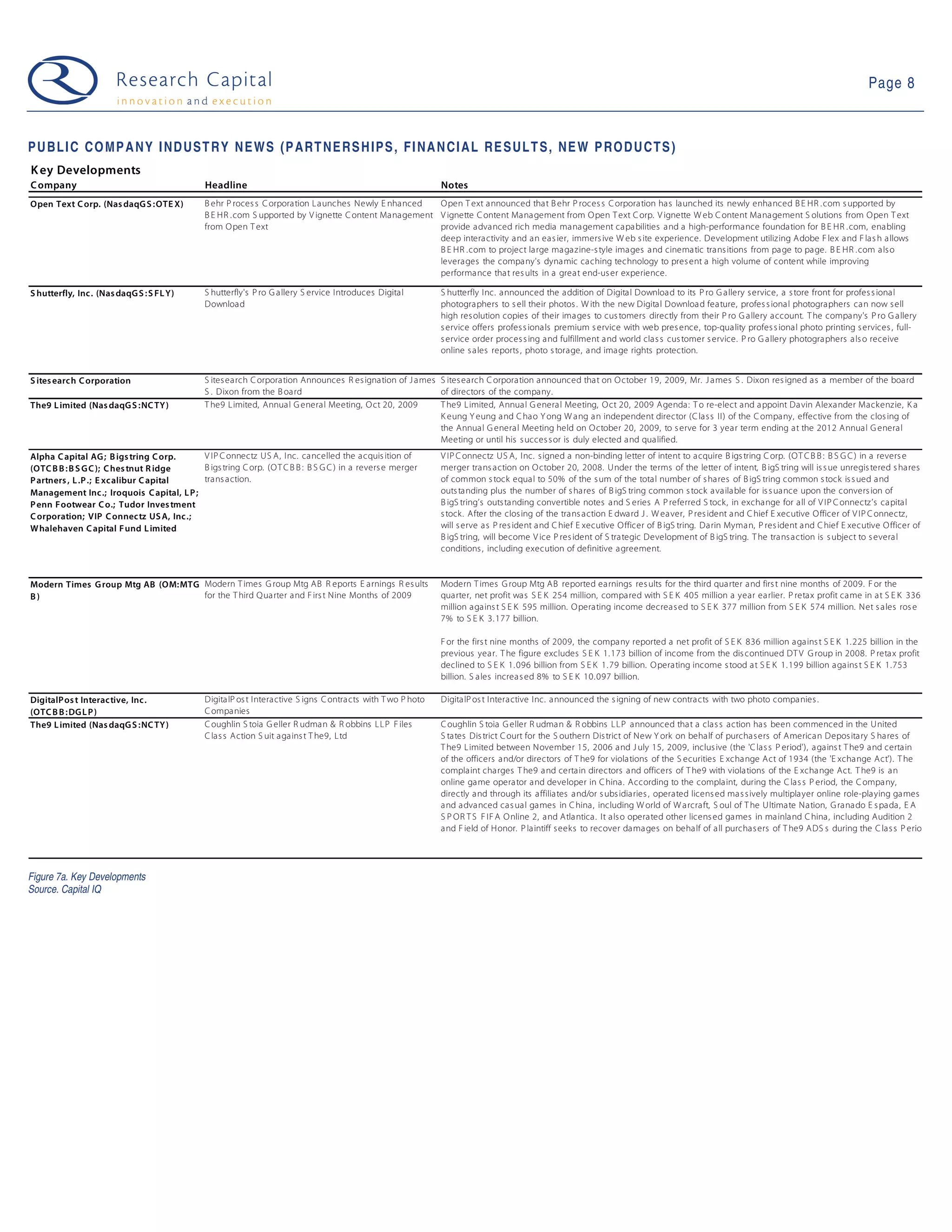 Page 8



P U B L I C C O M P A N Y I N D U S T R Y N E W S (P A R T N E R S H I P S , F I N A N C I A L R E S U L T S , N E W P R O D U C T S )
K ey Developments
C ompany                                       Headline                                                       Notes
Open Text C orp. (Nas daqG S :OTE X)           B ehr P roces s C orporation L aunches Newly E nhanced   O pen T ext announced that B ehr P roces s C orporation has launched its newly enhanced B E HR . com s upported by
                                               B E HR . com S upported by V ignette C ontent Management V ignette C ontent Management from O pen T ext C orp. V ignette W eb C ontent Management S olutions from O pen T ext
                                               from O pen T ext                                         provide advanced rich media management capabilities and a high-performance foundation for B E HR . com, enabling
                                                                                                        deep interactivity and an eas ier, immers ive W eb s ite experience. Development utilizing Adobe F lex and F las h allows
                                                                                                        B E HR .com to project large magazine-s tyle images and cinematic trans itions from page to page. B E HR . com als o
                                                                                                        leverages the company's dynamic caching technology to pres ent a high volume of content while improving
                                                                                                        performance that res ults in a great end-us er experience.

S hutterfly, Inc . (Nas daqG S : S FL Y)       S hutterfly's P ro G allery S ervice Introduces Digital        S hutterfly Inc. announced the addition of Digital Download to its P ro G allery s ervice, a s tore front for profes s ional
                                               Download                                                       photographers to s ell their photos . W ith the new Digital Download feature, profes s ional photographers can now s ell
                                                                                                              high res olution copies of their images to cus tomers directly from their P ro G allery account. T he company's P ro G allery
                                                                                                              s ervice offers profes s ionals premium s ervice with web pres ence, top-quality profes s ional photo printing s ervices , full-
                                                                                                              s ervice order proces s ing and fulfillment and world clas s cus tomer s ervice. P ro G allery photographers als o receive
                                                                                                              online s ales reports , photo s torage, and image rights protection.


S ites earc h C orporation                     S ites earch C orporation Announces R es ignation of J ames S ites earch C orporation announced that on O ctober 19, 2009, Mr. J ames S . Dixon res igned as a member of the board
                                               S . Dixon from the B oard                                   of directors of the company.
The9 L imited (Nas daqG S :NC TY)              T he9 L imited, Annual G eneral Meeting, O ct 20, 2009      T he9 L imited, Annual G eneral Meeting, O ct 20, 2009 Agenda: T o re-elect and appoint Davin Alexander Mackenzie, K a
                                                                                                           K eung Y eung and C hao Y ong W ang an independent director (C las s II) of the C ompany, effective from the clos ing of
                                                                                                           the Annual G eneral Meeting held on O ctober 20, 2009, to s erve for 3 year term ending at the 2012 Annual G eneral
                                                                                                           Meeting or until his s ucces s or is duly elected and qualified.
Alpha C apital AG ; B igs tring C orp.     V IP C onnectz US A, Inc. cancelled the acquis ition of            V IP C onnectz US A, Inc. s igned a non-binding letter of intent to acquire B igs tring C orp. (O T C B B : B S G C ) in a revers e
(OTC B B : B S G C ); C hes tnut R idge    B igs tring C orp. (O T C B B : B S G C ) in a revers e merger     merger trans action on O ctober 20, 2008. Under the terms of the letter of intent, B igS tring will is s ue unregis tered s hares
P artners , L .P .; E xc alibur C apital   trans action.                                                      of common s tock equal to 50% of the s um of the total number of s hares of B igS tring common s tock is s ued and
Management Inc .; Iroquois C apital, L P ;                                                                    outs tanding plus the number of s hares of B igS tring common s tock available for is s uance upon the convers ion of
P enn Footwear C o.; Tudor Inves tment                                                                        B igS tring’s outs tanding convertible notes and S eries A P referred S tock, in exchange for all of V IP C onnectz’s capital
C orporation; VIP C onnec tz US A, Inc .;                                                                     s tock. After the clos ing of the trans action E dward J . W eaver, P res ident and C hief E xecutive O fficer of V IP C onnectz,
W halehaven C apital F und L imited                                                                           will s erve as P res ident and C hief E xecutive O fficer of B igS tring. Darin Myman, P res ident and C hief E xecutive O fficer of
                                                                                                              B igS tring, will become V ice P res ident of S trategic Development of B igS tring. T he trans action is s ubject to s everal
                                                                                                              conditions , including execution of definitive agreement.


Modern Times G roup Mtg AB (OM:MTG Modern T imes G roup Mtg AB R eports E arnings R es ults                   Modern T imes G roup Mtg AB reported earnings res ults for the third quarter and firs t nine months of 2009. F or the
B)                                 for the T hird Q uarter and F irs t Nine Months of 2009                    quarter, net profit was S E K 254 million, compared with S E K 405 million a year earlier. P retax profit came in at S E K 336
                                                                                                              million agains t S E K 595 million. O perating income decreas ed to S E K 377 million from S E K 574 million. Net s ales ros e
                                                                                                              7% to S E K 3. 177 billion.

                                                                                                              F or the firs t nine months of 2009, the company reported a net profit of S E K 836 million agains t S E K 1. 225 billion in the
                                                                                                              previous year. T he figure excludes S E K 1. 173 billion of income from the dis continued DT V G roup in 2008. P retax profit
                                                                                                              declined to S E K 1. 096 billion from S E K 1. 79 billion. O perating income s tood at S E K 1. 199 billion agains t S E K 1.753
                                                                                                              billion. S ales increas ed 8% to S E K 10. 097 billion.

DigitalPos t Interac tive, Inc .               DigitalP os t Interactive S igns C ontracts with T wo P hoto   DigitalP os t Interactive Inc. announced the s igning of new contracts with two photo companies .
(OTC B B : DG L P )                            C ompanies
The9 L imited (Nas daqG S :NC TY)              C oughlin S toia G eller R udman & R obbins L L P F iles       C oughlin S toia G eller R udman & R obbins L L P announced that a clas s action has been commenced in the United
                                               C las s Action S uit agains t T he9, L td                      S tates Dis trict C ourt for the S outhern Dis trict of New Y ork on behalf of purchas ers of American Depos itary S hares of
                                                                                                              T he9 L imited between November 15, 2006 and J uly 15, 2009, inclus ive (the 'C las s P eriod'), agains t T he9 and certain
                                                                                                              of the officers and/or directors of T he9 for violations of the S ecurities E xchange Act of 1934 (the 'E xchange Act'). T he
                                                                                                              complaint charges T he9 and certain directors and officers of T he9 with violations of the E xchange Act. T he9 is an
                                                                                                              online game operator and developer in C hina. According to the complaint, during the C las s P eriod, the C ompany,
                                                                                                              directly and through its affiliates and/or s ubs idiaries , operated licens ed mas s ively multiplayer online role-playing games
                                                                                                              and advanced cas ual games in C hina, including W orld of W arcraft, S oul of T he Ultimate Nation, G ranado E s pada, E A
                                                                                                              S P OR T S F IF A O nline 2, and Atlantica. It als o operated other licens ed games in mainland C hina, including Audition 2
                                                                                                              and F ield of Honor. P laintiff s eeks to recover damages on behalf of all purchas ers of T he9 ADS s during the C las s P eriod




Figure 7a. Key Developments
Source. Capital IQ
 