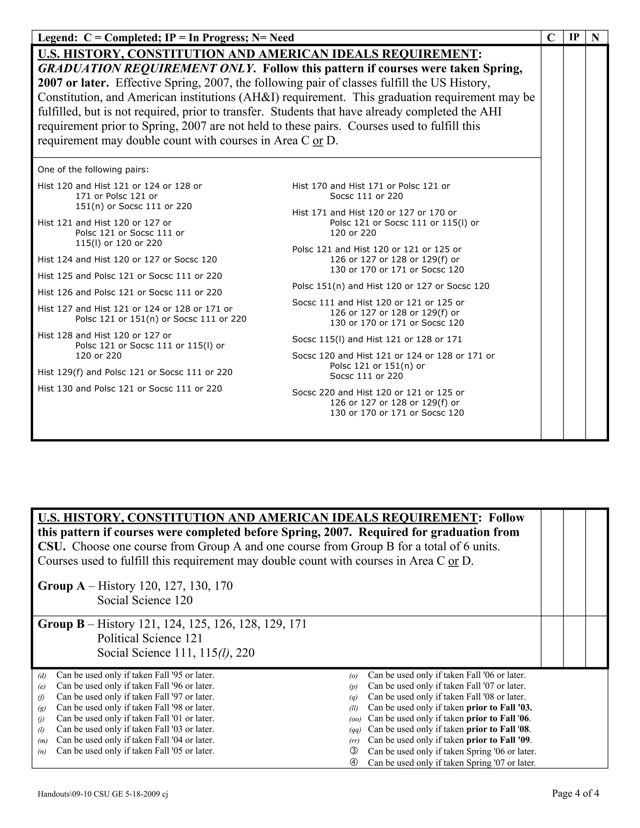 Legend: C = Completed; IP = In Progress; N= Need                                                                          C   IP   N
U.S. HISTORY, CONSTITUTION AND AMERICAN IDEALS REQUIREMENT:
GRADUATION REQUIREMENT ONLY. Follow this pattern if courses were taken Spring,
2007 or later. Effective Spring, 2007, the following pair of classes fulfill the US History,
Constitution, and American institutions (AH&I) requirement. This graduation requirement may be
fulfilled, but is not required, prior to transfer. Students that have already completed the AHI
requirement prior to Spring, 2007 are not held to these pairs. Courses used to fulfill this
requirement may double count with courses in Area C or D.

One of the following pairs:
Hist 120 and Hist 121 or 124 or 128 or               Hist 170 and Hist 171 or Polsc 121 or
         171 or Polsc 121 or                                  Socsc 111 or 220
         151(n) or Socsc 111 or 220
                                                     Hist 171 and Hist 120 or 127 or 170 or
Hist 121 and Hist 120 or 127 or                               Polsc 121 or Socsc 111 or 115(l) or
         Polsc 121 or Socsc 111 or                            120 or 220
         115(l) or 120 or 220
                                                     Polsc 121 and Hist 120 or 121 or 125 or
Hist 124 and Hist 120 or 127 or Socsc 120                     126 or 127 or 128 or 129(f) or
                                                              130 or 170 or 171 or Socsc 120
Hist 125 and Polsc 121 or Socsc 111 or 220
                                                     Polsc 151(n) and Hist 120 or 127 or Socsc 120
Hist 126 and Polsc 121 or Socsc 111 or 220
                                                     Socsc 111 and Hist 120 or 121 or 125 or
Hist 127 and Hist 121 or 124 or 128 or 171 or                126 or 127 or 128 or 129(f) or
         Polsc 121 or 151(n) or Socsc 111 or 220             130 or 170 or 171 or Socsc 120
Hist 128 and Hist 120 or 127 or                      Socsc 115(l) and Hist 121 or 128 or 171
         Polsc 121 or Socsc 111 or 115(l) or
         120 or 220                                  Socsc 120 and Hist 121 or 124 or 128 or 171 or
                                                             Polsc 121 or 151(n) or
Hist 129(f) and Polsc 121 or Socsc 111 or 220                Socsc 111 or 220
Hist 130 and Polsc 121 or Socsc 111 or 220           Socsc 220 and Hist 120 or 121 or 125 or
                                                             126 or 127 or 128 or 129(f) or
                                                             130 or 170 or 171 or Socsc 120




U.S. HISTORY, CONSTITUTION AND AMERICAN IDEALS REQUIREMENT: Follow
this pattern if courses were completed before Spring, 2007. Required for graduation from
CSU. Choose one course from Group A and one course from Group B for a total of 6 units.
Courses used to fulfill this requirement may double count with courses in Area C or D.
Group A – History 120, 127, 130, 170
          Social Science 120
Group B – History 121, 124, 125, 126, 128, 129, 171
          Political Science 121
          Social Science 111, 115(l), 220
(d)   Can be used only if taken Fall '95 or later.                (o)    Can be used only if taken Fall '06 or later.
(e)   Can be used only if taken Fall '96 or later.                (p)    Can be used only if taken Fall '07 or later.
(f)   Can be used only if taken Fall '97 or later.                (q)    Can be used only if taken Fall '08 or later.
(g)   Can be used only if taken Fall '98 or later.                (ll)   Can be used only if taken prior to Fall '03.
(j)   Can be used only if taken Fall '01 or later.                (oo)   Can be used only if taken prior to Fall '06.
(l)   Can be used only if taken Fall '03 or later.                (qq)   Can be used only if taken prior to Fall '08.
(m)   Can be used only if taken Fall '04 or later.                (rr)   Can be used only if taken prior to Fall '09.
(n)   Can be used only if taken Fall '05 or later.                       Can be used only if taken Spring '06 or later.
                                                                         Can be used only if taken Spring '07 or later.


Handouts09-10 CSU GE 5-18-2009 cj                                                                                        Page 4 of 4
 