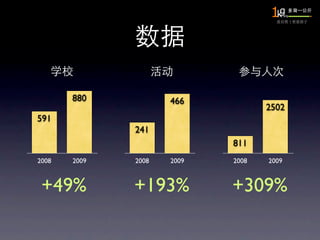 880           466
                                   2502
591
              241
                            811
2008   2009   2008   2009   2008   2009



 +49%         +193%         +309%
 