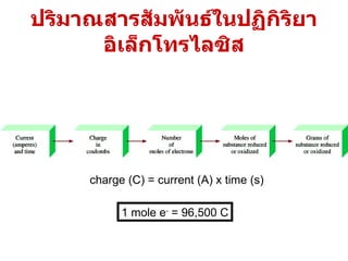 ปริมาณสารสัมพันธ์ในปฏิกิริยาอิเล็กโทรไลซิส charge (C) = current (A) x time (s) 1 mole e -  = 96,500 C 