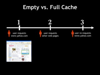 Empty vs. Full Cache 1 user requests www.yahoo.com 2 user requests other web pages 3 user re-requests www.yahoo.com 
