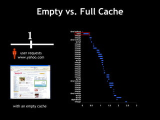 Empty vs. Full Cache with an empty cache 1 user requests www.yahoo.com 2 user requests other web pages 3 user re-requests www.yahoo.com 