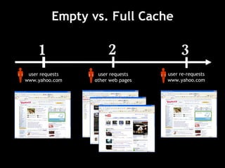 Empty vs. Full Cache 1 user requests www.yahoo.com 2 user requests other web pages 3 user re-requests www.yahoo.com 
