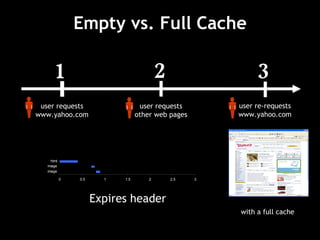 Empty vs. Full Cache Expires header 3 user re-requests www.yahoo.com with a full cache 1 user requests www.yahoo.com 2 user requests other web pages 