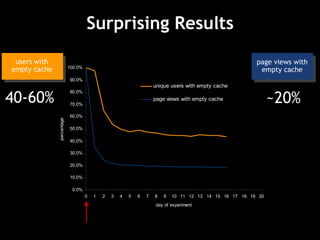 Surprising Results 40-60%  ~20%  page views with empty cache users with empty cache 