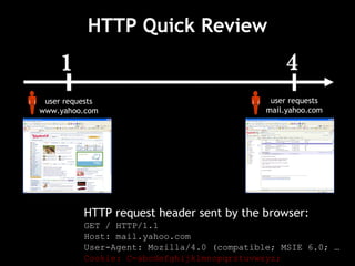 HTTP Quick Review HTTP request header sent by the browser: GET / HTTP/1.1 Host: mail.yahoo.com User-Agent: Mozilla/4.0 (compatible; MSIE 6.0; …   Cookie: C=abcdefghijklmnopqrstuvwxyz; 1 user requests www.yahoo.com 4 user requests mail.yahoo.com 