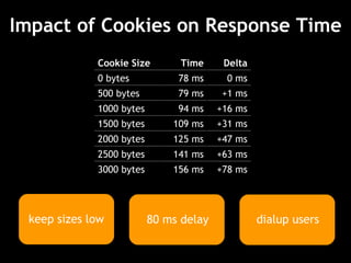 Impact of Cookies on Response Time 80 ms delay dialup users Cookie Size Time Delta 0 bytes 78 ms 0 ms 500 bytes 79 ms +1 ms 1000 bytes 94 ms +16 ms 1500 bytes 109 ms +31 ms 2000 bytes 125 ms +47 ms 2500 bytes 141 ms +63 ms 3000 bytes 156 ms +78 ms keep sizes low 