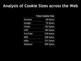 Analysis of Cookie Sizes across the Web Total Cookie Size Amazon 60 bytes Google 72 bytes Yahoo 122 bytes CNN 184 bytes YouTube 218 bytes MSN 268 bytes eBay 331 bytes MySpace 500 bytes 