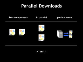 Parallel Downloads Two components in parallel per hostname HTTP/1.1 GIF GIF GIF GIF GIF GIF 