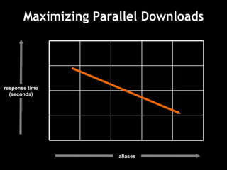 Maximizing Parallel Downloads response time (seconds) aliases 