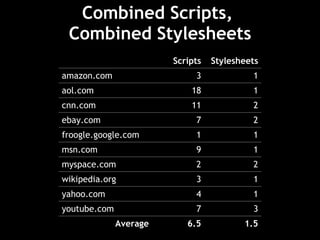 Combined Scripts,  Combined Stylesheets Scripts Stylesheets amazon.com 3 1 aol.com 18 1 cnn.com 11 2 ebay.com 7 2 froogle.google.com 1 1 msn.com 9 1 myspace.com 2 2 wikipedia.org 3 1 yahoo.com 4 1 youtube.com 7 3 Average 6.5 1.5 