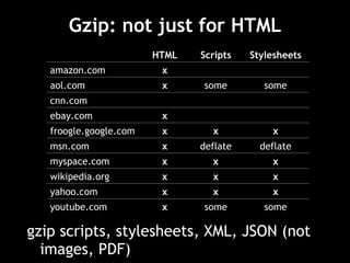 Gzip: not just for HTML gzip scripts, stylesheets, XML, JSON (not images, PDF) HTML Scripts Stylesheets amazon.com x aol.com x some some cnn.com ebay.com x froogle.google.com x x x msn.com x deflate deflate myspace.com x x x wikipedia.org x x x yahoo.com x x x youtube.com x some some 