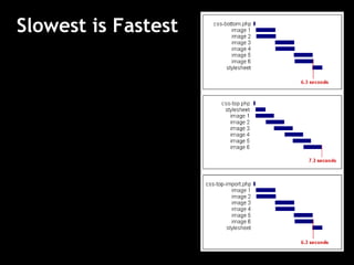 Slowest is Fastest  