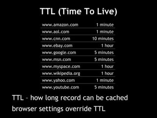 TTL (Time To Live) TTL – how long record can be cached browser settings override TTL www.amazon.com 1 minute www.aol.com 1 minute www.cnn.com 10 minutes www.ebay.com 1 hour www.google.com 5 minutes www.msn.com 5 minutes www.myspace.com 1 hour www.wikipedia.org 1 hour www.yahoo.com 1 minute www.youtube.com 5 minutes 
