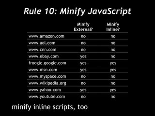 Rule 10: Minify JavaScript minify inline scripts, too Minify External? Minify Inline? www.amazon.com no no www.aol.com no no www.cnn.com no no www.ebay.com yes no froogle.google.com yes yes www.msn.com yes yes www.myspace.com no no www.wikipedia.org no no www.yahoo.com yes yes www.youtube.com no no 