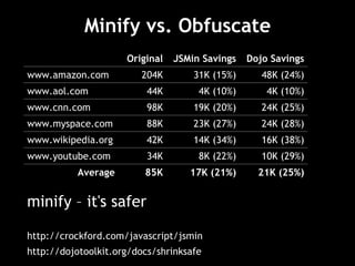 Minify vs. Obfuscate minify – it's safer http://crockford.com/javascript/jsmin http://dojotoolkit.org/docs/shrinksafe Original JSMin Savings Dojo Savings www.amazon.com 204K 31K (15%) 48K (24%) www.aol.com 44K 4K (10%) 4K (10%) www.cnn.com 98K 19K (20%) 24K (25%) www.myspace.com 88K 23K (27%) 24K (28%) www.wikipedia.org 42K 14K (34%) 16K (38%) www.youtube.com 34K 8K (22%) 10K (29%) Average 85K 17K (21%) 21K (25%) 