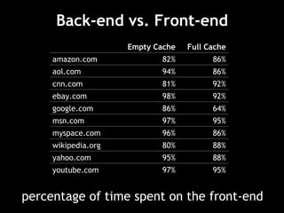 Back-end vs. Front-end percentage of time spent on the front-end Empty Cache Full Cache amazon.com 82% 86% aol.com 94% 86% cnn.com 81% 92% ebay.com 98% 92% google.com 86% 64% msn.com 97% 95% myspace.com 96% 86% wikipedia.org 80% 88% yahoo.com 95% 88% youtube.com 97% 95% 