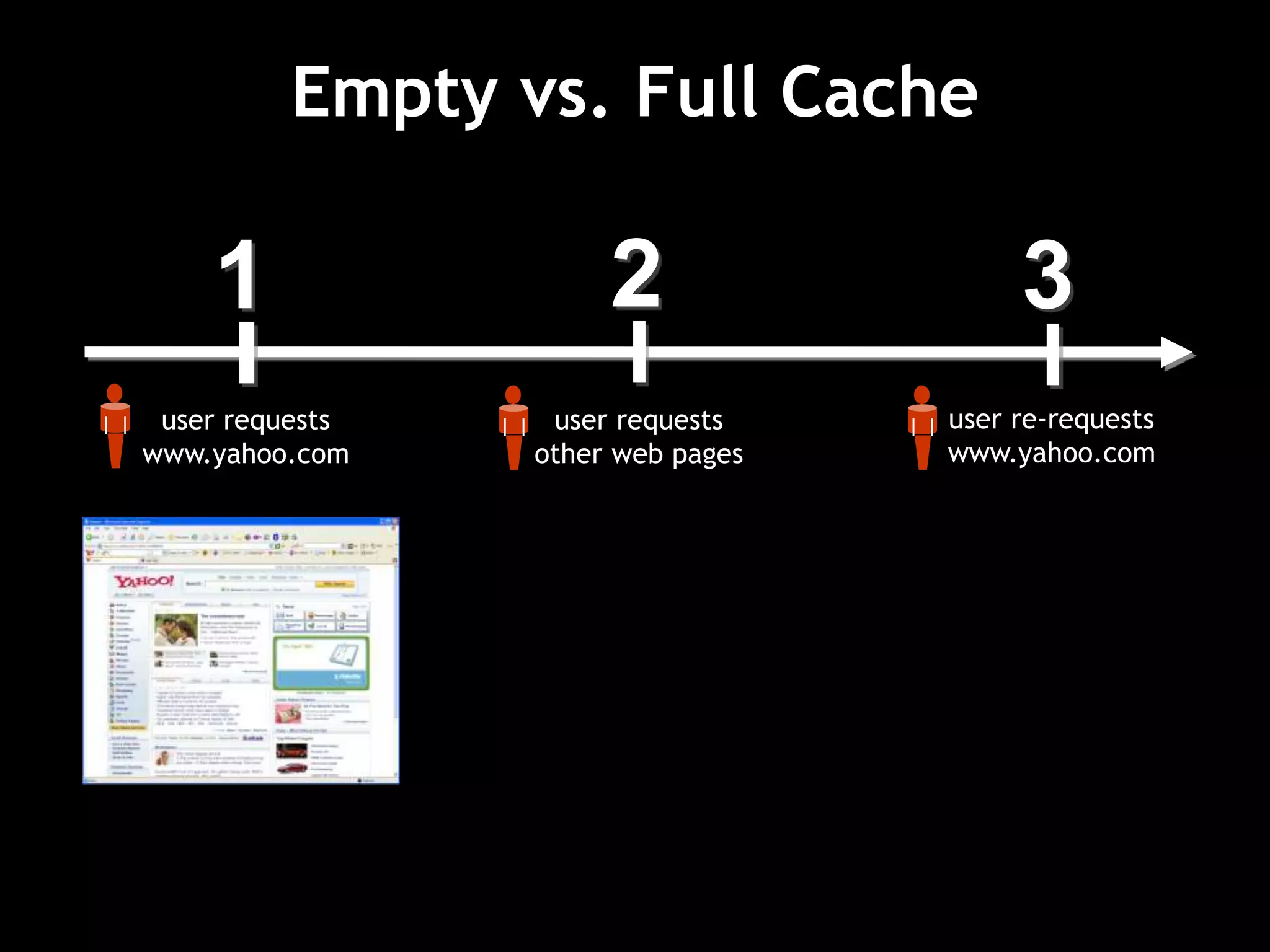 1
user requests
www.yahoo.com
2
user requests
other web pages
3
user re-requests
www.yahoo.com
Empty vs. Full Cache
 