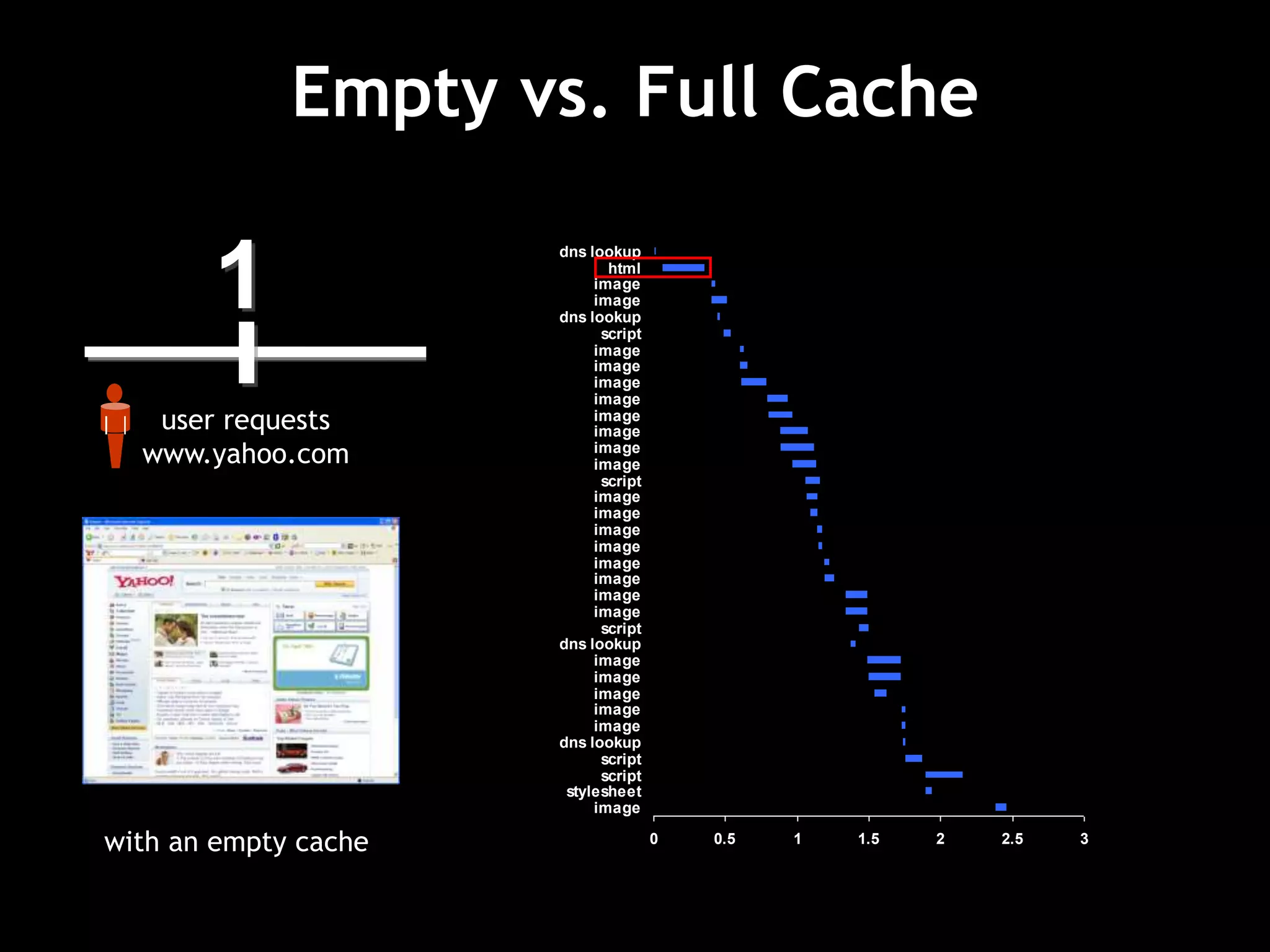 1
user requests
www.yahoo.com
2
user requests
other web pages
3
user re-requests
www.yahoo.com
Empty vs. Full Cache
0 0.5 1 1.5 2 2.5 3
image
stylesheet
script
script
dns lookup
image
image
image
image
image
dns lookup
script
image
image
image
image
image
image
image
image
script
image
image
image
image
image
image
image
image
script
dns lookup
image
image
html
dns lookup
with an empty cache
 