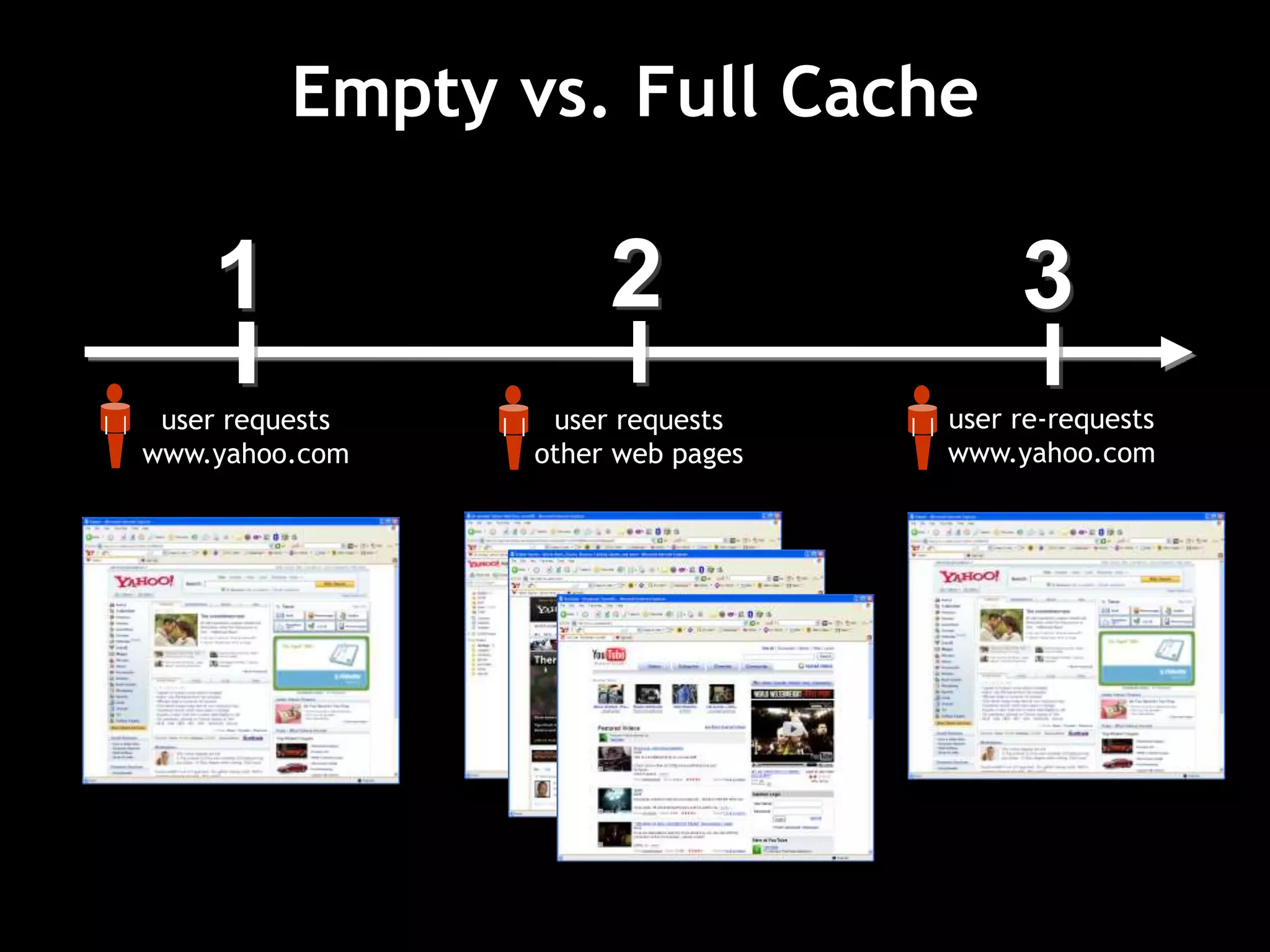 1
user requests
www.yahoo.com
2
user requests
other web pages
3
user re-requests
www.yahoo.com
Empty vs. Full Cache
 