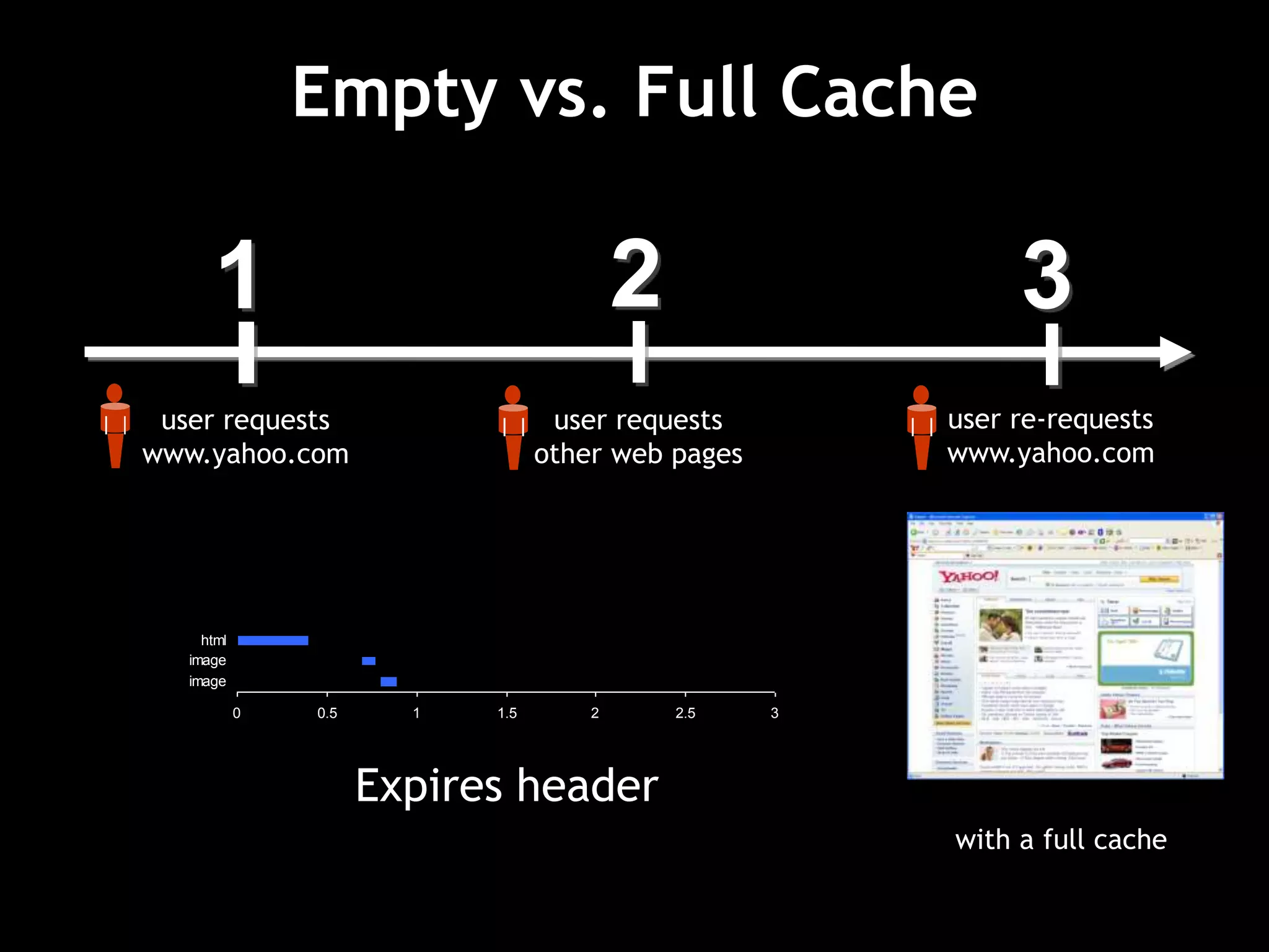 Empty vs. Full Cache
0 0.5 1 1.5 2 2.5 3
image
image
html
Expires header
1
user requests
www.yahoo.com
2
user requests
other web pages
3
user re-requests
www.yahoo.com
with a full cache
 